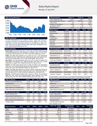 Page 1 of 6
QSE Intra-Day Movement
Qatar Commentary
The QSE Index declined 0.1% to close at 12,040.1. Losses were led by the
Insurance and Banks & Financial Services indices, falling 0.7% and 0.6%,
respectively. Top losers were Qatar Insurance Co. and QNB Group, falling 1.0%
each. Among the top gainers Mazaya Qatar Real Estate Development rose
3.5%, while Industries Qatar was up 1.4%.
GCC Commentary
Saudi Arabia: The TASI Index rose 1.1% to close at 9,725.2. Gains were led
by the Petrochemical Ind. and Industrial Inv. indices, rising 3.1% and 1.6%,
respectively. AXA-Cooperative rose 10.0%, while Saudi Cable was up 9.9%.
Dubai: The DFM Index gained 2.1% to close at 4,172.1. The Financial &
Investment Services index rose 5.2%, while the Insurance index gained 2.6%.
Gulf Finance House surged 14.9%, while Gulf Navigation was up 13.3%.
Abu Dhabi: The ADX benchmark index rose 0.7% to close at 4,666.4. The
Real Estate index gained 4.5%, while the Energy index rose 2.7%. Eshraq
properties Co. surged 14.3%, while Gulf Cement Co. was up 12.2%.
Kuwait: The KSE Index gained 0.2% to close at 6,340.9. The Technology
index rose 1.3%, while the Financial Services index gained 0.8%. Gulf Finance
House rose 10.0%, while Mashaer Holding Co. was up 9.3%.
Oman: The MSM Index fell 0.2% to close at 6,346.6. Losses were led by the
Financial and Industrial indices, falling 0.6% and 0.2%, respectively. Gulf Inv.
Services declined 5.2%, while Construction Materials Ind. was down 4.8%.
Bahrain: The BHB Index declined 0.9% to close at 1,384.8. The Investment
index fell 3.5%, while the Commercial Bank index declined 0.1%. Arab
Banking Corp. fell 7.9%, while Al Baraka Banking Group was down 1.5%.
QSE Top Gainers Close* 1D% Vol. ‘000 YTD%
Mazaya Qatar Real Estate Dev. 19.66 3.5 1,085.8 7.8
Industries Qatar 145.00 1.4 84.8 (13.7)
Qatar Oman Investment Co. 15.58 1.2 369.8 1.2
Qatar German Co for Medical Dev. 13.94 1.0 554.6 37.3
Salam International Investment Co. 13.71 0.8 763.7 (13.5)
QSE Top Volume Trades Close* 1D% Vol. ‘000 YTD%
Ezdan Holding Group 17.06 0.3 1,398.1 14.3
Mazaya Qatar Real Estate Dev. 19.66 3.5 1,085.8 7.8
Salam International Investment Co. 13.71 0.8 763.7 (13.5)
Qatar German Co for Medical Dev. 13.94 1.0 554.6 37.3
Vodafone Qatar 17.15 (0.2) 426.6 4.3
Market Indicators 26 Apr 15 23 Apr 15 %Chg.
Value Traded (QR mn) 205.7 330.7 (37.8)
Exch. Market Cap. (QR mn) 646,211.5 646,931.2 (0.1)
Volume (mn) 6.9 8.7 (20.8)
Number of Transactions 3,502 4,737 (26.1)
Companies Traded 38 38 0.0
Market Breadth 16:20 23:12 –
Market Indices Close 1D% WTD% YTD% TTM P/E
Total Return 18,710.88 (0.1) (0.1) 2.1 N/A
All Share Index 3,215.84 (0.1) (0.1) 2.1 14.8
Banks 3,207.09 (0.6) (0.6) 0.1 14.4
Industrials 3,994.68 0.5 0.5 (1.1) 14.2
Transportation 2,454.91 (0.2) (0.2) 5.9 13.7
Real Estate 2,605.54 0.3 0.3 16.1 14.9
Insurance 4,069.54 (0.7) (0.7) 2.8 18.8
Telecoms 1,315.85 (0.6) (0.6) (11.4) 21.5
Consumer 7,234.03 0.2 0.2 4.7 27.2
Al Rayan Islamic Index 4,571.69 0.2 0.2 11.5 16.7
GCC Top Gainers##
Exchange Close#
1D% Vol. ‘000 YTD%
Solidarity Saudi Takaful Saudi Arabia 17.56 7.9 7,451.7 (11.7)
Nat. Petrochemical Co. Saudi Arabia 27.91 7.1 1,630.4 27.4
Alabdullatif Ind. Inv. Saudi Arabia 41.21 6.3 959.2 23.5
Dubai Investments Dubai 2.89 6.3 35,057.3 28.7
Yanbu Nat. Petrochem. Saudi Arabia 52.11 5.9 2,639.9 9.4
GCC Top Losers##
Exchange Close#
1D% Vol. ‘000 YTD%
Arab Banking Corp. Bahrain 0.70 (7.9) 100.0 0.0
Sharjah Islamic Bank Abu Dhabi 1.72 (6.0) 16.0 (2.3)
Comm. Facilities Co. Kuwait 0.24 (5.1) 559.5 (12.0)
Arriyadh Development Saudi Arabia 24.08 (3.5) 3,581.8 18.0
United Int. Transport Saudi Arabia 61.20 (3.2) 583.0 9.3
Source: Bloomberg (
#
in Local Currency) (
##
GCC Top gainers/losers derived from the Bloomberg GCC
200 Index comprising of the top 200 regional equities based on market capitalization and liquidity)
QSE Top Losers Close* 1D% Vol. ‘000 YTD%
Qatar Insurance Co. 77.20 (1.0) 7.3 (2.0)
QNB Group 191.10 (1.0) 37.0 (10.2)
Al Khalij Commercial Bank 20.61 (0.9) 6.5 (6.5)
Widam Food Co. 60.50 (0.8) 41.6 0.2
Qatar National Cement Co. 118.00 (0.8) 5.6 (1.7)
QSE Top Value Trades Close* 1D% Val. ‘000 YTD%
Ezdan Holding Group 17.06 0.3 23,967.5 14.3
Mazaya Qatar Real Estate Dev. 19.66 3.5 21,122.0 7.8
Barwa Real Estate Co. 49.50 0.1 19,737.5 18.1
Industries Qatar 145.00 1.4 12,172.3 (13.7)
Gulf International Services 86.50 (0.2) 11,334.8 (10.9)
Source: Bloomberg (* in QR)
Regional Indices Close 1D% WTD% MTD% YTD%
Exch. Val. Traded
($ mn)
Exchange Mkt.
Cap. ($ mn)
P/E** P/B**
Dividend
Yield
Qatar* 12,040.06 (0.1) (0.1) 2.8 (2.0) 56.50 177,449.7 14.1 1.9 4.2
Dubai 4,172.14 2.1 2.1 18.7 10.5 402.82 100,636.0 9.4 1.6 5.1
Abu Dhabi 4,666.39 0.7 0.7 4.4 3.0 152.03 126,064.1 11.7 1.5 4.7
Saudi Arabia 9,725.17 1.1 1.1 10.8 16.7 2,544.45 565,012.4 20.5 2.3 2.8
Kuwait 6,340.85 0.2 0.2 0.9 (3.0) 70.21 98,732.9 17.1 1.1 4.0
Oman 6,346.62 (0.2) (0.2) 1.7 0.1 8.93 24,214.6 10.3 1.4 4.4
Bahrain 1,384.84 (0.9) (0.9) (4.5) (2.9) 3.42 21,656.5 9.1 0.9 5.1
Source: Bloomberg, Qatar Stock Exchange, Tadawul, Muscat Securities Exchange, Dubai Financial Market and Zawya (** TTM; * Value traded ($ mn) do not include special trades, if any)
11,980
12,000
12,020
12,040
12,060
12,080
9:30 10:00 10:30 11:00 11:30 12:00 12:30 13:00
 