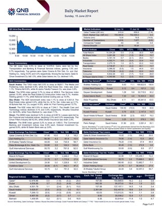 Page 1 of 7
QE Intra-Day Movement
Qatar Commentary
The QE index rose 0.5% to close at 12,978.9. Gains were led by the
Transportation and Banking & Financial Services indices, gaining 1.0% and
0.7% respectively. Top gainers were Qatar Cinema & Film Dist. Co. and Zad
Holding Co., rising 10.0% and 4.3% respectively. Among the top losers, Qatar &
Oman Investment Co. fell 1.5%, while Qatar Islamic Ins. Co. declined 1.4%.
GCC Commentary
Saudi Arabia: The TASI index fell 0.5% to close at 9826.7. The Media and
Publishing index declined 4.8%, while the Real Estate Dev. index was down
1.1%. Tihama fell 9.9%, while Al Jazira Takaful Taawuni Co. was down 3.8%.
Dubai: The DFM index gained 3.7% to close at 4836.9. The Services index
gained 10.9%, while the Real Estate & Construction index rose 5.7%. Arabtec
Holding gained 11.1%, while National Central Cooling was up 10.9%.
Abu Dhabi: The ADX benchmark index rose 1.1% to close at 4,931.8. The
Real Estate index gained 4.4%, while the Inv. & Fin. Ser. index was up 2.1%.
Al Buhaira Nat. Ins. Co. surged 14.9%, while Int. Fish Farming gained 13.7%.
Kuwait: The KSE index fell 0.5% to close at 7,244.1. The Health Care and
Technology indices declined 4.1% and 3.5% respectively. Shuaiba Industrial
Co. fell 8.8%, while Yiaco Medical Co. was down 7.1%.
Oman: The MSM index declined 0.2% to close at 6,907.6. Losses were led by
the Financial and Industrial indices, declining 0.3% and 0.2% respectively. The
Oman Filters Industry fell 42.9%, while Dhofar Insurance was down 2.9%.
Bahrain: The BHB index gained 0.2% to close at 1,460.0. The Commercial
Banking and Investment indices rose 0.4% each. Esterad Investment Co.
gained 8.9%, while Al Salam Bank was up 3.6%.
Qatar Exchange Top Gainers Close* 1D% Vol. ‘000 YTD%
Qatar Cinema & Film Dist. Co. 47.40 10.0 7.3 18.2
Zad Holding Co. 80.30 4.3 81.4 15.5
Al Khaleej Takaful Group 44.00 3.8 734.9 56.7
Dlala Brokerage & Inv. Hold. Co. 53.80 3.5 104.0 143.4
Gulf International Services 93.70 3.2 781.8 92.0
Qatar Exchange Top Vol. Trades Close* 1D% Vol. ‘000 YTD%
Masraf Al Rayan 53.90 1.7 2,248.0 72.2
Ezdan Holding Group 21.75 0.7 1,775.8 27.9
United Development Co. 24.90 0.0 1,226.8 15.7
Vodafone Qatar 20.05 (0.7) 842.1 87.2
Gulf International Services 93.70 3.2 781.8 92.0
Market Indicators 12 Jun 14 11 Jun 14 %Chg.
Value Traded (QR mn) 610.9 659.9 (7.4)
Exch. Market Cap. (QR mn) 705,094.8 702,000.0 0.4
Volume (mn) 12.8 14.9 (14.5)
Number of Transactions 6,916 7,677 (9.9)
Companies Traded 43 43 0.0
Market Breadth 23:16 16:24 –
Market Indices Close 1D% WTD% YTD% TTM P/E
Total Return 19,354.28 0.5 (1.9) 30.5 N/A
All Share Index 3,281.58 0.5 (1.5) 26.8 15.7
Banks 3,161.19 0.7 (2.1) 29.4 15.7
Industrials 4,302.71 0.5 (0.4) 22.9 16.8
Transportation 2,270.15 1.0 (0.7) 22.2 14.6
Real Estate 2,736.97 0.1 (2.2) 40.1 13.7
Insurance 3,386.02 (0.5) 1.5 44.9 8.9
Telecoms 1,773.38 (0.2) (3.8) 22.0 24.5
Consumer 6,832.26 0.5 (1.7) 14.9 26.9
Al Rayan Islamic Index 4,340.99 0.2 (2.5) 43.0 18.8
GCC Top Gainers##
Exchange Close#
1D% Vol. ‘000 YTD%
Arabtec Holding Co. Dubai 5.00 11.1 189,822.6 150.6
United Real Estate Co. Kuwait 0.12 9.4 167.0 1.0
Deyaar Development Dubai 1.28 5.8 53,719.5 30.2
Dubai Islamic Bank Dubai 7.30 4.6 19,304.9 39.9
Aldar Properties Abu Dhabi 4.11 4.1 48,261.6 53.0
GCC Top Losers##
Exchange Close#
1D% Vol. ‘000 YTD%
Tihama Saudi Arabia 154.50 (10.0) 18.9 44.6
Kuwait Finance Kuwait 0.79 (2.5) 2,147.8 14.7
Saudi Hotels & Resort Saudi Arabia 39.90 (2.5) 635.7 19.3
Aramex Dubai 3.25 (2.1) 578.3 9.8
Petro Rabigh Saudi Arabia 31.90 (2.0) 2,091.4 35.1
Source: Bloomberg (
#
in Local Currency) (
##
GCC Top gainers/losers derived from the Bloomberg GCC
200 Index comprising of the top 200 regional equities based on market capitalization and liquidity)
Qatar Exchange Top Losers Close* 1D% Vol. ‘000 YTD%
Qatar & Oman Investment Co. 15.02 (1.5) 294.2 20.0
Qatar Islamic Insurance Co. 74.90 (1.4) 13.5 29.4
Qatar Insurance Co. 79.20 (1.0) 37.8 48.9
Doha Bank 60.40 (1.0) 272.8 3.8
Gulf Warehousing Co. 53.00 (0.9) 8.6 27.7
Qatar Exchange Top Val. Trades Close* 1D% Val. ‘000 YTD%
Masraf Al Rayan 53.90 1.7 120,206.1 72.2
Gulf International Services 93.70 3.2 73,688.0 92.0
Industries Qatar 180.90 (0.2) 72,882.7 7.1
Ezdan Holding Group 21.75 0.7 38,045.0 27.9
Al Khaleej Takaful Group 44.00 3.8 32,057.2 56.7
Source: Bloomberg (* in QR)
Regional Indices Close 1D% WTD% MTD% YTD%
Exch. Val. Traded
($ mn)
Exchange Mkt.
Cap. ($ mn)
P/E** P/B**
Dividend
Yield
Qatar* 12,978.86 0.5 (1.9) (5.2) 25.0 167.80 193,689.6 16.2 2.2 3.8
Dubai 4,836.86 3.7 (5.2) (4.9) 43.5 582.56 95,073.9 19.4 1.9 2.2
Abu Dhabi 4,931.78 1.1 (2.4) (6.1) 15.0 157.56 137,107.1 14.5 1.8 3.4
Saudi Arabia 9,826.67 (0.5) (0.3) 0.0 15.1 2,361.84 532,407.9 19.6 2.4 2.9
Kuwait 7,244.13 (0.5) (1.3) (0.6) (4.0) 63.03 113,512.5 16.5 1.1 3.8
Oman 6,907.55 (0.2) (0.7) 0.7 1.1 8.50 25,038.2 12.5 1.7 3.8
Bahrain 1,459.95 0.2 (0.1) 0.0 16.9 6.35 53,919.4 11.4 1.0 4.7
Source: Bloomberg, Qatar Exchange, Tadawul, Muscat Securities Exchange, Dubai Financial Market and Zawya (** TTM; * Value traded ($ mn) do not include special trades, if any)
12,850
12,900
12,950
13,000
13,050
9:30 10:00 10:30 11:00 11:30 12:00 12:30 13:00
 