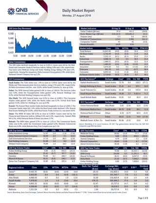Page 1 of 5
QSE Intra-Day Movement
Qatar Commentary
The QSE Index declined marginally to close at 9,445.4. Losses were led by the Real
Estate and Consumer Goods & Services indices, falling 2.0% and 1.4%, respectively.
Top losers were Medicare Group and Ezdan Holding Group, falling 3.4% and 3.3%,
respectively. Among the top gainers, Doha Insurance Group gained 2.9%, while Qatar
National Cement Company was up 2.2%.
GCC Commentary
Saudi Arabia: The TASI Index rose 1.4% to close at 7,978.8. Gains were led by the
Media and Telecommunication Services indices, rising 3.1% and 2.8%, respectively.
Al-Baha Investment and Dev. rose 10.0%, while Saudi Fisheries Co. was up 9.9%.
Dubai: The DFM General Index gained 0.4% to close at 2,825.8. The Services index
rose 5.0%, while the Transportation index gained 1.0%. Amanat Holdings rose
9.4%, while Ekttitab Holding Company was up 6.9%.
Abu Dhabi: The ADX General Index rose 0.5% to close at 4,909.5. The Consumer
Staples index gained 1.8%, while the Banks index rose 0.7%. United Arab Bank
gained 13.2%, while Int. Holdings Co. was up 6.0%.
Kuwait: The Kuwait Main market Index declined marginally to close at 4,893.3. The
Consumer Goods index fell 1.5%, while the Real Estate index declined 1.0%. Kuwait
Real Estate Holding fell 10.0%, while Real Estate Trade Centers Co. was down 9.6%.
Oman: The MSM 30 Index fell 0.5% to close at 4,366.9. Losses were led by the
Financial and Industrial indices, falling 0.5% and 0.4%, respectively. Salalah Mills
fell 4.3%, while National Bank of Oman was down 2.7%.
Bahrain: The BHB Index gained 0.3% to close at 1,351.6. The Commercial Banks
index rose 0.4%, while the Investment index gained 0.2%. Khaleeji Commercial
Bank rose 4.8%, while Bahrain Duty Free Complex was up 2.1%.
QSE Top Gainers Close* 1D% Vol. ‘000 YTD%
Doha Insurance Group 12.97 2.9 11.8 (7.4)
Qatar National Cement Company 56.99 2.2 5.1 (9.4)
Gulf International Services 17.19 2.0 84.5 (2.9)
Zad Holding Company 91.99 1.6 0.0 24.9
Widam Food Company 70.00 1.4 18.3 12.0
QSE Top Volume Trades Close* 1D% Vol. ‘000 YTD%
Ezdan Holding Group 9.00 (3.3) 832.5 (25.5)
Doha Bank 25.42 (0.7) 307.7 (10.8)
Ooredoo 70.06 0.1 260.7 (22.8)
Masraf Al Rayan 36.51 (0.6) 248.1 (3.3)
Qatar Gas Transport Company Ltd. 16.80 (0.4) 203.4 4.3
Market Indicators 26 Aug 18 16 Aug 18 %Chg.
Value Traded (QR mn) 97.0 161.2 (39.8)
Exch. Market Cap. (QR mn) 519,121.0 519,461.2 (0.1)
Volume (mn) 3.3 5.6 (40.9)
Number of Transactions 2,314 3,996 (42.1)
Companies Traded 41 42 (2.4)
Market Breadth 18:20 6:34 –
Market Indices Close 1D% WTD% YTD% TTM P/E
Total Return 16,641.65 (0.0) (0.0) 16.4 14.0
All Share Index 2,744.46 (0.3) (0.3) 11.9 14.2
Banks 3,322.15 (0.1) (0.1) 23.9 13.5
Industrials 3,098.19 0.5 0.5 18.3 15.4
Transportation 1,989.31 (0.5) (0.5) 12.5 12.4
Real Estate 1,684.93 (2.0) (2.0) (12.0) 14.3
Insurance 3,075.50 0.5 0.5 (11.6) 28.8
Telecoms 991.70 0.5 0.5 (9.7) 38.9
Consumer 6,055.54 (1.4) (1.4) 22.0 13.2
Al Rayan Islamic Index 3,718.65 (0.3) (0.3) 8.7 16.1
GCC Top Gainers
##
Exchange Close
#
1D% Vol. ‘000 YTD%
Dallah Healthcare Co. Saudi Arabia 73.70 6.0 220.3 (27.1)
Rabigh Refining & Petro. Saudi Arabia 25.45 4.4 923.1 54.8
Saudi Telecom Co. Saudi Arabia 81.20 3.6 533.9 18.4
Saudi Kayan Petrochem. Saudi Arabia 18.28 3.3 9,451.4 71.2
Saudi British Bank Saudi Arabia 32.95 3.0 85.9 22.0
GCC Top Losers
##
Exchange Close
#
1D% Vol. ‘000 YTD%
Union National Bank Abu Dhabi 3.65 (3.9) 52.6 (3.9)
Mouwasat Medical Serv. Saudi Arabia 84.70 (3.8) 69.1 11.9
National Bank of Oman Oman 0.18 (2.7) 82.4 (5.5)
DP World Dubai 20.52 (2.3) 70.9 (17.9)
Makkah Const. & Dev. Co. Saudi Arabia 82.00 (2.3) 23.0 8.3
Source: Bloomberg (# in Local Currency) (## GCC Top gainers/losers derived from the S&P GCC
Composite Large Mid Cap Index)
QSE Top Losers Close* 1D% Vol. ‘000 YTD%
Medicare Group 64.62 (3.4) 77.7 (7.5)
Ezdan Holding Group 9.00 (3.3) 832.5 (25.5)
Aamal Company 9.79 (2.0) 1.2 12.8
Mannai Corporation 49.03 (1.9) 4.7 (17.6)
Qatari Investors Group 30.20 (1.8) 5.5 (17.5)
QSE Top Value Trades Close* 1D% Val. ‘000 YTD%
Ooredoo 70.06 0.1 18,433.1 (22.8)
QNB Group 164.00 0.3 11,291.3 30.1
Masraf Al Rayan 36.51 (0.6) 9,047.9 (3.3)
Doha Bank 25.42 (0.7) 7,846.2 (10.8)
Ezdan Holding Group 9.00 (3.3) 7,830.0 (25.5)
Source: Bloomberg (* in QR)
Regional Indices Close 1D% WTD% MTD% YTD%
Exch. Val. Traded
($ mn)
Exchange Mkt.
Cap. ($ mn)
P/E** P/B**
Dividend
Yield
Qatar* 9,445.35 (0.0) (0.0) (3.9) 10.8 26.54 142,602.5 14.0 1.4 4.6
Dubai 2,825.83 0.4 0.4 (4.4) (16.1) 14.11 101,393.7 7.5 1.1 6.0
Abu Dhabi 4,909.50 0.5 0.5 1.0 11.6 12.20 132,923.8 12.9 1.5 4.9
Saudi Arabia 7,978.83 1.4 1.4 (3.8) 10.4 476.12 505,406.2 17.4 1.8 3.5
Kuwait 4,893.32 (0.0) (0.0) (0.8) 1.4 52.47 33,727.0 14.7 0.9 4.2
Oman 4,366.89 (0.5) (0.5) 0.7 (14.4) 0.72 18,618.3 10.5 0.9 6.2
Bahrain 1,351.64 0.3 0.3 (0.5) 1.5 1.04 20,757.8 9.1 0.9 6.1
Source: Bloomberg, Qatar Stock Exchange, Tadawul, Muscat Securities Market and Dubai Financial Market (** TTM; * Value traded ($ mn) do not include special trades, if any)
9,420
9,440
9,460
9,480
9,500
9:30 10:00 10:30 11:00 11:30 12:00 12:30 13:00
 