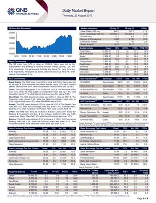 Page 1 of 4
QE Intra-Day Movement
Qatar Commentary
The QE index rose 0.2% to close at 10,065.2. Gains were led by the
Transportation and Banking & Financial Services indices, gaining 1.2% and
0.5% respectively. Top gainers were Al Khaliji and Aamal Co., rising 5.4% and
4.3% respectively. Among the top losers, Doha Insurance Co. fell 2.7%, while
Mannai Corp declined 2.3%.
GCC Commentary
Saudi Arabia: The TASI index rose 0.4% to close at 8,214.9. Gains were led
by the Agri. & Food Industries and Retail indices, rising 1.8% each. Aljazira
Takaful Taawuni rose 9.6%, while Saudi Hotels & Resort Areas was up 6.6%.
Dubai: The DFM index gained 0.2% to close at 2,670.4. The Insurance index
rose 1.7%, while the Real Estate & Construction index was up 1.0%. Gulf
Navigation gained 7.1%, while Islamic Arab Insurance Co. was up 5.2%.
Abu Dhabi: The ADX benchmark index rose 0.5% to close at 3,921.0. The
Consumer index gained 2.9%, while the Telecommunication index was up
0.9%. Agthia Group rose 4.5%, while RAKBANK was up 2.9%.
Kuwait: The KSE index declined 0.3% to close at 8,101.6. The Health Care
index fell 2.2%, while the Technology index was down 1.4%. Al Nawadi Hold.
declined 8.1%, while Kuwait Co. for Process Plant Cons. & Cont. fell 6.1%.
Oman: The MSM index fell 0.3% to close at 6,903.9. Losses were led by the
Banking & Investment and Ser. & Ins. indices, declining 0.3% and 0.2%
respectively. Majan Glass fell 7.9%, while Oman Fisheries was down 3.7%.
Bahrain: The BHB index declined 0.2% to close at 1,199.9. The Commercial
Banking index fell 0.3%, while the Services index was down 0.1%. Seef
Properties declined 0.8%, while Ahli United Bank was down 0.7%.
Qatar Exchange Top Gainers Close* 1D% Vol. ‘000 YTD%
Al Khaliji 19.24 5.4 2,039.1 13.2
Aamal Co. 15.33 4.3 1,176.5 12.6
Qatar Islamic Bank 72.10 3.7 386.5 (3.9)
Salam International Investment Co. 12.30 2.9 560.6 (2.8)
Qatar Navigation 81.90 2.2 718.0 29.8
Qatar Exchange Top Vol. Trades Close* 1D% Vol. ‘000 YTD%
Al Khaliji 19.24 5.4 2,039.1 13.2
Vodafone Qatar 9.37 1.6 1,646.0 12.2
Qatar Gas Transport Co. 20.52 0.6 1,442.5 34.5
Aamal Co. 15.33 4.3 1,176.5 12.6
Qatar Navigation 81.90 2.2 718.0 29.8
Market Indicators 21 Aug 13 20 Aug 13 %Chg.
Value Traded (QR mn) 408.7 337.1 21.2
Exch. Market Cap. (QR mn) 548,664.3 548,645.9 0.0
Volume (mn) 12.2 8.6 42.2
Number of Transactions 5,023 4,154 20.9
Companies Traded 41 40 2.5
Market Breadth 18:23 18:17 –
Market Indices Close 1D% WTD% YTD% TTM P/E
Total Return 14,380.87 0.2 1.8 27.1 N/A
All Share Index 2,530.60 0.2 1.5 25.6 13.4
Banks 2,455.97 0.5 1.6 26.0 13.0
Industrials 3,210.50 (0.2) 1.0 22.2 11.8
Transportation 1,863.28 1.2 4.2 39.0 12.8
Real Estate 1,829.41 (0.5) 2.6 13.5 13.8
Insurance 2,282.44 (0.8) (0.6) 16.2 9.5
Telecoms 1,493.44 (0.6) 1.7 40.2 15.7
Consumer 6,018.80 0.1 0.7 28.9 25.2
Al Rayan Islamic Index 2,886.99 0.2 2.0 16.0 14.9
GCC Top Gainers##
Exchange Close#
1D% Vol. ‘000 YTD%
SHARACO Saudi Arabia 33.70 6.6 3,834.6 26.2
City Cement Co. Saudi Arabia 28.10 6.0 2,765.9 62.9
Al Abdullatif Ind. Inv. Saudi Arabia 47.00 5.6 604.1 48.3
Al Khaliji Qatar 19.24 5.4 2,039.1 13.2
Dallah Healthcare Saudi Arabia 67.75 4.6 1,133.2 3.0
GCC Top Losers##
Exchange Close#
1D% Vol. ‘000 YTD%
Nat. Marine Dredging Abu Dhabi 8.76 (5.3) 1.0 (12.4)
Mannai Corp Qatar 85.00 (2.3) 3.2 4.9
Qurain Petrochem. Co. Kuwait 0.22 (1.8) 161.4 23.6
Kuwait Projects Co. Kuwait 0.55 (1.8) 2.0 48.1
Emirates NBD Dubai 5.50 (1.8) 108.0 93.0
Source: Bloomberg (
#
in Local Currency) (
##
GCC Top gainers/losers derived from the Bloomberg GCC
200 Index comprising of the top 200 regional equities based on market capitalization and liquidity)
Qatar Exchange Top Losers Close* 1D% Vol. ‘000 YTD%
Doha Insurance Co. 25.50 (2.7) 2.2 3.9
Mannai Corp 85.00 (2.3) 3.2 4.9
Zad Holding Co. 67.60 (1.7) 4.1 15.0
Al Khaleej Takaful Group 41.60 (1.4) 4.3 13.4
Islamic Holding Group 40.50 (1.2) 2.4 6.6
Qatar Exchange Top Val. Trades Close* 1D% Val. ‘000 YTD%
Qatar Navigation 81.90 2.2 58,549.7 29.8
Al Khaliji 19.24 5.4 38,709.4 13.2
Industries Qatar 160.00 (0.9) 31,972.1 13.5
Qatar Gas Transport Co. 20.52 0.6 29,548.2 34.5
Qatar Islamic Bank 72.10 3.7 27,475.3 (3.9)
Source: Bloomberg (* in QR)
Regional Indices Close 1D% WTD% MTD% YTD%
Exch. Val. Traded
($ mn)
Exchange Mkt.
Cap. ($ mn)
P/E** P/B**
Dividend
Yield
Qatar* 10,065.20 0.2 1.8 3.7 20.4 112.22 150,663.2 12.7 1.8 4.6
Dubai 2,670.43 0.2 1.5 3.2 64.6 179.13 65,751.1 15.5 1.1 3.0
Abu Dhabi 3,921.00 0.5 1.0 1.9 49.0 52.74 112,453.3 11.1 1.4 4.6
Saudi Arabia 8,214.85 0.4 1.0 3.8 20.8 1,488.52 433,461.3 17.1 2.1 3.6
Kuwait 8,101.62 (0.3) 0.1 0.4 36.5 77.64 110,945.4 19.9 1.3 3.5
Oman 6,903.87 (0.3) 1.0 3.9 19.8 20.05 23,927.5 11.4 1.7 4.0
Bahrain 1,199.90 (0.2) (0.1) 0.4 12.6 1.31 21,939.4 8.4 0.9 4.0
Source: Bloomberg, Qatar Exchange, Tadawul, Muscat Securities Exchange, Dubai Financial Market and Zawya (** TTM; * Value traded ($ mn) do not include special trades, if any)
10,000
10,020
10,040
10,060
10,080
9:30 10:00 10:30 11:00 11:30 12:00 12:30 13:00
 