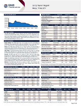 Page 1 of 5
QE Intra-Day Movement
Qatar Commentary
The QE index declined 1.6% to close at 12,773.2. Losses were led by the
Telecoms and Real Estate indices, declining 2.4% and 1.9% respectively. Top
losers were Qatar Navigation and Barwa Real Estate Co., falling 3.3% and 3.0%
respectively. Among the top gainers, Qatar Cinema & Film Distribution Co. rose
9.9%, while Zad Holding Co. was up 5.2%.
GCC Commentary
Saudi Arabia: The TASI index fell 1.1% to close at 9,717.0. The Media &
Publishing index declined 5.3%, while the Building & Const. index was down
2.4%. Tihama fell 9.9%, while Al Ahsa Development Co. was down 4.5%.
Dubai: The DFM index declined 4.7% to close at 4,609.3. The Real Estate &
Construction index fell 5.8%, while the Inv. & Fin. Ser. index was down 5.3%.
Arabtec Holding declined 10.0%, while Al-Mazaya Holding was down 9.7%.
Abu Dhabi: The ADX benchmark index fell 2.0% to close at 4,831.6. The Real
Estate index declined 6.1%, while the Inv. & Fin. Ser. index was down 4.1%.
Int. Fish Farming fell 10.0%, while Abu Dhabi National Ins. was down 8.9%.
Kuwait: The KSE index fell 1.4% to close at 7,142.4. The Oil & Gas index
declined 2.4%, while the Telecom. index was down 2.3%. Al Mudon Int. Real
Estate fell 9.1%, while Kuwait Business Town Real Estate was down 7.9%.
Oman: The MSM index declined 0.2% to close at 6,896.0. Losses were led by
the Financial and Industrial indices, declining 0.3% and 0.2% respectively. Al
Anwar Holding fell 5.0%, while Al Hassan Engineering was down 2.8 %.
Bahrain: The BHB index fell 0.2% to close at 1,457.3. The Services and
Commercial Banking indices declined 0.3% each. Bahrain Islamic Bank fell
1.8%, while Al Salam Bank was down 1.7%.
Qatar Exchange Top Gainers Close* 1D% Vol. ‘000 YTD%
Qatar Cinema & Film Distri. Co. 52.10 9.9 3.5 29.9
Zad Holding Co. 84.50 5.2 98.6 21.6
Mannai Corp. 116.00 2.7 20.2 29.0
Qatar General Ins. & Rein. Co. 45.00 2.5 14.8 12.7
Ezdan Holding Group 22.20 2.1 2,187.3 30.6
Qatar Exchange Top Vol. Trades Close* 1D% Vol. ‘000 YTD%
Ezdan Holding Group 22.20 2.1 2,187.3 30.6
Masraf Al Rayan 53.20 (1.3) 1,262.8 70.0
Barwa Real Estate Co. 40.75 (3.0) 656.7 36.7
Vodafone Qatar 19.55 (2.5) 568.8 82.5
Mazaya Qatar Real Estate Dev. 18.69 (2.1) 546.8 67.2
Market Indicators 15 Jun 14 12 Jun 14 %Chg.
Value Traded (QR mn) 441.0 610.9 (27.8)
Exch. Market Cap. (QR mn) 696,586.8 705,094.8 (1.2)
Volume (mn) 9.7 12.8 (24.4)
Number of Transactions 6,378 6,916 (7.8)
Companies Traded 43 43 0.0
Market Breadth 13:29 23:16 –
Market Indices Close 1D% WTD% YTD% TTM P/E
Total Return 19,047.59 (1.6) (1.6) 28.4 N/A
All Share Index 3,234.26 (1.4) (1.4) 25.0 15.5
Banks 3,105.25 (1.8) (1.8) 27.1 15.4
Industrials 4,256.32 (1.1) (1.1) 21.6 16.6
Transportation 2,232.82 (1.6) (1.6) 20.1 14.4
Real Estate 2,683.62 (1.9) (1.9) 37.4 13.4
Insurance 3,426.65 1.2 1.2 46.7 9.0
Telecoms 1,730.79 (2.4) (2.4) 19.1 23.9
Consumer 6,786.26 (0.7) (0.7) 14.1 26.7
Al Rayan Islamic Index 4,283.58 (1.3) (1.3) 41.1 18.6
GCC Top Gainers##
Exchange Close#
1D% Vol. ‘000 YTD%
Bank Albilad Saudi Arabia 47.98 4.4 2,145.3 37.1
Gulf Pharmaceutical Abu Dhabi 3.10 3.3 5,010.0 4.3
Mannai Corporation Qatar 116.00 2.7 20.2 29.0
Qatar Gen. Ins. & Rein. Qatar 45.00 2.5 14.8 12.7
Ezdan Holding Group Qatar 22.20 2.1 2,187.3 30.6
GCC Top Losers##
Exchange Close#
1D% Vol. ‘000 YTD%
Arabtec Holding Co. Dubai 4.50 (10.0) 116,300.0 119.5
Tihama Saudi Arabia 139.50 (9.9) 327.0 26.9
Abu Dhabi Nat. Ins. Abu Dhabi 5.60 (8.9) 510.1 (5.1)
Emirates NBD Dubai 8.40 (6.7) 1,368.5 32.3
Deyaar Development Dubai 1.20 (6.3) 37,376.9 18.8
Source: Bloomberg (
#
in Local Currency) (
##
GCC Top gainers/losers derived from the Bloomberg GCC
200 Index comprising of the top 200 regional equities based on market capitalization and liquidity)
Qatar Exchange Top Losers Close* 1D% Vol. ‘000 YTD%
Qatar Navigation 90.70 (3.3) 135.3 9.3
Barwa Real Estate Co. 40.75 (3.0) 656.7 36.7
Qatari Investors Group 60.90 (2.7) 15.1 39.4
QNB Group 180.20 (2.6) 287.2 4.8
Qatar Islamic Bank 96.00 (2.5) 101.2 39.1
Qatar Exchange Top Val. Trades Close* 1D% Val. ‘000 YTD%
Masraf Al Rayan 53.20 (1.3) 67,657.5 70.0
QNB Group 180.20 (2.6) 52,412.9 4.8
Ezdan Holding Group 22.20 2.1 48,240.9 30.6
Barwa Real Estate Co. 40.75 (3.0) 27,012.9 36.7
Gulf International Services 92.70 (1.1) 22,563.4 90.0
Source: Bloomberg (* in QR)
Regional Indices Close 1D% WTD% MTD% YTD%
Exch. Val. Traded
($ mn)
Exchange Mkt.
Cap. ($ mn)
P/E** P/B**
Dividend
Yield
Qatar* 12,773.20 (1.6) (1.6) (6.7) 23.1 121.14 191,352.4 15.9 2.2 3.9
Dubai 4,609.28 (4.7) (4.7) (9.4) 36.8 407.07 90,896.9 18.5 1.8 2.3
Abu Dhabi 4,831.57 (2.0) (2.0) (8.0) 12.6 337.27 134,610.8 14.2 1.8 3.4
Saudi Arabia 9,716.99 (1.1) (1.1) (1.1) 13.8 2,067.43 526,797.8 19.4 2.4 2.9
Kuwait 7,142.42 (1.4) (1.4) (2.0) (5.4) 86.26 112,063.7 16.3 1.1 3.9
Oman 6,895.95 (0.2) (0.2) 0.6 0.9 6.82 25,027.5 12.5 1.7 3.8
Bahrain 1,457.33 (0.2) (0.2) (0.1) 16.7 6.96 53,881.0 11.4 1.0 4.7
Source: Bloomberg, Qatar Exchange, Tadawul, Muscat Securities Exchange, Dubai Financial Market and Zawya (** TTM; * Value traded ($ mn) do not include special trades, if any)
12,750
12,800
12,850
12,900
12,950
13,000
9:30 10:00 10:30 11:00 11:30 12:00 12:30 13:00
 
