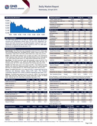 Page 1 of 6
QSE Intra-Day Movement
Qatar Commentary
The QSE Index gained 0.1% to close at 12,209.5. Gains were led by the
Insurance and Transportation indices, rising 1.3% and 0.5%, respectively. Top
gainers were Qatar Insurance Co. and Qatar Navigation, rising 2.0% and 1.5%,
respectively. Among the top losers, Doha Insurance Co. fell 1.7%, while Qatar
German Co. for Medical Devices was down 1.2%.
GCC Commentary
Saudi Arabia: The TASI Index rose marginally to close at 9,713.1. Gains were
led by the Real Estate Dev. and Media & Pub. indices, rising 2.3% and 1.7%,
respectively. Trade Union rose 9.8%, while Arabia Insur. Coop. was up 9.4%.
Dubai: The DFM Index gained 0.7% to close at 4,182.0. The Financial &
Invest. Services index rose 2.8%, while the Real Estate & Const index gained
1.4%. Gulf Finance House rose 8.1%, while Dubai Investment was up 4.2%.
Abu Dhabi: The ADX benchmark index fell marginally to close at 4,673.2. The
Services index declined 2.1%, while the Real Estate index fell 0.9%. AL
Khaleej Invest. fell 10.0%, while International Fish Farming was down 9.9%.
Kuwait: The KSE Index rose 0.1% to close at 6,360.1. The Health Care index
gained 0.9%, while the Telecommunication index rose 0.4%. Kuwait Gypsum
Manufact. & Trading gained 9.1%, while Kuwait Cable Vision was up 8.5%.
Oman: The MSM Index fell 0.1% to close at 6,323.2. Losses were led by the
Financial and Services indices, falling 0.3% each. The Financial
Corporation declined 9.6%, while Al Hassan Engineering was down 3.5%.
Bahrain: The BHB Index declined 0.2% to close at 1,389.6. The Commercial
Bank index fell 0.4%, while the other indices ended flat or green. Al Salam
Bank - Bahrain fell 3.5%, while Nass Corporation was down 1.1%.
QSE Top Gainers Close* 1D% Vol. ‘000 YTD%
Qatar Insurance Co. 80.50 2.0 195.1 2.2
Qatar Navigation 101.00 1.5 224.3 1.5
Widam Food Co. 62.50 1.1 89.9 3.5
Mannai Corp. 112.20 1.1 39.5 2.9
Aamal Co. 16.87 1.0 266.0 16.6
QSE Top Volume Trades Close* 1D% Vol. ‘000 YTD%
Barwa Real Estate Co. 50.90 (0.2) 1,523.6 21.5
Salam International Investment Co. 14.21 (0.8) 858.4 (10.3)
Ezdan Holding Group 17.09 (0.5) 534.8 14.5
Vodafone Qatar 17.35 (0.3) 454.0 5.5
Masraf Al Rayan 49.80 1.0 407.8 12.7
Market Indicators 28 Apr 15 27 Apr 15 %Chg.
Value Traded (QR mn) 326.6 719.9 (54.6)
Exch. Market Cap. (QR mn) 654,492.4 654,163.9 0.1
Volume (mn) 7.2 18.3 (60.6)
Number of Transactions 4,543 7,620 (40.4)
Companies Traded 42 41 2.4
Market Breadth 16:19 33:6 –
Market Indices Close 1D% WTD% YTD% TTM P/E
Total Return 18,974.26 0.1 1.3 3.5 N/A
All Share Index 3,259.27 0.1 1.2 3.4 15.0
Banks 3,259.11 0.2 1.0 1.7 14.7
Industrials 4,035.27 0.1 1.5 (0.1) 14.2
Transportation 2,497.82 0.5 1.6 7.7 13.8
Real Estate 2,638.24 (0.3) 1.6 17.5 15.0
Insurance 4,177.80 1.3 2.0 5.5 19.3
Telecoms 1,309.50 (0.1) (1.0) (11.9) 21.4
Consumer 7,318.66 (0.4) 1.4 6.0 27.6
Al Rayan Islamic Index 4,645.21 0.1 1.8 13.3 16.9
GCC Top Gainers##
Exchange Close#
1D% Vol. ‘000 YTD%
Saudi Print. & Pack. Saudi Arabia 23.07 8.1 1,400.7 23.4
Dubai Investments Dubai 2.99 4.2 40,066.8 33.2
Invest Bank Abu Dhabi 2.75 3.8 168.0 6.9
Deyaar Development Dubai 0.91 3.6 74,340.2 7.1
SAFCO Saudi Arabia 119.74 3.5 837.6 6.3
GCC Top Losers##
Exchange Close#
1D% Vol. ‘000 YTD%
Bank of Sharjah Abu Dhabi 1.61 (4.7) 2.8 (13.5)
Ajman Bank Dubai 2.31 (4.1) 27,075.3 (13.4)
Aramex Dubai 3.40 (3.1) 436.4 9.7
Saudi Ind. Inv. Group Saudi Arabia 28.66 (2.5) 2,431.4 12.7
Nat. Industries Group Kuwait 0.19 (2.1) 1,948.6 (1.1)
Source: Bloomberg (
#
in Local Currency) (
##
GCC Top gainers/losers derived from the Bloomberg GCC
200 Index comprising of the top 200 regional equities based on market capitalization and liquidity)
QSE Top Losers Close* 1D% Vol. ‘000 YTD%
Doha Insurance Co. 25.55 (1.7) 4.3 (11.9)
Qatar German Co. for Med. Dev. 13.70 (1.2) 159.3 35.0
Medicare Group 169.60 (1.2) 5.3 45.0
Zad Holding Co. 90.00 (1.1) 3.0 7.1
Qatar Oman Investment Co. 15.85 (0.9) 329.6 2.9
QSE Top Value Trades Close* 1D% Val. ‘000 YTD%
Barwa Real Estate Co. 50.90 (0.2) 77,762.1 21.5
QNB Group 196.00 0.0 25,164.4 (7.9)
Qatar Navigation 101.00 1.5 22,526.6 1.5
Masraf Al Rayan 49.80 1.0 20,243.1 12.7
Qatar Insurance Co. 80.50 2.0 15,454.6 2.2
Source: Bloomberg (* in QR)
Regional Indices Close 1D% WTD% MTD% YTD%
Exch. Val. Traded
($ mn)
Exchange Mkt.
Cap. ($ mn)
P/E** P/B**
Dividend
Yield
Qatar* 12,209.54 0.1 1.3 4.3 (0.6) 89.71 179,789.1 14.3 2.0 4.1
Dubai 4,182.04 0.7 2.3 19.0 10.8 294.58 100,961.2 9.4 1.6 5.1
Abu Dhabi 4,673.18 (0.0) 0.9 4.6 3.2 61.27 126,008.8 11.7 1.5 4.7
Saudi Arabia 9,713.07 0.0 1.0 10.6 16.6 2,846.55 565,629.5 20.5 2.3 2.8
Kuwait 6,360.11 0.1 0.5 1.2 (2.7) 57.84 98,433.8 17.2 1.1 4.0
Oman 6,323.16 (0.1) (0.6) 1.4 (0.3) 15.04 24,135.3 10.3 1.4 4.4
Bahrain 1,389.63 (0.2) (0.6) (4.2) (2.6) 0.55 21,730.8 9.1 0.9 5.1
Source: Bloomberg, Qatar Stock Exchange, Tadawul, Muscat Securities Exchange, Dubai Financial Market and Zawya (** TTM; * Value traded ($ mn) do not include special trades, if any)
12,160
12,180
12,200
12,220
12,240
12,260
9:30 10:00 10:30 11:00 11:30 12:00 12:30 13:00
 