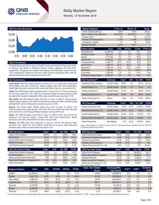 Page 1 of 6
QSE Intra-Day Movement
Qatar Commentary
The QSE Index rose 0.2% to close at 10,390.0. Gains were led by the Consumer Goods
& Services and Banks & Financial Services indices, gaining 1.3% and 0.1%,
respectively. Top gainers were Qatar Fuel Company and Doha Bank, rising 2.5% and
1.1%, respectively. Among the top losers, Doha Insurance Group fell 3.6%, while Al
Khaleej Takaful Insurance Company was down 2.3%.
GCC Commentary
Saudi Arabia: The TASI Index fell 0.4% to close at 7,711.1. Losses were led by Real
Estate Mgmt. and Com. & Prof. Svc. indices, falling 1.6% and 1.2%, respectively.
Saudi Paper Manufact. declined 9.8%, while Gulf Union Coop. Ins. was down 8.3%.
Dubai: The DFM General Index declined 0.3% to close at 2,817.7. The Investment &
Fin. Services index fell 1.2%, while the Consumer Staples and Discretionary index
declined 0.8%. Arabtec Holding fell 3.8%, while Amlak Finance was down 3.1%.
Abu Dhabi: The ADX General index fell 0.5% to close at 5,002.3. The Consumer
Staples index declined 5.5%, while the Real Estate index fell 3.0%. AGTHIA Group
declined 8.2%, while Al Khaleej Investment was down 7.9%.
Kuwait: The Kuwait Main Market Index rose 0.1% to close at 4,754.0. The
Telecommunications index gained 1.0%, while Oil & Gas index rose 0.8%. National
International Co. and Senergy Holding Company were up 9.4% each.
Oman: The MSM 30 Index rose 0.3% to close at 4,503.7. Gains were led by the
Industrial and Services indices, rising 0.3% and 0.2%, respectively. Dhofar
Insurance rose 9.8%, while AlMaha Ceramics was up 6.6%.
Bahrain: The BHB Index fell marginally to close at 1,312.6. The Services index
declined 0.7%, while the other indices ended flat or in green. Seef Properties
declined 2.8%, while Investcorp Bank was down 2.1%.
QSE Top Gainers Close* 1D% Vol. ‘000 YTD%
Qatar Fuel Company 189.04 2.5 200.8 85.2
Doha Bank 21.81 1.1 107.2 (23.5)
Barwa Real Estate Company 39.20 1.0 422.4 22.5
Medicare Group 63.94 0.9 18.5 (8.5)
Gulf Warehousing Company 40.90 0.9 2.2 (7.0)
QSE Top Volume Trades Close* 1D% Vol. ‘000 YTD%
Barwa Real Estate Company 39.20 1.0 422.4 22.5
Vodafone Qatar 8.10 0.4 275.8 1.0
Mazaya Qatar Real Estate Dev. 7.60 0.0 264.0 (15.6)
Qatar Gas Transport Company Ltd. 17.81 (0.5) 263.8 10.6
Qatar First Bank 4.27 (0.2) 256.8 (34.6)
Market Indicators 11 Nov 18 08 Nov 18 %Chg.
Value Traded (QR mn) 108.0 259.0 (58.3)
Exch. Market Cap. (QR mn) 581,753.2 581,455.3 0.1
Volume (mn) 2.9 5.9 (51.0)
Number of Transactions 2,136 4,499 (52.5)
Companies Traded 41 44 (6.8)
Market Breadth 14:23 26:11 –
Market Indices Close 1D% WTD% YTD% TTM P/E
Total Return 18,306.04 0.2 0.2 28.1 15.4
All Share Index 3,061.23 0.0 0.0 24.8 15.5
Banks 3,771.68 0.1 0.1 40.6 14.2
Industrials 3,350.01 0.0 0.0 27.9 15.9
Transportation 2,100.77 (0.5) (0.5) 18.8 12.2
Real Estate 1,993.13 (0.3) (0.3) 4.1 18.0
Insurance 3,045.39 (0.5) (0.5) (12.5) 18.1
Telecoms 983.39 0.1 0.1 (10.5) 39.9
Consumer 7,320.03 1.3 1.3 47.5 15.0
Al Rayan Islamic Index 3,941.43 0.3 0.3 15.2 15.4
GCC Top Gainers
##
Exchange Close
#
1D% Vol. ‘000 YTD%
Southern Prov. Cement Saudi Arabia 38.05 6.1 637.4 (21.4)
Saudi Cement Co. Saudi Arabia 47.50 3.5 391.6 0.1
Yanbu Cement Co. Saudi Arabia 24.78 3.1 564.8 (26.7)
Dallah Healthcare Co. Saudi Arabia 56.60 2.9 368.9 (44.0)
Oman Telecomm Co. Oman 0.86 2.9 378.2 (28.6)
GCC Top Losers
##
Exchange Close
#
1D% Vol. ‘000 YTD%
Emaar Economic City Saudi Arabia 8.23 (5.3) 2,552.2 (39.0)
National Petrochem. Co. Saudi Arabia 26.75 (4.3) 322.4 44.4
Saudi Industrial Inv. Saudi Arabia 25.50 (4.0) 1,160.3 33.1
Sahara Petrochemical Co. Saudi Arabia 16.50 (3.6) 1,940.8 0.1
Aldar Properties Abu Dhabi 1.75 (3.3) 3,162.5 (20.5)
Source: Bloomberg (# in Local Currency) (## GCC Top gainers/losers derived from the S&P GCC
Composite Large Mid Cap Index)
QSE Top Losers Close* 1D% Vol. ‘000 YTD%
Doha Insurance Group 12.63 (3.6) 2.9 (9.8)
Al Khaleej Takaful Insurance Co. 8.50 (2.3) 82.2 (35.8)
Mannai Corporation 57.16 (2.2) 0.2 (3.9)
Widam Food Company 68.69 (1.1) 13.5 9.9
Salam International Inv. Ltd. 4.55 (1.1) 47.3 (34.0)
QSE Top Value Trades Close* 1D% Val. ‘000 YTD%
Qatar Fuel Company 189.04 2.5 38,093.0 85.2
Barwa Real Estate Company 39.20 1.0 16,484.0 22.5
Masraf Al Rayan 39.15 0.8 9,036.8 3.7
Qatar Insurance Company 35.95 (0.6) 5,977.1 (20.5)
Qatar Gas Transport Co. Ltd. 17.81 (0.5) 4,683.5 10.6
Source: Bloomberg (* in QR)
Regional Indices Close 1D% WTD% MTD% YTD%
Exch. Val. Traded
($ mn)
Exchange Mkt.
Cap. ($ mn)
P/E** P/B**
Dividend
Yield
Qatar* 10,390.01 0.2 0.2 0.9 21.9 29.63 159,807.6 15.4 1.6 4.2
Dubai 2,817.72 (0.3) (0.3) 1.2 (16.4) 61.81 100,264.0 7.6 1.0 6.3
Abu Dhabi 5,002.26 (0.5) (0.5) 2.0 13.7 28.47 136,438.7 13.2 1.4 4.8
Saudi Arabia 7,711.11 (0.4) (0.4) (2.5) 6.7 718.77 487,875.7 16.5 1.7 3.6
Kuwait 4,754.02 0.1 0.1 1.3 (1.5) 37.80 32,495.8 13.9 0.9 4.4
Oman 4,503.68 0.3 0.3 1.8 (11.7) 2.66 19,392.1 10.6 0.8 5.8
Bahrain 1,312.57 (0.0) (0.0) (0.2) (1.4) 5.19 20,309.7 8.9 0.8 6.2
Source: Bloomberg, Qatar Stock Exchange, Tadawul, Muscat Securities Market and Dubai Financial Market (** TTM; * Value traded ($ mn) do not include special trades, if any)
10,300
10,350
10,400
10,450
9:30 10:00 10:30 11:00 11:30 12:00 12:30 13:00
 