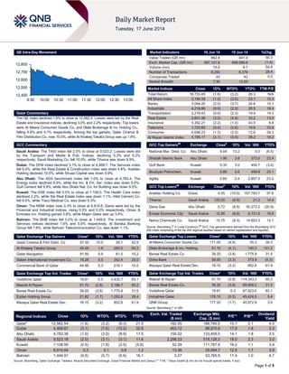 Page 1 of 5
QE Intra-Day Movement
Qatar Commentary
The QE index declined 1.6% to close at 12,562.5. Losses were led by the Real
Estate and Insurance indices, declining 3.0% and 2.2% respectively. Top losers
were Al Meera Consumer Goods Co. and Dlala Brokerage & Inv Holding Co.,
falling 4.6% and 4.1% respectively. Among the top gainers, Qatar Cinema &
Film Distribution Co. rose 10.0%, while Al Khaleej Takaful Group was up 1.8%.
GCC Commentary
Saudi Arabia: The TASI index fell 2.0% to close at 9,523.2. Losses were led
by the Transport and Media & Pub. Indices, declining 5.3% and 5.2%
respectively. Saudi Marketing Co. fell 10.0%, while Tihama was down 9.9%.
Dubai: The DFM index declined 3.1% to close at 4,468.7. The Services index
fell 6.0%, while the Real Estate & Construction index was down 4.8%. Arabtec
Holding declined 10.0%, while Shuaa Capital was down 9.9%.
Abu Dhabi: The ADX benchmark index fell 1.0% to close at 4,783.4. The
Energy index declined 6.9%, while the Inv. & Fin. Ser. index was down 5.6%.
Gulf Cement fell 9.9%, while Abu Dhabi Nat. Co. for Building was down 9.5%.
Kuwait: The KSE index fell 0.5% to close at 7,109.0. The Health Care index
declined 2.2%, while the Real Estate index was down 1.1%. Hilal Cement Co.
fell 9.5%, while Yiaco Medical Co. was down 8.3%.
Oman: The MSM index rose 0.3% to close at 6,914.6. Gains were led by the
Financial and Industrial indices, rising 0.5% and 0.2% respectively. Oman &
Emirates Inv. Holding gained 3.8%, while Majan Glass was up 3.4%.
Bahrain: The BHB index fell 0.5% to close at 1,449.9. The Investment and
Services indices declined 1.6% and 0.6% respectively. Al Baraka Banking
Group fell 7.8%, while Bahrain Telecommunication Co. was down 1.1%.
Qatar Exchange Top Gainers Close* 1D% Vol. ‘000 YTD%
Qatar Cinema & Film Distri. Co 57.30 10.0 28.1 42.9
Al Khaleej Takaful Group 45.00 1.8 260.5 60.3
Qatar Navigation 91.50 0.9 61.0 10.2
Salam International Investment Co. 16.26 0.5 352.4 25.0
Commercial Bank of Qatar 64.90 0.3 216.1 10.0
Qatar Exchange Top Vol. Trades Close* 1D% Vol. ‘000 YTD%
Vodafone Qatar 19.61 0.3 3,433.7 83.1
Masraf Al Rayan 51.70 (2.8) 2,196.7 65.2
Barwa Real Estate Co. 39.20 (3.8) 1,775.9 31.5
Ezdan Holding Group 21.82 (1.7) 1,053.9 28.4
Mazaya Qatar Real Estate Dev. 18.10 (3.2) 852.6 61.9
Market Indicators 16 Jun 14 15 Jun 14 %Chg.
Value Traded (QR mn) 662.8 441.0 50.3
Exch. Market Cap. (QR mn) 687,151.6 696,586.8 (1.4)
Volume (mn) 15.0 9.7 54.8
Number of Transactions 8,250 6,378 29.4
Companies Traded 43 43 0.0
Market Breadth 7:36 13:29 –
Market Indices Close 1D% WTD% YTD% TTM P/E
Total Return 18,733.45 (1.6) (3.2) 26.3 N/A
All Share Index 3,184.59 (1.5) (3.0) 23.1 15.3
Banks 3,044.20 (2.0) (3.7) 24.6 15.1
Industrials 4,218.66 (0.9) (2.0) 20.5 16.4
Transportation 2,218.43 (0.6) (2.3) 19.4 14.3
Real Estate 2,601.98 (3.0) (4.9) 33.2 13.0
Insurance 3,352.21 (2.2) (1.0) 43.5 8.8
Telecoms 1,723.65 (0.4) (2.8) 18.6 23.8
Consumer 6,696.23 (1.3) (2.0) 12.6 26.3
Al Rayan Islamic Index 4,195.17 (2.1) (3.4) 38.2 18.2
GCC Top Gainers##
Exchange Close#
1D% Vol. ‘000 YTD%
National Mar. Dred. Co. Abu Dhabi 8.04 13.2 5.0 (6.5)
Sharjah Islamic Bank Abu Dhabi 1.90 3.8 373.0 23.4
Gulf Bank Kuwait 0.35 3.0 454.7 (3.4)
Boubyan Petrochem. Kuwait 0.80 2.6 459.8 23.1
Agility Kuwait 0.85 2.4 2,857.0 23.2
GCC Top Losers##
Exchange Close#
1D% Vol. ‘000 YTD%
Arabtec Holding Co. Dubai 4.05 (10.0) 167,783.7 97.6
Tihama Saudi Arabia 125.20 (9.9) 21.2 14.4
Dana Gas Abu Dhabi 0.72 (8.9) 50,272.2 (20.9)
Emaar Economic City Saudi Arabia 15.95 (8.6) 6,731.6 19.9
Nama Chemicals Co. Saudi Arabia 15.75 (8.5) 14,653.3 12.1
Source: Bloomberg (
#
in Local Currency) (
##
GCC Top gainers/losers derived from the Bloomberg GCC
200 Index comprising of the top 200 regional equities based on market capitalization and liquidity)
Qatar Exchange Top Losers Close* 1D% Vol. ‘000 YTD%
Al Meera Consumer Goods Co. 171.00 (4.6) 35.3 28.3
Dlala Brokerage & Inv. Holding 51.10 (4.1) 140.3 131.2
Barwa Real Estate Co. 39.20 (3.8) 1,775.9 31.5
Doha Bank 58.00 (3.3) 373.9 (0.3)
Mazaya Qatar Real Estate Dev. 18.10 (3.2) 852.6 61.9
Qatar Exchange Top Val. Trades Close* 1D% Val. ‘000 YTD%
Masraf Al Rayan 51.70 (2.8) 114,343.2 65.2
Barwa Real Estate Co. 39.20 (3.8) 69,958.2 31.5
Vodafone Qatar 19.61 0.3 67,523.0 83.1
Industries Qatar 178.10 (0.5) 45,424.5 5.4
QNB Group 177.20 (1.7) 40,872.9 3.0
Source: Bloomberg (* in QR)
Regional Indices Close 1D% WTD% MTD% YTD%
Exch. Val. Traded
($ mn)
Exchange Mkt.
Cap. ($ mn)
P/E** P/B**
Dividend
Yield
Qatar* 12,562.54 (1.6) (3.2) (8.3) 21.0 182.05 188,760.5 15.7 2.1 4.0
Dubai 4,468.67 (3.1) (7.6) (12.2) 32.6 463.12 88,670.9 17.9 1.8 2.3
Abu Dhabi 4,783.38 (1.0) (3.0) (8.9) 11.5 156.02 133,459.5 14.1 1.8 3.5
Saudi Arabia 9,523.18 (2.0) (3.1) (3.1) 11.6 2,298.33 518,128.3 19.0 2.3 3.0
Kuwait 7,108.95 (0.5) (1.9) (2.5) (5.8) 52.39 111,787.9 16.2 1.1 3.9
Oman 6,914.64 0.3 0.1 0.8 1.2 13.36 25,094.7 12.5 1.7 3.8
Bahrain 1,449.91 (0.5) (0.7) (0.6) 16.1 0.27 53,765.9 11.4 1.0 4.7
Source: Bloomberg, Qatar Exchange, Tadawul, Muscat Securities Exchange, Dubai Financial Market and Zawya (** TTM; * Value traded ($ mn) do not include special trades, if any)
12,400
12,500
12,600
12,700
12,800
9:30 10:00 10:30 11:00 11:30 12:00 12:30 13:00
 