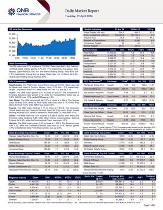 Page 1 of 6
QE Intra-Day Movement
Qatar Commentary
The QE index rose 0.7% to close at 11,639.8. Gains were led by the Telecom
and Real Estate indices, gaining 1.7% and 1.1% respectively. Top gainers were
Mazaya Qatar Real Est. Dev. Co. and Islamic Holding Group, rising 4.0% and
2.7% respectively. Among the top losers, Qatar Gen. Ins. & Reins. fell 4.9%,
while Ezdan Holding Group declined 3.0%.
GCC Commentary
Saudi Arabia: The TASI index rose 0.1% to close at 9,473.7. Gains were led
by Retail and Hotel & Tourism indices, rising 3.3% and 1.2% respectively.
Alujain Corporation rose 9.3%, while Saudi Ind. Dev. Co. was up 7.3%.
Dubai: The DFM index gained 0.3% to close at 4,451.0. The Investment &
Financial Services index gained 1.1%, while the Transportation Index was up
0.6%. GGICO rose 1.9%, while DFM was up 1.8%.
Abu Dhabi: The ADX benchmark fell 0.1% to close at 4,894.4. The Serives
index declined 3.6%, while the Real Estate index was down 0.7%. United Arab
Bank declined 10.0% while ADNH was down 9.6%.
Kuwait: The KSE index declined 0.1% to close at 7,572.8. The Consumer
Goods index and the Financial Services index fell 0.8% each. Egypt Kuwait
Holding declined 6.5%, while Al Mudon Int. Real Estate Co. was down 6.4%.
Oman: The MSM index fell 0.8% to close at 6,586.9. Losses were led by the
Financial index declining 0.3% while other indices ended positive. National
Finance fell 4.4%, while Gulf International Chem. was down 4.2%
Bahrain: The BHB index gained 0.9% to close at 1,356.9. The Services index
rose 1.8%, while the Commercial Banks index was up 1.4%. Batelco gained
3.1% while Bahrain Duty Free Shop Complex was up 2.0%.
Qatar Exchange Top Gainers Close* 1D% Vol. ‘000 YTD%
Mazaya Qatar Real Est. Dev. Co. 14.35 4.0 2,561.9 28.4
Islamic Holding Group 75.00 2.7 243.2 63.0
QNB Group 187.60 1.9 386.5 9.1
Widam Food Co. 50.00 1.7 1,186.3 (3.3)
Industries Qatar 186.40 1.7 232.2 10.4
Qatar Exchange Top Vol. Trades Close* 1D% Vol. ‘000 YTD%
Barwa Real Estate Co 36.45 0.7 2,997.8 22.3
Mazaya Qatar Real Est. Dev. Co. 14.35 4.0 2,561.9 28.4
Masraf Al Rayan 39.70 0.8 1,932.6 26.8
United Development Co 20.79 1.2 1,320.0 (3.4)
Mesaieed Petrochemical Holding 35.75 (0.6) 1,212.2 258.0
Market Indicators 31 Mar 14 30 Mar 14 %Chg.
Value Traded (QR mn) 794.1 606.1 31.0
Exch. Market Cap. (QR mn) 650,369.6 647,183.3 0.5
Volume (mn) 18.4 13.0 41.2
Number of Transactions 9,109 8,286 9.9
Companies Traded 41 41 0.0
Market Breadth 26:11 25:14 –
Market Indices Close 1D% WTD% YTD% TTM P/E
Total Return 17,313.08 0.9 1.6 16.7 N/A
All Share Index 2,992.38 0.9 1.6 15.6 15.1
Banks 2,856.22 1.0 2.2 16.9 14.9
Industrials 4,125.97 1.0 1.3 17.9 16.0
Transportation 2,021.53 0.0 (0.1) 8.8 14.0
Real Estate 2,241.82 1.1 1.1 14.8 14.6
Insurance 2,815.22 (0.6) 0.2 20.5 7.8
Telecoms 1,524.76 1.7 2.0 4.9 21.0
Consumer 6,944.49 0.3 0.8 16.8 31.7
Al Rayan Islamic Index 3,578.42 0.6 1.3 17.9 18.1
GCC Top Gainers##
Exchange Close#
1D% Vol. ‘000 YTD%
Combined Group Cont. Kuwait 1.26 8.6 188.6 (1.6)
Jarir Marketing Co. Saudi Arabia 206.00 6.2 249.8 29.6
Nat Mobile Telecomm. Kuwait 1.84 5.7 2.1 4.5
Dallah Healthcare Co. Saudi Arabia 89.00 5.0 1,636.9 27.6
IFA Hotels & Resorts Kuwait 0.27 3.9 136.0 (7.0)
GCC Top Losers##
Exchange Close#
1D% Vol. ‘000 YTD%
Abu Dhabi Nat. Hotels Abu Dhabi 3.50 (9.6) 25.0 12.9
Qatar Gen. Ins. &Rein. Qatar 39.00 (4.9) 32.0 (2.3)
National Ind. Group Kuwait 0.24 (4.3) 3,378.9 4.3
Raysut Cement Co Muscat 2.19 (3.5) 106.6 8.4
Kuwait Finance House Kuwait 910.00 (3.2) 6,086.5 13.8
Source: Bloomberg (
#
in Local Currency) (
##
GCC Top gainers/losers derived from the Bloomberg GCC
200 Index comprising of the top 200 regional equities based on market capitalization and liquidity)
Qatar Exchange Top Losers Close* 1D% Vol. ‘000 YTD%
Qatar Gen. Ins. & Reins. 39.00 (4.9) 32.0 (2.3)
Ezdan Holding Group 15.91 (3.0) 83.7 (6.4)
Ooredoo 137.70 (0.9) 182.8 0.4
Qatari Investors Group 54.50 (0.9) 130.5 24.7
Al Khaleej Takaful Group 32.40 (0.8) 29.1 15.4
Qatar Exchange Top Val. Trades Close* 1D% Val. ‘000 YTD%
Barwa Real Estate Co. 36.45 0.7 109,472.5 22.3
Masraf Al Rayan 39.70 0.8 77,117.7 26.8
QNB Group 187.60 1.9 72,035.6 9.1
Widam Food Co 50.00 1.7 59,950.9 (3.3)
Mesaieed Petrochemical Holding 35.75 (0.6) 43,712.8 258.0
Source: Bloomberg (* in QR)
Regional Indices Close 1D% WTD% MTD% YTD%
Exch. Val. Traded
($ mn)
Exchange Mkt.
Cap. ($ mn)
P/E** P/B**
Dividend
Yield
Qatar* 11,639.79 0.7 1.4 (1.1) 12.1 218.07 178,591.5 15.2 2.0 4.2
Dubai 4,451.00 0.3 1.6 5.5 32.1 341.93 88,956.1 19.4 1.7 2.2
Abu Dhabi 4,894.42 (0.1) 0.8 (1.3) 14.1 175.77 129,765.2 14.7 1.7 3.7
Saudi Arabia 9,473.71 0.1 0.5 4.0 11.0 2,070.86 513,219.5 19.4 2.4 3.1
Kuwait 7,572.81 (0.1) (0.2) (1.6) 0.3 111.28 114,425.8 16.4 1.2 3.8
Oman 6,856.89 (0.8) (0.9) (3.6) 0.3 28.53 24,790.2#
11.3 1.6 3.7
Bahrain 1,356.91 0.9 1.2 (1.1) 8.7 1.88 51,566.7 9.4 0.9 5.1
Source: Bloomberg, Qatar Exchange, Tadawul, MSM, Dubai Financial Market and Zawya (** TTM; * Value traded ($ mn) do not include special trades, if any) (#Data as of March 30, 2014)
11,560
11,580
11,600
11,620
11,640
11,660
9:30 10:00 10:30 11:00 11:30 12:00 12:30 13:00
 