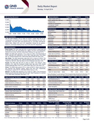 Page 1 of 5
QE Intra-Day Movement
Qatar Commentary
The QE index declined 1.4% to close at 12,225.2. Losses were led by the
Transportation and Banking & Fin. Services indices, declining 2.0% and 1.6%
respectively. Top losers were Gulf Warehousing Co. and Qatar International
Islamic Bank, falling 5.2% and 4.3% respectively. Among the top gainers,
Aamal Co. and Ezdan Holding Group rose 10.0% and 9.9% respectively.
GCC Commentary
Saudi Arabia: The TASI index fell 0.9% to close at 9,425.0. Losses were led
by the Bank. & Fin. Ser. and Hotel & Tou., falling 1.7% and 1.2% respectively.
Wafrah for Ind. & Dev. fell 9.8%, while Saudi Fisheries Co. was down 5.7%.
Dubai: The DFM index declined 1.7% to close at 4,759.2. The Real Estate &
Cons. index fell 2.0%, while the Inv. & Fin. Serv. Index was down 1.6%. Dubai
Nat. Ins. & Reins.declined 8.6%, while Dubai Islamic Bank was down 2.9%.
Abu Dhabi: The ADX benchmark index fell 0.2% to close at 5,162.9. The
Consumer index declined 1.8%, while the Banking index was down 1.2%. Nat.
Takaful Co. fell 9.0%, while Nat. Bank of Umm Al-Qaiwain was down 4.6%.
Kuwait: The KSE index fell 0.2% to close at 7,560.2. The Telecom. index
declined 1.4%, while the Consumer Goods index was down 0.8%. Kuwait
Building Materials Manu. fell 14.7%, while Palms Agro Prod. was down7.3%.
Oman: The MSM index gained 0.2% to close at 6,821.0. Gains were led by
the Financial and Services indices, rising 0.3% and 0.2% respectively.
Packaging Co. gained 28.7%, while Bank Muscat was up 1.9%.
Bahrain: The BHB index declined 0.1% to close at 1,380.4. The Commercial
Banking and the Services Indices fell 0.2% each. Seef Properties Co. declined
1.7%, while Nass Corporation was down 1.1%.
Qatar Exchange Top Gainers Close* 1D% Vol. ‘000 YTD%
Aamal Co. 18.44 10.0 250.3 22.9
Ezdan Holding Group 27.70 9.9 123.6 62.9
Qatar General Ins. & Reins. Co. 44.85 9.4 31.1 12.3
Qatar & Oman Investment Co. 14.41 6.7 5,724.4 15.1
Qatar Islamic Insurance 72.60 4.5 573.3 25.4
Qatar Exchange Top Vol. Trades Close* 1D% Vol. ‘000 YTD%
Mazaya Qatar Real Estate Dev. 21.65 (1.6) 5,770.2 93.6
Qatar & Oman Investment Co. 14.41 6.7 5,724.4 15.1
National Leasing 33.00 0.3 2,518.0 9.5
Salam International Investment Co. 13.50 1.6 2,417.0 3.8
United Development Co. 22.20 (0.9) 1,532.4 3.1
Market Indicators 13 Apr 14 10 Apr 14 %Chg.
Value Traded (QR mn) 925.6 1,429.4 (35.2)
Exch. Market Cap. (QR mn) 709,220.8 709,196.8 0.0
Volume (mn) 29.3 39.1 (25.0)
Number of Transactions 11,982 16,340 (26.7)
Companies Traded 42 42 0.0
Market Breadth 12:26 27:14 –
Market Indices Close 1D% WTD% YTD% TTM P/E
Total Return 18,230.39 (1.4) (1.4) 22.9 N/A
All Share Index 3,168.67 (0.9) (0.9) 22.5 15.3
Banks 2,992.79 (1.6) (1.6) 22.5 14.9
Industrials 4,298.65 (0.2) (0.2) 22.8 16.1
Transportation 2,193.18 (2.0) (2.0) 18.0 14.5
Real Estate 2,450.44 (0.9) (0.9) 25.5 15.7
Insurance 3,172.32 0.4 0.4 35.8 8.4
Telecoms 1,652.51 0.1 0.1 13.7 23.4
Consumer 7,521.68 (0.1) (0.1) 26.5 30.6
Al Rayan Islamic Index 3,962.56 (1.1) (1.1) 30.5 18.2
GCC Top Gainers##
Exchange Close#
1D% Vol. ‘000 YTD%
Aamal Co Qatar 18.44 10.0 250.3 22.9
Ezdan Holding Group Qatar 27.7 9.9 123.6 62.9
Qatar Gen Ins.& Reins. Qatar 44.85 9.4 31.1 12.3
Nat. Marine Dred. Co. Abu Dhabi 8.40 7.7 1.5 (2.3)
Boubyan Bank Kuwait 0.53 6.0 2438.5 1.3
GCC Top Losers##
Exchange Close#
1D% Vol. ‘000 YTD%
Saudi Fisheries Saudi Arabia 37.96 (5.8) 5755.7 22.8
Gulf Warehousing Co. Qatar 60.00 (5.2) 150.2 44.6
Methanol Chem. Co. Saudi Arabia 16.55 (4.9) 5207.1 8.5
NBQ Abu Dhabi 3.15 (4.5) 200.0 (4.5)
Qatar Int. Islamic Bank Qatar 79.9 (4.3) 272.3 29.5
Source: Bloomberg (
#
in Local Currency) (
##
GCC Top gainers/losers derived from the Bloomberg GCC
200 Index comprising of the top 200 regional equities based on market capitalization and liquidity)
Qatar Exchange Top Losers Close* 1D% Vol. ‘000 YTD%
Gulf Warehousing Co. 60.00 (5.2) 150.2 44.6
Qatar International Islamic Bank 79.90 (4.3) 272.3 29.5
Commercial Bank of Qatar 67.20 (3.6) 421.5 13.9
Islamic Holding Group 64.50 (2.3) 167.4 40.2
Qatar Navigation 95.00 (2.1) 9.5 14.5
Qatar Exchange Top Val. Trades Close* 1D% Val. ‘000 YTD%
Mazaya Qatar Real Estate Dev. 21.65 (1.6) 127,837.5 93.6
National Leasing 33.00 0.3 83,763.7 9.5
Qatar & Oman Investment Co. 14.41 6.7 82,199.4 15.1
Masraf Al Rayan 43.30 (1.1) 54,988.1 38.3
QNB Group 192.50 (1.7) 49,307.9 11.9
Source: Bloomberg (* in QR)
Regional Indices Close 1D% WTD% MTD% YTD%
Exch. Val. Traded
($ mn)
Exchange Mkt.
Cap. ($ mn)
P/E** P/B**
Dividend
Yield
Qatar* 12,225.19 (1.4) (1.4) 5.0 17.8 254.17 194,752.0 15.5 2.0 4.1
Dubai 4,759.15 (1.7) (1.7) 6.9 41.2 515.10 94,992.1 20.4 1.8 2.1
Abu Dhabi 5,162.92 (0.2) (0.2) 5.5 20.3 350.76 135,639.4 15.6 1.9 3.5
Saudi Arabia 9,424.95 (0.9) (0.9) (0.5) 10.4 2,443.59 512,657.3 19.3 2.4 3.1
Kuwait 7,560.22 (0.2) (0.2) (0.2) 0.1 94.69 117,412.9 17.2 1.2 3.9
Oman 6,821.04 0.2 0.2 (0.5) (0.2) 24.86 24,581.1 11.3 1.6 3.9
Bahrain 1,380.42 (0.1) (0.1) 1.7 10.5 0.44 52,724.9 9.7 0.9 5.0
Source: Bloomberg, Qatar Exchange, Tadawul, Muscat Securities Exchange, Dubai Financial Market and Zawya (** TTM; * Value traded ($ mn) do not include special trades, if any;)
12,200
12,250
12,300
12,350
12,400
12,450
9:30 10:00 10:30 11:00 11:30 12:00 12:30 13:00
 