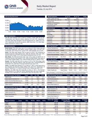 Page 1 of 7
QE Intra-Day Movement
Qatar Commentary
The QE index declined 0.5% to close at 13,090.0. Losses were led by the
Transportation and Telecoms indices, declining 2.2% and 1.8%, respectively.
Top losers were Qatar Navigation and Gulf Warehousing Co., falling 4.4% and
3.8%, respectively. Among the top gainers, QNB Group rose 1.7%, while Qatar
Islamic Insurance Co. was up 1.6%.
GCC Commentary
Saudi Arabia: The TASI index rose 0.1% to close at 9,750.0. Gains were led
by the Real Estate Dev. and Hotel & Tourism indices, rising 1.4% and 1.2%,
respectively. Umm Al-Qura Cem. gained 7.6%, while Solidarity was up 5.8%.
Dubai: The DFM index gained 2.5% to close at 4,725.0. The Investment &
Financial Services index gained 4.2%, while the Services index rose 3.6%.
Mashreq Bank surged 15.0%, while Deyaar Development was up 7.6%.
Abu Dhabi: The ADX benchmark index rose 1.5% to close at 4,987.8. Inv. &
Financial Services index gained 13.2%, while the Real Estate index was up
4.5%. Waha Capital surged 13.2%, while Emirates Driving Co. gained 10.3%.
Kuwait: The KSE index fell 0.2% to close at 7,071.4. The Technology index
declined 1.9%, while the Telecom. index was down 0.8%. Commercial Bank of
Kuwait fell 5.7%, while Noor Financial Investment was down 5.3%.
Oman: The MSM index declined 0.1% to close at 7,182.0. Losses were led by
the Industrial and Services indices falling 0.4% and 0.2%, respectively. Al
Madina Takaful fell 3.1%, while Al Sharqia Invest. Holding was down 2.2%.
Bahrain: The BHB index fell marginally to close at 1,481.1. The Services
index declined 0.1%, while the Comm. Banking index was down marginally.
Khaleeji Comm. Bank fell 2.0%, while Bahrain Duty Free was down 1.9%.
Qatar Exchange Top Gainers Close* 1D% Vol. ‘000 YTD%
QNB Group 179.00 1.7 154.8 4.1
Qatar Islamic Insurance Co. 84.70 1.6 64.8 46.3
Qatar Industrial Manufacturing Co. 46.60 1.1 4.2 10.5
Qatar Cinema & Film Distri. Co. 51.50 1.0 1.0 28.4
Qatar Fuel Co. 217.40 0.9 57.3 (0.5)
Qatar Exchange Top Vol. Trades Close* 1D% Vol. ‘000 YTD%
United Development Co. 27.70 (0.5) 1,939.7 28.7
Salam International Investment Co. 19.23 0.2 1,441.7 47.8
Qatar Insurance Co. 89.00 0.6 902.2 67.3
Barwa Real Estate Co. 43.35 (2.0) 827.4 45.5
Qatar Navigation 94.20 (4.4) 738.2 13.5
Market Indicators 21 Jul 14 20 Jul 14 %Chg.
Value Traded (QR mn) 583.5 720.1 (19.0)
Exch. Market Cap. (QR mn) 705,139.5 706,275.6 (0.2)
Volume (mn) 11.6 18.9 (38.5)
Number of Transactions 5,872 7,830 (25.0)
Companies Traded 43 42 2.4
Market Breadth 13:26 7:34 –
Market Indices Close 1D% WTD% YTD% TTM P/E
Total Return 19,523.56 (0.5) (1.5) 31.6 N/A
All Share Index 3,304.51 (0.3) (1.3) 27.7 16.0
Banks 3,171.50 0.5 (0.6) 29.8 15.6
Industrials 4,332.89 (0.9) (1.6) 23.8 16.9
Transportation 2,266.03 (2.2) (3.0) 21.9 14.5
Real Estate 2,887.26 (1.4) (0.7) 47.8 14.4
Insurance 3,734.36 0.3 (1.0) 59.8 11.9
Telecoms 1,620.07 (1.8) (4.3) 11.4 22.3
Consumer 7,045.36 0.5 (1.3) 18.4 27.1
Al Rayan Islamic Index 4,402.15 (0.5) (1.6) 45.0 18.8
GCC Top Gainers##
Exchange Close#
1D% Vol. ‘000 YTD%
Deyaar Development Dubai 1.27 7.6 73085.3 3.4
United Real Estate Co. Kuwait 0.11 6.0 191.5 (1.7)
Solidarity Saudi Takaful Saudi Arabia 21.29 5.2 3692.3 (3.4)
Dubai Financial Market Dubai 3.44 4.9 27804.2 8.1
Sharjah Islamic Bank Abu Dhabi 1.94 4.9 467.8 5.3
GCC Top Losers##
Exchange Close#
1D% Vol. ‘000 YTD%
Com. Bank Of Kuwait Kuwait 0.66 (5.7) 9.7 0.2
Qatar Navigation Qatar 94.20 (4.4) 738.2 (3.1)
Gulf Warehousing Co. Qatar 50.00 (3.8) 14.9 (5.3)
Astra Industrial Group Saudi Arabia 47.91 (3.8) 1264.7 2.5
Dallah Healthcare Saudi Arabia 102.63 (3.5) 427.7 (13.3)
Source: Bloomberg (
#
in Local Currency) (
##
GCC Top gainers/losers derived from the Bloomberg GCC
200 Index comprising of the top 200 regional equities based on market capitalization and liquidity)
Qatar Exchange Top Losers Close* 1D% Vol. ‘000 YTD%
Qatar Navigation 94.20 (4.4) 738.2 13.5
Gulf Warehousing Co. 50.00 (3.8) 14.9 20.5
Doha Insurance Co. 26.60 (2.4) 48.7 6.4
Ooredoo 131.60 (2.2) 68.2 (4.1)
Barwa Real Estate Co. 43.35 (2.0) 827.4 45.5
Qatar Exchange Top Val. Trades Close* 1D% Val. ‘000 YTD%
Qatar Insurance Co. 89.00 0.6 80,393.5 67.3
Qatar Navigation 94.20 (4.4) 69,460.9 13.5
Gulf International Services 113.00 (1.7) 59,137.5 131.6
United Development Co. 27.70 (0.5) 54,404.7 28.7
Barwa Real Estate Co. 43.35 (2.0) 36,276.5 45.5
Source: Bloomberg (* in QR)
Regional Indices Close 1D% WTD% MTD% YTD%
Exch. Val. Traded
($ mn)
Exchange Mkt.
Cap. ($ mn)
P/E** P/B**
Dividend
Yield
Qatar* 13,089.96 (0.5) (1.5) 13.9 26.1 160.28 193,631.3 16.1 2.2 3.8
Dubai 4,724.95 2.5 (3.6) 19.8 40.2 765.89 91,724.6 25.2 1.8 2.2
Abu Dhabi 4,987.83 1.5 (0.9) 9.6 16.3 84.84 137,952.7 14.8 1.8 3.3
Saudi Arabia 9,750.02 0.1 (0.4) 2.5 14.2 1,440.36 531,121.2 19.1 2.4 2.9
Kuwait 7,071.36 (0.2) (0.4) 1.4 (6.3) 40.32 111,260.1 16.8 1.1 3.9
Oman 7,182.02 (0.1) (0.3) 2.5 5.1 17.11 26,459.3 12.2 1.7 3.9
Bahrain 1,481.11 (0.0) (0.0) 3.7 18.6 0.58 54,321.2 11.6 1.0 4.6
Source: Bloomberg, Qatar Exchange, Tadawul, Muscat Securities Exchange, Dubai Financial Market and Zawya (** TTM; * Value traded ($ mn) do not include special trades, if any)
13,000
13,050
13,100
13,150
13,200
9:30 10:00 10:30 11:00 11:30 12:00 12:30 13:00
 
