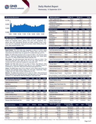 Page 1 of 7 
QE Intra-Day Movement 
Qatar Commentary 
The QE Index rose 0.6% to close at 14,046.6. Gains were led by the Real Estate and Industrials indices, gaining 2.0% and 0.9%, respectively. Top gainers were Gulf International Services and Qatari Investors Group, rising 4.7% and 3.7%, respectively. Among the top losers, Ezdan Holding Group fell 2.6%, while Ooredoo declined 1.4%. 
GCC Commentary 
Saudi Arabia: The TASI Index rose marginally to close at 11,149.4. Gains were led by the Insurance and Hotel & Tou. indices, rising 1.5% and 0.5%, respectively. Ace Arabia Coop. Ins. gained 9.7%, while AICC was up 6.7%. 
Dubai: The DFM Index declined 0.2% to close at 5,083.1. The Services index fell 1.7%, while the Telecommunication index was down 0.9%. Ajman Bank declined 2.1%, while Al Salam Bank (Sudan) was fell 2.0%. 
Abu Dhabi: The ADX benchmark index fell 0.4% to close at 5,168.1. The Consumer index fell 1.6%, while the Inv. & Fin. Ser. index declined 1.3%. Ooredoo fell 10.0%, while Gulf Livestock Co. was down 9.9%. 
Kuwait: The KSE Index rose 0.1% to close at 7,474.2. The Telecom. index gained 2.4%, while the Insurance index was up 1.0%. Al-Madar Finance & Investment Co. rose 9.6%, while Gulf Investment House gained 8.6%. 
Oman: The MSM Index rose 0.3% to close at 7,515.3. Gains were led by the Financial and Industrial indices rising 0.7% and 0.2%, respectively. Majan College rose 5.9%, while Al Anwar Holding was up 3.9%. 
Bahrain: The BHB Index declined 0.2% to close at 1,464.7. The Commercial Banks index fell 0.4%, while the Services index was down 0.3%. Ithmaar Bank declined 3.1%, while Bahrain National Holding Co. was down 0.8%. 
Qatar Exchange Top Gainers Close* 1D% Vol. ‘000 YTD% 
Gulf International Services 
128.30 
4.7 
721.2 
162.9 Qatari Investors Group 59.50 3.7 328.2 36.2 Ahli Bank 54.80 3.4 2.3 29.5 Islamic Holding Group 104.10 3.1 493.5 126.3 Doha Insurance Co. 34.80 3.0 87.7 39.2 
Qatar Exchange Top Vol. Trades Close* 1D% Vol. ‘000 YTD% 
Vodafone Qatar 
22.00 
2.6 
4,818.2 
105.4 Ezdan Holding Group 19.49 (2.6) 2,891.0 14.6 
Salam International Investment Co. 
20.45 
0.4 
1,314.4 
57.2 United Development Co. 29.60 1.7 937.7 37.5 
Mazaya Qatar Real Estate Dev. 
24.58 
(0.8) 
927.4 
119.9 
Market Indicators 09 Sep 14 08 Sep 14 %Chg. 
Value Traded (QR mn) 
797.3 
781.3 
2.0 Exch. Market Cap. (QR mn) 744,128.8 743,038.7 0.1 
Volume (mn) 
18.4 
17.8 
3.6 Number of Transactions 7,824 6,795 15.1 
Companies Traded 
42 
42 
0.0 Market Breadth 25:11 26:15 – 
Market Indices Close 1D% WTD% YTD% TTM P/E 
Total Return 
20,950.39 
0.6 
0.4 
41.3 
N/A All Share Index 3,545.09 0.5 0.3 37.0 17.4 
Banks 
3,452.50 
0.0 
(0.5) 
41.3 
16.9 Industrials 4,648.89 0.9 0.7 32.8 18.8 
Transportation 
2,358.58 
0.9 
2.0 
26.9 
15.1 Real Estate 2,958.41 2.0 2.7 51.5 15.8 
Insurance 
4,164.19 
0.9 
0.6 
78.2 
13.2 Telecoms 1,664.16 (0.4) 0.2 14.5 23.6 
Consumer 
7,464.61 
0.2 
0.3 
25.5 
27.9 Al Rayan Islamic Index 4,750.13 0.8 0.7 56.5 20.5 
GCC Top Gainers## Exchange Close# 1D% Vol. ‘000 YTD% 
Gulf International Services 
Qatar 
128.30 
4.7 
721.2 
162.9 Co. for Cooperative Ins. Saudi Arabia 63.62 4.5 993.2 80.7 
Qatari Investors Group 
Qatar 
59.50 
3.7 
328.2 
36.2 Ahli Bank Qatar 54.80 3.4 2.3 29.5 
Saudi Pharmaceutical Ind. 
Saudi Arabia 
55.00 
3.3 
3,014.0 
29.4 
GCC Top Losers## Exchange Close# 1D% Vol. ‘000 YTD% 
Ithmaar Bank 
Bahrain 
0.16 
(3.1) 
3,721.4 
(32.6) Ezdan Holding Group Qatar 19.49 (2.6) 2,891.0 14.6 
National Real Estate Co. 
Kuwait 
0.16 
(2.5) 
1,685.6 
6.4 DP World Ltd. Dubai 19.80 (2.5) 85.5 11.8 
Solidarity Saudi Takaful 
Saudi Arabia 
25.80 
(2.1) 
6,065.1 
(0.4) 
Source: Bloomberg (# in Local Currency) (## GCC Top gainers/losers derived from the Bloomberg GCC 200 Index comprising of the top 200 regional equities based on market capitalization and liquidity) Qatar Exchange Top Losers Close* 1D% Vol. ‘000 YTD% 
Ezdan Holding Group 
19.49 
(2.6) 
2,891.0 
14.6 Ooredoo 131.00 (1.4) 34.2 (4.5) 
Mazaya Qatar Real Estate Dev. 
24.58 
(0.8) 
927.4 
119.9 Aamal Co. 16.30 (0.6) 37.7 8.7 
Al Khalij Commercial Bank 
22.41 
(0.4) 
139.2 
12.1 
Qatar Exchange Top Val. Trades Close* 1D% Val. ‘000 YTD% 
Vodafone Qatar 
22.00 
2.6 
105,496.8 
105.4 Gulf International Services 128.30 4.7 91,351.9 162.9 
QNB Group 
206.00 
(0.2) 
65,829.2 
19.8 Ezdan Holding Group 19.49 (2.6) 57,174.4 14.6 
Islamic Holding Group 
104.10 
3.1 
51,012.9 
126.3 
Source: Bloomberg (* in QR) Regional Indices Close 1D% WTD% MTD% YTD% Exch. Val. Traded ($ mn) Exchange Mkt. Cap. ($ mn) P/E** P/B** Dividend Yield 
Qatar* 
14,046.61 
0.6 
0.4 
3.3 
35.3 
218.96 
204,337.8 
17.5 
2.3 
3.6 Dubai 5,083.09 (0.2) (0.7) 0.4 50.8 320.59 97,819.3 21.1 1.9 1.9 
Abu Dhabi 
5,168.05 
(0.4) 
0.5 
1.7 
20.5 
74.99 
140,146.3 
14.6 
1.8 
3.2 Saudi Arabia 11,149.36 0.0 0.7 0.3 30.6 2,991.16 604,482.3 21.4 2.7 2.5 
Kuwait 
7,474.20 
0.1 
0.3 
0.6 
(1.0) 
84.33 
113,015.5 
18.5 
1.2 
3.7 Oman 7,515.25 0.3 0.5 2.0 10.0 23.50 27,582.1 11.3 1.7 3.7 
Bahrain 
1,464.66 
(0.2) 
(0.5) 
(0.5) 
17.3 
1.52 
54,295.7 
11.3 
1.0 
4.6 
Source: Bloomberg, Qatar Exchange, Tadawul, Muscat Securities Exchange, Dubai Financial Market and Zawya (** TTM; * Value traded ($ mn) do not include special trades, if any) 
13,95014,00014,05014,1009:3010:0010:3011:0011:3012:0012:3013:00  
