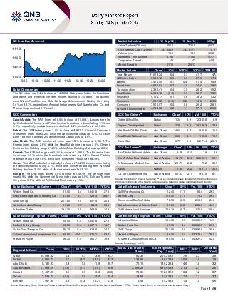 Page 1 of 6 
QE Intra-Day Movement 
Qatar Commentary 
The QE Index rose 0.4% to close at 14,088.8. Gains were led by the Industrials and Banks and Financial Services indices, gaining 0.7% each. Top gainers were Widam Food Co. and Dlala Brokerage & Investments Holding Co., rising 5.4% and 2.7%, respectively. Among the top losers, Gulf Warehousing Co. and Mannai Corp. declined 1.1% each. 
GCC Commentary 
Saudi Arabia: The TASI Index fell 0.6% to close at 11,063.1. Losses were led by the Industrial Invest. and Petrochemical Industries indices, falling 1.1% and 0.9%, respectively. Arabia Insurance declined 4.4%, while Alujain fell 3.0%. 
Dubai: The DFM Index gained 1.0% to close at 4,961.0. Financial Services & Investment index rose 2.2%, while the Services index was up 1.7%. Al Salam Bank - Bahrain gained 6.2%, while Shuaa Capital was up 4.4%. 
Abu Dhabi: The ADX benchmark index rose 1.3% to close at 5,180.2. The Energy index gained 2.8%, while the Real Estate index was up 2.6%. Oman & Emirates Inv. Holding surged 14.5%, while Arkan Building Mat. was up 8.6%. 
Kuwait: The KSE Index gained 0.1% to close at 7,488.0. The Financial Serv. index rose 0.5%, while the Industrials index was up 0.4%. Kuwait Packing Materials Manu. rose 9.6%, while Gulf Investment House gained 7.9%. 
Oman: The MSM Index fell marginally to close at 7,545.0. Losses were led by the Services indicex, falling 0.1%, while other indices ended in green. Al Anwar Holding declined 2.4%, while Al Madina Investment fell 2.1%. 
Bahrain: The BHB Index gained 0.5% to close at 1,467.9. The Services index rose 0.9%, while the Commercial Banks index was up 0.8%. Bahrain Tourism Co. gained 9.5%, while Al-Ahli United Bank was up 1.9%. 
Qatar Exchange Top Gainers Close* 1D% Vol. ‘000 YTD% 
Widam Food Co. 
65.90 
5.4 
1,340.8 
27.5 Dlala Brokerage & Inv. Holding Co. 63.80 2.7 123.3 188.7 QNB Group 207.80 1.9 307.5 20.8 Qatari Investors Group 59.20 1.5 84.4 35.5 Industries Qatar 194.00 1.5 463.8 14.9 
Qatar Exchange Top Vol. Trades Close* 1D% Vol. ‘000 YTD% 
Widam Food Co. 
65.90 
5.4 
1,340.8 
27.5 Ezdan Holding Group 19.50 0.4 1,087.1 14.7 
Qatar Gas Transport Co. 
25.10 
0.4 
919.6 
24.0 Salam International Investment Co. 20.00 (0.4) 876.1 53.7 
Masraf Al Rayan 
56.30 
0.4 
665.7 
79.9 
Market Indicators 11 Sep 14 10 Sep 14 %Chg. 
Value Traded (QR mn) 
656.5 
735.5 
(10.7) Exch. Market Cap. (QR mn) 747,640.6 743,177.7 0.6 
Volume (mn) 
10.9 
15.7 
(30.3) Number of Transactions 6,146 7,468 (17.7) 
Companies Traded 
40 
42 
(4.8) Market Breadth 21:15 20:17 – 
Market Indices Close 1D% WTD% YTD% TTM P/E 
Total Return 
21,013.34 
0.4 
0.7 
41.7 
N/A All Share Index 3,559.12 0.5 0.7 37.5 17.4 
Banks 
3,456.50 
0.7 
(0.4) 
41.4 
16.9 Industrials 4,688.91 0.7 1.6 34.0 19.0 
Transportation 
2,382.41 
0.4 
3.0 
28.2 
15.2 Real Estate 2,983.12 (0.0) 3.5 52.7 15.9 
Insurance 
4,164.17 
0.1 
0.6 
78.2 
13.2 Telecoms 1,657.32 (0.3) (0.2) 14.0 23.5 
Consumer 
7,505.97 
0.4 
0.8 
26.2 
28.1 Al Rayan Islamic Index 4,768.98 0.2 1.1 57.1 20.5 
GCC Top Gainers## Exchange Close# 1D% Vol. ‘000 YTD% 
Drake & Scull Int. 
Dubai 
1.34 
3.9 
12,360.8 
(6.9) Deyaar Development Dubai 1.25 3.3 38,136.3 23.8 
Nat. Bank Of Abu Dhabi 
Abu Dhabi 
14.60 
3.2 
968.5 
15.5 Abu Dhabi National Ins. Abu Dhabi 6.60 3.1 150.0 11.9 
Dana Gas 
Abu Dhabi 
0.70 
2.9 
8,271.4 
(23.1) 
GCC Top Losers## Exchange Close# 1D% Vol. ‘000 YTD% 
Abu Dhabi National Hotels 
Abu Dhabi 
3.25 
(4.4) 
1.9 
4.8 Dar Al Arkan Real Estate Saudi Arabia 14.78 (2.4) 32,603.1 50.1 
Al Mouwasat Medical Ser. 
Saudi Arabia 
122.79 
(2.2) 
76.2 
33.5 Agility Kuwait 0.89 (2.2) 901.1 35.4 
Co. for Cooperative Ins. 
Saudi Arabia 
65.87 
(2.1) 
941.4 
87.1 
Source: Bloomberg (# in Local Currency) (## GCC Top gainers/losers derived from the Bloomberg GCC 200 Index comprising of the top 200 regional equities based on market capitalization and liquidity) Qatar Exchange Top Losers Close* 1D% Vol. ‘000 YTD% 
Gulf Warehousing Co. 
52.40 
(1.1) 
85.4 
26.3 Mannai Corp. 116.30 (1.1) 76.2 29.4 
Commercial Bank of Qatar 
73.50 
(0.9) 
293.3 
24.6 Qatar International Islamic Bank 89.30 (0.8) 233.7 44.7 
Gulf International Services 
126.10 
(0.7) 
125.0 
158.4 
Qatar Exchange Top Val. Trades Close* 1D% Val. ‘000 YTD% 
Industries Qatar 
194.00 
1.5 
89,685.7 
14.9 Widam Food Co. 65.90 5.4 86,686.7 27.5 
QNB Group 
207.80 
1.9 
62,994.6 
20.8 Masraf Al Rayan 56.30 0.4 37,274.4 79.9 
Al Meera Consumer Goods Co. 
190.00 
0.0 
24,327.3 
42.5 
Source: Bloomberg (* in QR) Regional Indices Close 1D% WTD% MTD% YTD% Exch. Val. Traded ($ mn) Exchange Mkt. Cap. ($ mn) P/E** P/B** Dividend Yield 
Qatar* 
14,088.82 
0.4 
0.7 
3.6 
35.7 
180.30 
205,302.1 
17.6 
2.3 
3.6 Dubai 4,961.03 1.0 (3.1) (2.0) 47.2 334.96 96,079.8 20.6 1.8 1.9 
Abu Dhabi 
5,180.23 
1.3 
0.8 
1.9 
20.7 
75.15 
140,226.4 
14.6 
1.8 
3.2 Saudi Arabia 11,063.14 (0.6) (0.1) (0.4) 29.6 3,063.26 599,503.3 21.3 2.7 2.6 
Kuwait 
7,487.95 
0.1 
0.5 
0.8 
(0.8) 
73.06 
112,932.0 
18.8 
1.2 
3.7 Oman 7,545.02 (0.0) 0.9 2.4 10.4 14.59 27,628.5 11.4 1.7 3.7 
Bahrain 
1,467.90 
0.5 
(0.3) 
(0.3) 
17.5 
2.46 
54,342.6 
11.4 
1.0 
4.6 
Source: Bloomberg, Qatar Exchange, Tadawul, Muscat Securities Exchange, Dubai Financial Market and Zawya (** TTM; * Value traded ($ mn) do not include special trades, if any) 
13,95014,00014,05014,1009:3010:0010:3011:0011:3012:0012:3013:00  