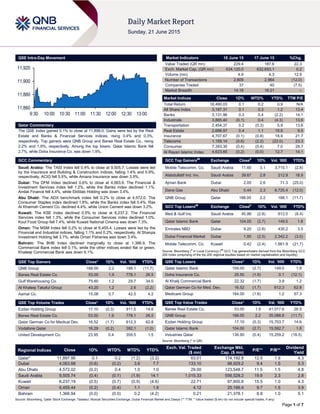 Page 1 of 7
QSE Intra-Day Movement
Qatar Commentary
The QSE Index gained 0.1% to close at 11,898.0. Gains were led by the Real
Estate and Banks & Financial Services indices, rising 0.4% and 0.3%,
respectively. Top gainers were QNB Group and Barwa Real Estate Co., rising
2.2% and 1.9%, respectively. Among the top losers, Qatar Islamic Bank fell
2.7%, while Doha Insurance Co. was down 1.9%.
GCC Commentary
Saudi Arabia: The TASI Index fell 0.4% to close at 9,505.7. Losses were led
by the Insurance and Building & Construction indices, falling 1.4% and 0.9%,
respectively. ACIG fell 5.5%, while Amana Insurance was down 3.5%.
Dubai: The DFM Index declined 0.6% to close at 4,063.9. The Financial &
Investment Services index fell 1.2%, while the Banks index declined 1.1%.
Amlak Finance fell 4.4%, while Ekttitab Holding was down 3.4%.
Abu Dhabi: The ADX benchmark index fell 0.2% to close at 4,572.0. The
Consumer Staples index declined 1.8%, while the Banks index fell 0.4%. Ras
Al Khaimah Cement Co. declined 4.4%, while Union Cement was down 3.2%.
Kuwait: The KSE Index declined 0.5% to close at 6,237.2. The Financial
Services index fell 1.3%, while the Consumer Services index declined 1.0%.
Kout Food Group fell 7.4%, while Kuwait National Cinema was down 7.3%.
Oman: The MSM Index fell 0.2% to close at 6,455.4. Losses were led by the
Financial and Industrial indices, falling 1.1% and 0.2%, respectively. Al Sharqia
Investment Holding fell 3.7%, while Oman Fisheries was down 3.4%.
Bahrain: The BHB Index declined marginally to close at 1,366.9. The
Commercial Bank index fell 0.1%, while the other indices ended flat or green.
Khaleeji Commercial Bank was down 6.1%.
QSE Top Gainers Close* 1D% Vol. ‘000 YTD%
QNB Group 188.00 2.2 188.1 (11.7)
Barwa Real Estate Co. 53.00 1.9 778.1 26.5
Gulf Warehousing Co. 75.60 1.2 29.7 34.0
Al Khaleej Takaful Group 43.20 1.2 2.6 (2.2)
Aamal Co. 15.08 0.7 42.5 4.2
QSE Top Volume Trades Close* 1D% Vol. ‘000 YTD%
Ezdan Holding Group 17.10 (0.3) 911.5 14.6
Barwa Real Estate Co. 53.00 1.9 778.1 26.5
Qatar German Co for Medical Dev. 16.52 (1.7) 612.3 62.8
Vodafone Qatar 16.29 (0.2) 392.1 (1.0)
United Development Co. 23.95 0.4 359.5 1.5
Market Indicators 18 June 15 17 June 15 %Chg.
Value Traded (QR mn) 229.4 187.6 22.3
Exch. Market Cap. (QR mn) 634,120.0 632,693.1 0.2
Volume (mn) 4.9 4.3 12.9
Number of Transactions 2,609 2,964 (12.0)
Companies Traded 37 40 (7.5)
Market Breadth 14:18 16:21 –
Market Indices Close 1D% WTD% YTD% TTM P/E
Total Return 18,490.03 0.1 0.2 0.9 N/A
All Share Index 3,187.31 0.1 0.3 1.2 13.4
Banks 3,131.96 0.3 0.4 (2.2) 14.1
Industrials 3,865.40 (0.1) 0.4 (4.3) 13.6
Transportation 2,454.37 0.2 (0.3) 5.9 13.6
Real Estate 2,688.97 0.4 1.1 19.8 9.5
Insurance 4,707.67 (0.1) (0.8) 18.9 21.7
Telecoms 1,159.14 (0.6) (2.2) (22.0) 23.3
Consumer 7,393.30 (0.4) (0.4) 7.0 28.7
Al Rayan Islamic Index 4,623.85 (0.2) (0.0) 12.7 14.1
GCC Top Gainers##
Exchange Close#
1D% Vol. ‘000 YTD%
Mobile Telecomm. Co. Saudi Arabia 11.60 3.1 3,715.1 (2.8)
Alabdullatif Ind. Inv. Saudi Arabia 39.67 2.8 212.9 18.9
Ajman Bank Dubai 2.00 2.6 71.3 (25.0)
Dana Gas Abu Dhabi 0.44 2.3 6,725.4 (12.0)
QNB Group Qatar 188.00 2.2 188.1 (11.7)
GCC Top Losers##
Exchange Close#
1D% Vol. ‘000 YTD%
Med & Gulf Ins. Saudi Arabia 45.88 (2.8) 612.5 (8.4)
Qatar Islamic Bank Qatar 104.00 (2.7) 149.5 1.8
Emirates NBD Dubai 9.20 (2.6) 430.2 3.5
Dubai Financial Market Dubai 1.95 (2.5) 2,342.2 (3.0)
Mobile Telecomm. Co. Kuwait 0.42 (2.4) 1,661.9 (21.7)
Source: Bloomberg (
#
in Local Currency) (
##
GCC Top gainers/losers derived from the Bloomberg GCC
200 Index comprising of the top 200 regional equities based on market capitalization and liquidity)
QSE Top Losers Close* 1D% Vol. ‘000 YTD%
Qatar Islamic Bank 104.00 (2.7) 149.5 1.8
Doha Insurance Co. 25.50 (1.9) 0.1 (12.1)
Al Khalij Commercial Bank 22.32 (1.7) 3.9 1.2
Qatar German Co for Med. Dev. 16.52 (1.7) 612.3 62.8
Medicare Group 184.00 (1.6) 1.2 57.3
QSE Top Value Trades Close* 1D% Val. ‘000 YTD%
Barwa Real Estate Co. 53.00 1.9 41,017.6 26.5
QNB Group 188.00 2.2 35,088.8 (11.7)
Ezdan Holding Group 17.10 (0.3) 15,703.7 14.6
Qatar Islamic Bank 104.00 (2.7) 15,592.7 1.8
Industries Qatar 136.90 (0.4) 15,259.2 (18.5)
Source: Bloomberg (* in QR)
Regional Indices Close 1D% WTD% MTD% YTD%
Exch. Val. Traded
($ mn)
Exchange Mkt.
Cap. ($ mn)
P/E** P/B**
Dividend
Yield
Qatar* 11,897.95 0.1 0.2 (1.2) (3.2) 63.01 174,192.8 12.5 1.9 4.3
Dubai 4,063.88 (0.6) (0.2) 3.6 7.7 133.10 98,929.2 9.4 1.5 5.3
Abu Dhabi 4,572.02 (0.2) 0.4 1.0 1.0 29.00 123,548.7 11.5 1.5 4.8
Saudi Arabia 9,505.74 (0.4) (0.1) (1.9) 14.1 1,015.33 556,528.2 19.9 2.3 2.8
Kuwait 6,237.19 (0.5) (0.7) (0.9) (4.6) 22.71 97,800.8 15.5 1.0 4.3
Oman 6,455.44 (0.2) (0.4) 1.1 1.8 4.12 25,166.4 9.7 1.5 3.9
Bahrain 1,366.94 (0.0) (0.0) 0.2 (4.2) 0.21 21,378.1 8.8 1.0 5.1
Source: Bloomberg, Qatar Stock Exchange, Tadawul, Muscat Securities Exchange, Dubai Financial Market and Zawya (** TTM; * Value traded ($ mn) do not include special trades, if any)
11,860
11,880
11,900
11,920
9:30 10:00 10:30 11:00 11:30 12:00 12:30 13:00
 
