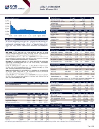 Page 1 of 6
QSE Intra-Day Movement
Qatar Commentary
The QSE Index declined 2.5% to close at 11,345.5. Losses were led by the Telecoms and
Insurance indices, falling 5.3% and 3.2%, respectively. Top losers were Islamic Holding
Group and Gulf Warehousing Co., falling 7.5% and 7.2%, respectively. Among the top
gainers, Qatar General Insurance & Reinsurance Co. was the only gainer which gained
2.6%.
GCC Commentary
Saudi Arabia: The TASI Index rose 0.3% to close at 8,012.8. Gains were led by the
Transport and Industrial Investment indices, rising 4.8% and 3.1%, respectively. Saudi
Public Transport Co. rose 9.9%, while Saudi Transport & Inv. was up 9.6%.
Dubai: The DFM Index declined 3.2% to close at 3,709.8. The Financial & Investment
Services index fell 4.6%, while the Real Estate & Const. index declined 4.0%. Ekttitab
Holding Co. fell 6.0%, while Gulf General Inv Co. was down 5.9%.
Abu Dhabi: The ADX benchmark index fell 1.4% to close at 4,512.5. The Energy index
declined 5.0%, while the Real Estate index fell 3.6%. Union Cement Co. declined 8.3%,
while Dana Gas was down 5.7%.
Kuwait: The KSE Index declined 1.9% to close at 6,052.6. The Financial Services index
fell 3.0%, while the Real Estate index declined 2.5%. Al-Qurain Holding Co. fell 10.0%,
while Real Estate Trade Centers Co. was down 9.4%.
Oman: The MSM Index fell 1.0% to close at 6,089.9. Losses were led by the Industrial
and Financial indices, falling 1.4% and 1.3%, respectively. Renaissance Services fell
7.0%, while Gulf Investment Services was down 6.1%.
Bahrain: The BHB Index declined 0.4% to close at 1,320.0. The Commercial Bank index
fell 1.1%, while the Industrial index declined 0.8%. Al Salam Bank – Bahrain fell 6.7%,
while Nass Corporation was down 1.8%.
QSE Top Gainers Close* 1D% Vol. ‘000 YTD%
Qatar General Ins. & Reins. Co. 55.00 2.6 2.0 7.2
QSE Top Volume Trades Close* 1D% Vol. ‘000 YTD%
Ezdan Holding Group 18.05 (1.6) 1,294.7 21.0
Vodafone Qatar 14.01 (4.4) 1,268.0 (14.8)
Masraf Al Rayan 41.60 (4.4) 739.8 (5.9)
Barwa Real Estate Co. 45.70 (4.8) 618.2 9.1
Gulf International Services 63.00 (3.1) 503.8 (35.1)
Market Indicators 20 Aug 15 19 Aug 15 %Chg.
Value Traded (QR mn) 375.3 238.8 57.2
Exch. Market Cap. (QR mn) 599,764.7 613,748.2 (2.3)
Volume (mn) 7.8 5.2 48.9
Number of Transactions 6,638 3,577 85.6
Companies Traded 42 38 10.5
Market Breadth 1:37 9:27 –
Market Indices Close 1D% WTD% YTD% TTM P/E
Total Return 17,635.00 (2.5) (4.3) (3.8) N/A
All Share Index 3,032.89 (2.3) (4.1) (3.7) 12.5
Banks 3,013.69 (2.2) (4.0) (5.9) 13.3
Industrials 3,587.70 (1.8) (4.0) (11.2) 12.6
Transportation 2,377.94 (2.0) (2.9) 2.6 12.2
Real Estate 2,664.01 (2.6) (2.0) 18.7 8.8
Insurance 4,548.13 (3.2) (7.6) 14.9 21.4
Telecoms 965.86 (5.3) (11.2) (35.0) 25.4
Consumer 6,796.28 (1.9) (4.5) (1.6) 26.2
Al Rayan Islamic Index 4,402.56 (2.8) (4.4) 7.3 12.8
GCC Top Gainers## Exchange Close# 1D% Vol. ‘000 YTD%
Saudi Public Transport Saudi Arabia 20.59 9.9 4,065.4 (14.2)
Emaar Economic City Saudi Arabia 11.38 8.7 14,964.9 (4.3)
Med. & Gulf Ins. Saudi Arabia 26.73 5.0 3,460.3 (46.6)
Al-Hassan G.I. Shaker Saudi Arabia 32.43 4.8 729.4 (2.4)
Knowledge Eco. City Saudi Arabia 21.13 4.8 3,378.5 24.8
GCC Top Losers## Exchange Close# 1D% Vol. ‘000 YTD%
Gulf Warehousing Co. Qatar 68.10 (7.2) 66.8 20.7
Ooredoo Qatar 70.00 (5.7) 423.9 (43.5)
Dana Gas Abu Dhabi 0.50 (5.7) 16,264.2 0.0
Emaar Properties Dubai 6.74 (5.2) 27,748.0 (7.2)
Qatar Insurance Co. Qatar 93.00 (4.8) 75.7 18.1
Source: Bloomberg (# in Local Currency) (## GCC Top gainers/losers derived from the Bloomberg GCC 200
Index comprising of the top 200 regional equities based on market capitalization and liquidity)
QSE Top Losers Close* 1D% Vol. ‘000 YTD%
Islamic Holding Group 112.00 (7.5) 53.0 (10.0)
Gulf Warehousing Co. 68.10 (7.2) 66.8 20.7
Ooredoo 70.00 (5.7) 423.9 (43.5)
Qatar Insurance Co. 93.00 (4.8) 75.7 18.1
Barwa Real Estate Co. 45.70 (4.8) 618.2 9.1
QSE Top Value Trades Close* 1D% Val. ‘000 YTD%
QNB Group 171.90 (2.3) 43,860.0 (19.3)
Qatar Islamic Bank 109.20 (1.6) 41,641.7 6.8
Gulf International Services 63.00 (3.1) 31,736.5 (35.1)
Masraf Al Rayan 41.60 (4.4) 31,159.7 (5.9)
Ooredoo 70.00 (5.7) 29,979.5 (43.5)
Source: Bloomberg (* in QR)
Regional Indices Close 1D% WTD% MTD% YTD%
Exch. Val. Traded ($
mn)
Exchange Mkt. Cap.
($ mn)
P/E** P/B**
Dividend
Yield
Qatar* 11,345.53 (2.5) (4.3) (3.7) (7.7) 103.06 164,635.4 11.6 1.7 4.5
Dubai 3,709.84 (3.2) (6.9) (10.5) (1.7) 163.69 96,526.0 11.9 1.1 7.0
Abu Dhabi 4,512.48 (1.4) (4.6) (6.7) (0.4) 65.46 122,983.3 12.0 1.4 5.0
Saudi Arabia 8,012.83 0.3 (7.7) (11.9) (3.8) 1,835.41 476,882.9 16.8 1.9 3.4
Kuwait 6,052.63 (1.9) (3.9) (3.2) (7.4) 70.56 93,162.2 14.5 1.0 4.3
Oman 6,089.87 (1.0) (3.6) (7.1) (4.0) 13.63 24,305.9 9.5 1.4 4.2
Bahrain 1,319.99 (0.4) (1.1) (0.9) (7.5) 1.26 20,645.4 8.4 0.8 5.2
Source: Bloomberg, Qatar Stock Exchange, Tadawul, Muscat Securities Exchange, Dubai Financial Market and Zawya (** TTM; * Value traded ($ mn) do not include special trades, if any)
11,200
11,300
11,400
11,500
11,600
11,700
9:30 10:00 10:30 11:00 11:30 12:00 12:30 13:00
 