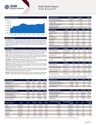 Page 1 of 7
QSE Intra-Day Movement
Qatar Commentary
The QSE Index rose 3.1% to close at 11,295.5. Gains were led by the Telecoms and Banks
& Financial Services indices, gaining 4.2% and 3.9%, respectively. Top gainers were
Medicare Group and QNB Group, rising 5.7% and 5.6%, respectively. Among the top
losers, Gulf Warehousing Co. fell 2.1%, while Qatar Industrial Manufacturing Co.
declined 1.1%.
GCC Commentary
Saudi Arabia: The TASI Index rose 3.0% to close at 7,604.3. Gains were led by the
Petrochemical Industries and Multi-Inv. indices, rising 5.3% and 4.4%, respectively.
Aseer Trading, Tourism & Man. rose 9.9%, while National Petrochem. was up 9.8%.
Dubai: The DFM Index gained 4.0% to close at 3,648.5. The Financial & Investment
Services index rose 7.2%, while the Transportaion index gained 4.8%. Gulf General
investment Co. surged 14.9%, while Unikai Foods was up 14.8%.
Abu Dhabi: The ADX benchmark index rose 3.0% to close at 4,461.1. The Real Estate
index gained 6.4%, while the Consumer Staples index rose 4.1%. Methaq Takaful
Insurance Co. surged 14.6%, while Union Cement Co. was up 7.1%.
Kuwait: The KSE Index gained 1.1% to close at 5,876.5. The Oil & Gas and Technology
indices rose 3.0% each. Kuwait Real Estate Holding Co. gained 11.9%, while National
Petroleum Services Co. was up 8.9%.
Oman: The MSM Index rose 0.6% to close at 5,816.8. Gains were led by the Industrial
and Financial indices, rising 0.8% and 0.6%, respectively. Construction Materials Ind.
rose 5.9%, while Al Madina Investment was up 5.5%.
Bahrain: The BHB Index declined 0.1% to close at 1,302.3. The Commercial Bank index
fell 0.2%, while the other indices ended flat. National Bank of Bahrain declined 2.0%.
QSE Top Gainers Close* 1D% Vol. ‘000 YTD%
Medicare Group 164.50 5.7 16.0 40.6
QNB Group 176.80 5.6 178.9 (17.0)
Gulf International Services 60.00 5.4 1,631.2 (38.2)
Masraf Al Rayan 42.90 5.1 866.8 (2.9)
Qatar Navigation 97.70 5.1 71.5 (1.8)
QSE Top Volume Trades Close* 1D% Vol. ‘000 YTD%
Gulf International Services 60.00 5.4 1,631.2 (38.2)
Vodafone Qatar 13.95 4.0 1,202.0 (15.2)
Ezdan Holding Group 17.88 1.6 1,074.5 19.8
Barwa Real Estate Co. 43.50 3.3 996.8 3.8
Masraf Al Rayan 42.90 5.1 866.8 (2.9)
Market Indicators 27 Aug 15 26 Aug 15 %Chg.
Value Traded (QR mn) 485.6 386.9 25.5
Exch. Market Cap. (QR mn) 596,014.1 577,774.6 3.2
Volume (mn) 11.4 8.6 32.8
Number of Transactions 7,445 6,621 12.4
Companies Traded 42 41 2.4
Market Breadth 38:4 21:17 –
Market Indices Close 1D% WTD% YTD% TTM P/E
Total Return 17,557.18 3.1 (0.4) (4.2) N/A
All Share Index 3,013.33 2.9 (0.6) (4.4) 12.4
Banks 3,039.69 3.9 0.9 (5.1) 13.4
Industrials 3,472.87 2.3 (3.2) (14.0) 12.2
Transportation 2,404.77 2.2 1.1 3.7 12.4
Real Estate 2,607.18 2.1 (2.1) 16.2 8.6
Insurance 4,642.23 2.0 2.1 17.3 21.9
Telecoms 954.04 4.2 (1.2) (35.8) 25.1
Consumer 6,765.49 2.7 (0.5) (2.1) 26.1
Al Rayan Islamic Index 4,349.59 2.4 (1.2) 6.1 12.7
GCC Top Gainers## Exchange Close# 1D% Vol. ‘000 YTD%
Aseer Trading Co. Saudi Arabia 22.05 9.9 1,242.5 (6.8)
Nat. Petrochemical Co. Saudi Arabia 20.35 9.8 1,213.6 (7.1)
DP World Ltd Dubai 21.20 8.7 560.5 1.0
Mouwasat Medical Ser. Saudi Arabia 131.27 8.5 98.7 6.3
Aramex Dubai 3.26 7.9 834.3 5.2
GCC Top Losers## Exchange Close# 1D% Vol. ‘000 YTD%
Med. & Gulf Ins. Saudi Arabia 23.97 (7.0) 4,012.5 (52.1)
Nat. Mobile Telecomm. Kuwait 1.10 (5.2) 14.5 (21.4)
Tihama Adv. & Public Saudi Arabia 58.39 (3.9) 3,082.7 (35.5)
Kuwait Food Co. Kuwait 2.16 (3.6) 426.8 (22.9)
Herfy Food Ser. Co. Saudi Arabia 85.45 (2.8) 376.7 (12.1)
Source: Bloomberg (# in Local Currency) (## GCC Top gainers/losers derived from the Bloomberg GCC 200
Index comprising of the top 200 regional equities based on market capitalization and liquidity)
QSE Top Losers Close* 1D% Vol. ‘000 YTD%
Gulf Warehousing Co 66.50 (2.1) 28.5 17.9
Qatar Industrial Manufact. Co. 44.50 (1.1) 31.1 2.7
Qatar National Cement Co. 102.90 (0.9) 53.5 (14.3)
Zad Holding Co. 92.50 (0.6) 0.6 10.1
QSE Top Value Trades Close* 1D% Val. ‘000 YTD%
Gulf International Services 60.00 5.4 97,124.0 (38.2)
Barwa Real Estate Co. 43.50 3.3 43,394.0 3.8
Commercial Bank 55.10 0.7 42,511.2 (11.5)
Masraf Al Rayan 42.90 5.1 36,508.8 (2.9)
QNB Group 176.80 5.6 31,185.8 (17.0)
Source: Bloomberg (* in QR)
Regional Indices Close 1D% WTD% MTD% YTD%
Exch. Val. Traded ($
mn)
Exchange Mkt. Cap.
($ mn)
P/E** P/B**
Dividend
Yield
Qatar 11,295.46 3.1 (0.4) (4.2) (8.1) 133.34 163,665.5 11.6 1.7 4.5
Dubai 3,648.45 4.0 (1.7) (11.9) (3.3) 262.09 94,597.4 11.7 1.1 7.1
Abu Dhabi 4,461.09 3.0 (1.1) (7.7) (1.5) 85.75 121,103.6 11.9 1.4 5.1
Saudi Arabia 7,604.32 3.0 (5.1) (16.4) (8.7) 2,130.89 455,305.3 16.0 1.8 3.5
Kuwait 5,876.51 1.1 (2.9) (6.0) (10.1) 62.15 90,059.7 14.7 1.0 4.4
Oman 5,816.80 0.6 (4.5) (11.3) (8.3) 11.06 23,790.2 10.6 1.4 4.4
Bahrain 1,302.29 (0.1) (1.3) (2.2) (8.7) 0.43 20,369.2 8.2 0.8 5.3
Source: Bloomberg, Qatar Stock Exchange, Tadawul, Muscat Securities Exchange, Dubai Financial Market and Zawya (** TTM; * Value traded ($ mn) do not include special trades, if any)
10,900
11,000
11,100
11,200
11,300
11,400
9:30 10:00 10:30 11:00 11:30 12:00 12:30 13:00
 