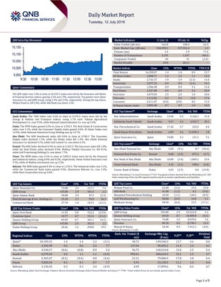Page 1 of 5
QSE Intra-Day Movement
Qatar Commentary
The QSE Index rose 1.4% to close at 10,105.5. Gains were led by the Insurance and Banks
& Financial Services indices, gaining 2.5% and 1.9%, respectively. Top gainers were Qatar
Insurance Co. and QNB Group, rising 3.3% and 2.9%, respectively. Among the top losers,
Widam Food Co. fell 2.6%, while Ahli Bank was down 1.2%.
GCC Commentary
Saudi Arabia: The TASI Index rose 0.2% to close at 6,570.3. Gains were led by the
Energy & Utilities and Transport indices, rising 1.7% each. Tabouk Agricultural
Development Co. rose 9.5%, while National Industrialization Co. was up 5.5%.
Dubai: The DFM Index gained 0.2% to close at 3,392.9. The Real Estate & Construction
index rose 1.1%, while the Consumer Staples index gained 0.6%. Al Salam Sudan rose
14.9%, while National Industries Group Holding was up 14.7%.
Abu Dhabi: The ADX benchmark index fell 0.6% to close at 4,540.3. The Consumer
Staples index declined 1.5%, while the Banks index fell 1.3%. Abu Dhabi National
Insurance Co. declined 9.1%, while Gulf Cement Co. was down 6.3%.
Kuwait: The KSE Index declined 0.3% to close at 5,365.5. The Insurance index fell 1.0%,
while the Real Estate index declined 0.9%. Wethaq Takaful Insurance Co. fell 8.1%,
while Gulf Franchising Holding Co. was down 7.7%.
Oman: The MSM Index rose 0.1% to close at 5,820.3. Gains were led by the Financial
and Industrial indices, rising 0.4% and 0.2%, respectively. Oman United Insurance rose
5.5%, while Al Madina Investment was up 3.3%.
Bahrain: The BHB Index gained 0.3% to close at 1,156.5. The Industrial index rose 3.1%,
while the Commercial Bank index gained 0.5%. Aluminium Bahrain Co. rose 3.2%,
while Nass Corporation was up 2.6%.
QSE Top Gainers Close* 1D% Vol. ‘000 YTD%
Qatar Insurance Co. 74.80 3.3 121.1 7.6
QNB Group 145.80 2.9 301.0 2.2
Qatar Islamic Bank 99.80 2.9 47.5 (2.3)
Dlala Brokerage & Inv. Holding Co. 25.20 2.7 95.8 36.3
Commercial Bank 37.70 1.8 163.3 (12.1)
QSE Top Volume Trades Close* 1D% Vol. ‘000 YTD%
Qatar First Bank 11.55 0.8 332.2 (23.0)
Vodafone Qatar 10.77 0.7 315.4 (15.2)
Islamic Holding Group 69.50 0.7 301.1 (9.2)
QNB Group 145.80 2.9 301.0 2.2
Ezdan Holding Group 18.46 1.2 290.8 19.5
Market Indicators 11 July 16 05 July 16 %Chg.
Value Traded (QR mn) 162.8 100.3 62.4
Exch. Market Cap. (QR mn) 544,399.3 537,551.4 1.3
Volume (mn) 3.4 1.9 77.6
Number of Transactions 3,195 1,547 106.5
Companies Traded 40 41 (2.4)
Market Breadth 29:8 28:11 –
Market Indices Close 1D% WTD% YTD% TTM P/E
Total Return 16,350.07 1.4 1.4 0.9 13.7
All Share Index 2,808.71 1.2 1.2 1.1 13.2
Banks 2,742.57 1.9 1.9 (2.3) 11.6
Industrials 3,077.52 0.5 0.5 (3.4) 14.1
Transportation 2,506.48 0.9 0.9 3.1 11.6
Real Estate 2,547.88 0.9 0.9 9.2 20.9
Insurance 4,075.04 2.5 2.5 1.0 10.6
Telecoms 1,112.82 0.2 0.2 12.8 17.6
Consumer 6,511.07 (0.0) (0.0) 8.5 13.4
Al Rayan Islamic Index 3,892.48 0.7 0.7 1.0 16.5
GCC Top Gainers## Exchange Close# 1D% Vol. ‘000 YTD%
Nat. Industrialization Saudi Arabia 13.96 5.5 5,166.1 31.6
Solidarity Saudi Takaful Saudi Arabia 9.67 4.3 3,921.7 30.1
Nat. Petrochemical Co. Saudi Arabia 17.44 3.7 323.2 4.4
Saudi Kayan Petrochem. Saudi Arabia 6.89 3.6 31,096.3 1.8
Qatar Insurance Co. Qatar 74.80 3.3 121.1 7.6
GCC Top Losers## Exchange Close# 1D% Vol. ‘000 YTD%
Abu Dhabi National Ins. Abu Dhabi 2.00 (9.1) 8.7 (30.6)
National Real Estate Co. Kuwait 0.08 (3.5) 875.2 (4.7)
Nat. Bank of Abu Dhabi Abu Dhabi 10.00 (3.4) 1,869.2 25.6
Union National Bank Abu Dhabi 4.36 (3.1) 498.6 (6.8)
Comm. Bank of Dubai Dubai 5.05 (2.9) 0.0 (19.8)
Source: Bloomberg (# in Local Currency) (## GCC Top gainers/losers derived from the Bloomberg GCC 200
Index comprising of the top 200 regional equities based on market capitalization and liquidity)
QSE Top Losers Close* 1D% Vol. ‘000 YTD%
Widam Food Co. 63.00 (2.6) 19.6 24.8
Ahli Bank 41.00 (1.2) 0.1 (3.6)
Mesaieed Petrochemical Holding 18.50 (1.1) 120.2 (0.9)
Gulf Warehousing Co. 58.00 (0.9) 16.0 5.1
Medicare Group 94.50 (0.4) 15.5 (17.1)
QSE Top Value Trades Close* 1D% Val. ‘000 YTD%
QNB Group 145.80 2.9 43,322.8 2.2
Islamic Holding Group 69.50 0.7 20,989.8 (9.2)
Qatar Insurance Co. 74.80 3.3 8,929.6 7.6
Ooredoo 89.30 0.0 8,790.7 23.3
Masraf Al Rayan 34.40 0.9 7,912.1 (4.0)
Source: Bloomberg (* in QR)
Regional Indices Close 1D% WTD% MTD% YTD%
Exch. Val. Traded ($
mn)
Exchange Mkt. Cap.
($ mn)
P/E** P/B**
Dividend
Yield
Qatar* 10,105.52 1.4 1.4 2.2 (3.1) 44.72 149,546.5 13.7 1.6 4.0
Dubai 3,392.90 0.2 0.6 2.5 7.7 137.64 90,455.2 11.4 1.3 4.1
Abu Dhabi 4,540.27 (0.6) (0.8) 0.9 5.4 56.75 120,533.8 12.0 1.5 5.4
Saudi Arabia 6,570.34 0.2 1.1 1.1 (4.9) 993.61 404,610.3 15.1 1.5 3.7
Kuwait 5,365.47 (0.3) (0.4) 0.0 (4.4) 21.21 79,686.9 17.8 1.0 4.4
Oman 5,820.34 0.1 0.1 0.7 7.7 5.91 23,130.5 11.1 1.3 4.4
Bahrain 1,156.45 0.3 0.3 3.4 (4.9) 4.49 17,899.6 9.6 0.4 4.7
Source: Bloomberg, Qatar Stock Exchange, Tadawul, Muscat Securities Exchange, Dubai Financial Market and Zawya (** TTM; * Value traded ($ mn) do not include special trades, if any)
9,950
10,000
10,050
10,100
10,150
9:30 10:00 10:30 11:00 11:30 12:00 12:30 13:00
 