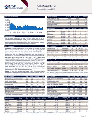 Page 1 of 7
QSE Intra-Day Movement
Qatar Commentary
The QSE Index declined 0.4% to close at 10,722.1. Losses were led by the
Transportation and Insurance indices, falling 2.2% and 1.7%, respectively. Top losers
were Qatar General Insurance & Reinsurance Company and Ahli Bank, falling 7.0%
and 5.5%, respectively. Among the top gainers, Qatar Oman Investment Company
gained 6.6%, while Qatar Islamic Insurance Company was up 2.3%.
GCC Commentary
Saudi Arabia: The TASI Index rose 0.2% to close at 8,402.0. Gains were led by the
Telecom. Services and Banks indices, rising 1.5% and 1.1%, respectively. Mobile
Telecom. Company Saudi Arabia rose 7.4%, while Samba Fin. Group was up 2.9%.
Dubai: The DFM General Index declined 0.6% to close at 2,498.8. The Consumer
Staples & Disc. index fell 1.7%, while the Real Estate & Const. index declined 1.3%.
Almadina for Fin. and Investment fell 5.4% while Damac Properties Dubai fell 4.1%.
Abu Dhabi: The ADX General index fell 0.4% to close at 4,955.7. The Real Estate
index declined 1.0%, while the Insurance index fell 0.6%. Methaq Takaful Insurance
Compnay declined 7.1%, while International Holdings Company was down 4.5%.
Kuwait: The Kuwait Main Market Index rose 0.1% to close at 4,807.9. The Basic
Materials index gained 1.2%, while Consumer Services index rose 0.9%. Al-
Massaleh Real Estate gained 9.0%, while Real Estate Trade Centers was up 6.1%.
Oman: The MSM 30 Index fell 0.6% to close at 4,179.1. Losses were led by the
Services index, falling 0.9%, while the Financial index declined 0.5%. Shell Oman
Marketing fell 6.1% while United Power was down 3.9%.
Bahrain: The BHB Index gained 0.2% to close at 1,349.9. The Commercial Bank
Index gained 0.5% while the Services index gained 0.1%. Seef Properties rose 1.0%,
while National Bank of Bahrain was up 0.8%.
QSE Top Gainers Close* 1D% Vol. ‘000 YTD%
Qatar Oman Investment Company 6.50 6.6 479.5 21.7
Qatar Islamic Insurance Company 57.00 2.3 0.2 6.1
Ezdan Holding Group 14.94 1.1 165.0 15.1
Widam Food Company 76.20 0.9 6.7 8.9
Vodafone Qatar 8.17 0.2 93.5 4.6
QSE Top Volume Trades Close* 1D% Vol. ‘000 YTD%
Al Khalij Commercial Bank 11.79 (1.8) 1,131.1 2.2
Qatar Aluminium Manufacturing 12.32 (0.6) 962.6 (7.7)
Masraf Al Rayan 41.79 0.1 651.4 0.3
Doha Bank 21.80 (0.3) 551.1 (1.8)
Qatar Oman Investment Company 6.50 6.6 479.5 21.7
Market Indicators 21 Jan 19 20 Jan 19 %Chg.
Value Traded (QR mn) 252.7 169.0 49.6
Exch. Market Cap. (QR mn) 614,901.9 617,048.9 (0.3)
Volume (mn) 7.6 7.8 (2.0)
Number of Transactions 5,661 4,512 25.5
Companies Traded 44 43 2.3
Market Breadth 10:31 20:20 –
Market Indices Close 1D% WTD% YTD% TTM P/E
Total Return 18,891.23 (0.4) (0.6) 4.1 15.7
All Share Index 3,230.04 (0.3) (0.3) 4.9 16.2
Banks 3,916.54 0.0 (0.1) 2.2 14.5
Industrials 3,427.61 (0.7) (1.0) 6.6 16.3
Transportation 2,199.64 (2.2) (2.4) 6.8 12.7
Real Estate 2,410.86 0.7 1.7 10.2 21.7
Insurance 3,218.12 (1.7) (2.1) 7.0 19.2
Telecoms 1,012.21 (0.1) (0.6) 2.5 41.0
Consumer 7,151.68 (0.9) (1.2) 5.9 14.6
Al Rayan Islamic Index 4,085.91 (0.4) (0.5) 5.2 15.8
GCC Top Gainers
##
Exchange Close
#
1D% Vol. ‘000 YTD%
Mobile Telecom. Co. Saudi Arabia 9.48 7.4 14,791.5 14.6
Samba Financial Group Saudi Arabia 36.65 2.9 1,507.1 16.7
Banque Saudi Fransi Saudi Arabia 37.90 2.7 524.0 20.7
Almarai Co. Saudi Arabia 53.90 2.5 542.4 12.3
Saudi British Bank Saudi Arabia 38.00 2.2 246.3 16.4
GCC Top Losers
##
Exchange Close
#
1D% Vol. ‘000 YTD%
Shell Oman Marketing Co. Oman 1.30 (6.1) 530.2 (12.5)
Saudi Kayan Petrochem. Saudi Arabia 13.42 (5.4) 33,305.7 1.7
DAMAC Properties Dubai 1.16 (4.1) 4,624.3 (23.2)
VIVA Kuwait Telecom Co. Kuwait 0.82 (3.8) 27.9 2.6
Sahara Petrochemical Co. Saudi Arabia 15.58 (3.5) 2,710.8 3.0
Source: Bloomberg (# in Local Currency) (## GCC Top gainers/losers derived from the S&P GCC
Composite Large Mid Cap Index)
QSE Top Losers Close* 1D% Vol. ‘000 YTD%
Qatar General Ins. & Reins. Co. 44.60 (7.0) 5.0 (0.6)
Ahli Bank 31.00 (5.5) 45.4 10.7
Islamic Holding Group 21.10 (3.7) 30.2 (3.4)
Qatar Navigation 68.55 (2.8) 29.8 3.8
Qatar Gas Transport Company 19.21 (2.0) 246.0 7.1
QSE Top Value Trades Close* 1D% Val. ‘000 YTD%
QNB Group 197.99 0.0 46,415.1 1.5
Masraf Al Rayan 41.79 0.1 27,171.5 0.3
Qatar Islamic Bank 158.00 0.0 22,688.0 3.9
Barwa Real Estate Company 40.00 0.1 16,823.4 0.2
Al Khalij Commercial Bank 11.79 (1.8) 13,201.3 2.2
Source: Bloomberg (* in QR)
Regional Indices Close 1D% WTD% MTD% YTD%
Exch. Val. Traded
($ mn)
Exchange Mkt.
Cap. ($ mn)
P/E** P/B**
Dividend
Yield
Qatar* 10,722.14 (0.4) (0.6) 4.1 4.1 69.26 168,913.5 15.7 1.6 4.1
Dubai 2,498.82 (0.6) (0.7) (1.2) (1.2) 30.24 92,213.3 7.5 0.9 7.3
Abu Dhabi 4,955.74 (0.4) (0.6) 0.8 0.8 54.48 135,465.0 13.3 1.4 4.9
Saudi Arabia 8,402.04 0.2 (0.5) 7.4 7.4 996.69 531,230.0 18.1 1.9 3.4
Kuwait 4,807.92 0.1 0.3 1.5 1.5 60.26 33,217.6 16.9 0.8 4.3
Oman 4,179.08 (0.6) (1.4) (3.3) (3.3) 5.24 18,159.1 8.3 0.7 6.2
Bahrain 1,349.86 0.2 0.6 0.9 0.9 11.45 20,597.3 8.8 0.8 6.0
Source: Bloomberg, Qatar Stock Exchange, Tadawul, Muscat Securities Market and Dubai Financial Market (** TTM; * Value traded ($ mn) do not include special trades, if any)
10,700
10,720
10,740
10,760
10,780
9:30 10:00 10:30 11:00 11:30 12:00 12:30 13:00
 