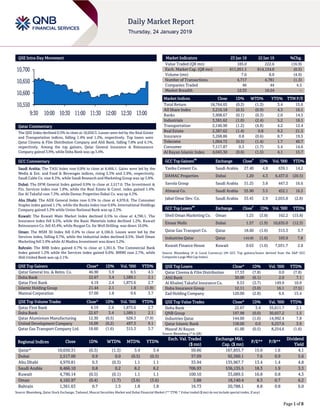 Page 1 of 8
QSE Intra-Day Movement
Qatar Commentary
The QSE Index declined 0.3% to close at 10,650.3. Losses were led by the Real Estate
and Transportation indices, falling 1.4% and 1.2%, respectively. Top losers were
Qatar Cinema & Film Distribution Company and Ahli Bank, falling 7.8% and 6.1%,
respectively. Among the top gainers, Qatar General Insurance & Reinsurance
Company gained 3.9%, while Doha Bank was up 3.4%.
GCC Commentary
Saudi Arabia: The TASI Index rose 0.8% to close at 8,466.1. Gains were led by the
Media & Ent. and Food & Beverages indices, rising 5.3% and 2.9%, respectively.
Saudi Cable Co. rose 8.3%, while Saudi Research and Marketing Group was up 5.8%.
Dubai: The DFM General Index gained 0.9% to close at 2,517.0. The Investment &
Fin. Services index rose 1.8%, while the Real Estate & Const. index gained 1.4%.
Dar Al Takaful rose 7.3%, while Damac Properties Dubai Co. was up 4.3%.
Abu Dhabi: The ADX General Index rose 0.3% to close at 4,970.8. The Consumer
Staples index gained 1.1%, while the Banks index rose 0.6%. International Holdings
Company gained 5.3% while Union National Bank was up 2.3%.
Kuwait: The Kuwait Main Market Index declined 0.5% to close at 4,790.1. The
Insurance index fell 6.5%, while the Basic Materials index declined 1.2%. Kuwait
Reinsurance Co. fell 43.4%, while Burgan Co. for Well Drilling. was down 10.0%.
Oman: The MSM 30 Index fell 0.4% to close at 4,166.0. Losses were led by the
Services index, falling 0.7%, while the Industrial index declined 0.5%. Shell Oman
Marketing fell 3.9% while Al Madina Investment was down 3.2%.
Bahrain: The BHB Index gained 0.7% to close at 1,361.6. The Commercial Bank
Index gained 1.2% while the Services index gained 0.6%. BMMI rose 2.7%, while
Ahli United Bank was up 2.1%.
QSE Top Gainers Close* 1D% Vol. ‘000 YTD%
Qatar General Ins. & Reins. Co. 46.90 3.9 8.5 4.5
Doha Bank 22.67 3.4 1,589.1 2.1
Qatar First Bank 4.19 2.4 1,875.6 2.7
Islamic Holding Group 21.44 2.1 1.8 (1.9)
Mannai Corporation 57.00 1.8 0.6 3.7
QSE Top Volume Trades Close* 1D% Vol. ‘000 YTD%
Qatar First Bank 4.19 2.4 1,875.6 2.7
Doha Bank 22.67 3.4 1,589.1 2.1
Qatar Aluminium Manufacturing 12.30 (0.5) 628.3 (7.9)
United Development Company 16.09 (0.2) 497.3 9.1
Qatar Gas Transport Company Ltd. 18.60 (1.6) 315.3 3.7
Market Indicators 23 Jan 19 22 Jan 19 %Chg.
Value Traded (QR mn) 185.0 222.6 (16.9)
Exch. Market Cap. (QR mn) 611,051.1 614,134.0 (0.5)
Volume (mn) 7.6 8.0 (4.9)
Number of Transactions 4,717 4,781 (1.3)
Companies Traded 46 44 4.5
Market Breadth 12:33 16:24 –
Market Indices Close 1D% WTD% YTD% TTM P/E
Total Return 18,764.65 (0.3) (1.3) 3.4 15.6
All Share Index 3,210.18 (0.5) (0.9) 4.3 16.1
Banks 3,908.67 (0.1) (0.3) 2.0 14.5
Industrials 3,381.62 (1.0) (2.4) 5.2 16.1
Transportation 2,146.90 (1.2) (4.8) 4.2 12.4
Real Estate 2,387.62 (1.4) 0.8 9.2 21.5
Insurance 3,268.86 0.8 (0.6) 8.7 19.5
Telecoms 1,004.72 (0.5) (1.4) 1.7 40.7
Consumer 7,117.87 0.3 (1.7) 5.4 14.6
Al Rayan Islamic Index 4,043.30 (0.6) (1.5) 4.1 15.7
GCC Top Gainers
##
Exchange Close
#
1D% Vol. ‘000 YTD%
Yanbu Cement Co. Saudi Arabia 27.40 4.8 639.1 14.2
DAMAC Properties Dubai 1.20 4.3 6,437.0 (20.5)
Savola Group Saudi Arabia 31.25 3.8 447.3 16.6
Almarai Co. Saudi Arabia 55.90 3.5 452.1 16.5
Jabal Omar Dev. Co. Saudi Arabia 33.45 2.9 2,055.8 (2.8)
GCC Top Losers
##
Exchange Close
#
1D% Vol. ‘000 YTD%
Shell Oman Marketing Co. Oman 1.25 (3.8) 162.2 (15.8)
Emaar Malls Dubai 1.57 (1.9) 10,635.0 (12.3)
Qatar Gas Transport Co. Qatar 18.60 (1.6) 315.3 3.7
Industries Qatar Qatar 144.00 (1.6) 103.9 7.8
Kuwait Finance House Kuwait 0.63 (1.6) 7,031.7 2.8
Source: Bloomberg (# in Local Currency) (## GCC Top gainers/losers derived from the S&P GCC
Composite Large Mid Cap Index)
QSE Top Losers Close* 1D% Vol. ‘000 YTD%
Qatar Cinema & Film Distribution 17.53 (7.8) 0.0 (7.8)
Ahli Bank 30.00 (6.1) 2.0 7.1
Al Khaleej Takaful Insurance Co. 9.53 (3.7) 149.9 10.9
Doha Insurance Group 12.11 (3.0) 16.1 (7.5)
Zad Holding Company 120.00 (2.8) 6.6 15.4
QSE Top Value Trades Close* 1D% Val. ‘000 YTD%
Doha Bank 22.67 3.4 35,611.7 2.1
QNB Group 197.98 (0.0) 30,657.2 1.5
Industries Qatar 144.00 (1.6) 14,992.4 7.8
Qatar Islamic Bank 158.00 0.0 9,257.6 3.9
Masraf Al Rayan 41.00 (0.5) 8,254.6 (1.6)
Source: Bloomberg (* in QR)
Regional Indices Close 1D% WTD% MTD% YTD%
Exch. Val. Traded
($ mn)
Exchange Mkt.
Cap. ($ mn)
P/E** P/B**
Dividend
Yield
Qatar* 10,650.31 (0.3) (1.3) 3.4 3.4 50.66 167,855.7 15.6 1.6 4.1
Dubai 2,517.00 0.9 0.0 (0.5) (0.5) 37.09 92,360.1 7.6 0.9 5.6
Abu Dhabi 4,970.81 0.3 (0.3) 1.1 1.1 33.94 135,967.7 13.4 1.4 4.8
Saudi Arabia 8,466.10 0.8 0.2 8.2 8.2 706.93 536,135.5 18.3 1.9 3.3
Kuwait 4,790.14 (0.5) (0.1) 1.1 1.1 100.10 33,089.5 16.8 0.8 4.3
Oman 4,165.97 (0.4) (1.7) (3.6) (3.6) 3.88 18,140.4 8.3 0.7 6.2
Bahrain 1,361.63 0.7 1.5 1.8 1.8 16.73 20,788.1 8.8 0.8 6.0
Source: Bloomberg, Qatar Stock Exchange, Tadawul, Muscat Securities Market and Dubai Financial Market (** TTM; * Value traded ($ mn) do not include special trades, if any)
10,550
10,600
10,650
10,700
9:30 10:00 10:30 11:00 11:30 12:00 12:30 13:00
 