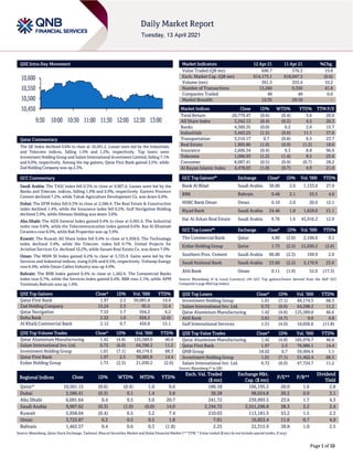 Page 1 of 10
QSE Intra-Day Movement
Qatar Commentary
The QE Index declined 0.6% to close at 10,501.2. Losses were led by the Industrials
and Telecoms indices, falling 1.5% and 1.2%, respectively. Top losers were
Investment Holding Group and Salam International Investment Limited, falling 7.1%
and 6.0%, respectively. Among the top gainers, Qatar First Bank gained 2.5%, while
Zad Holding Company was up 2.3%.
GCC Commentary
Saudi Arabia: The TASI Index fell 0.3% to close at 9,907.6. Losses were led by the
Banks and Telecom. indices, falling 1.0% and 0.9%, respectively. Eastern Province
Cement declined 7.2%, while Tabuk Agriculture Development Co. was down 6.0%.
Dubai: The DFM Index fell 0.3% to close at 2,586.4. The Real Estate & Construction
index declined 1.4%, while the Insurance index fell 0.5%. Gulf Navigation Holding
declined 3.9%, while Ithmaar Holding was down 3.0%.
Abu Dhabi: The ADX General Index gained 0.4% to close at 6,091.6. The Industrial
index rose 0.8%, while the Telecommunication index gained 0.6%. Ras Al Khaimah
Ceramics rose 8.0%, while Rak Properties was up 3.0%.
Kuwait: The Kuwait All Share Index fell 0.4% to close at 5,958.0. The Technology
index declined 3.4%, while the Telecom. index fell 0.7%. United Projects for
Aviation Services Co. declined 10.2%, while Sanam Real Estate Co. was down 7.0%.
Oman: The MSM 30 Index gained 0.2% to close at 3,725.9. Gains were led by the
Services and Industrial indices, rising 0.6% and 0.5%, respectively. Voltamp Energy
rose 6.4%, while Oman Cables Industry was up 4.9%.
Bahrain: The BHB Index gained 0.4% to close at 1,462.6. The Commercial Banks
index rose 0.7%, while the Services index gained 0.4%. BBK rose 2.1%, while APM
Terminals Bahrain was up 1.6%.
QSE Top Gainers Close* 1D% Vol. ‘000 YTD%
Qatar First Bank 1.97 2.5 39,083.8 14.4
Zad Holding Company 15.24 2.3 95.5 12.4
Qatar Navigation 7.53 1.7 594.2 6.2
Doha Bank 2.32 1.0 926.3 (2.0)
Al Khalij Commercial Bank 2.12 0.7 456.8 15.1
QSE Top Volume Trades Close* 1D% Vol. ‘000 YTD%
Qatar Aluminium Manufacturing 1.42 (4.8) 125,589.0 46.6
Salam International Inv. Ltd. 0.72 (6.0) 64,298.2 11.2
Investment Holding Group 1.01 (7.1) 49,174.5 68.3
Qatar First Bank 1.97 2.5 39,083.8 14.4
Ezdan Holding Group 1.73 (2.5) 21,030.2 (2.6)
Market Indicators 12 Apr 21 11 Apr 21 %Chg.
Value Traded (QR mn) 690.7 576.3 19.8
Exch. Market Cap. (QR mn) 614,173.1 618,047.3 (0.6)
Volume (mn) 391.5 355.4 10.2
Number of Transactions 13,260 9,350 41.8
Companies Traded 48 48 0.0
Market Breadth 12:35 29:18 –
Market Indices Close 1D% WTD% YTD% TTM P/E
Total Return 20,779.47 (0.6) (0.4) 3.6 20.0
All Share Index 3,342.13 (0.4) (0.2) 4.5 20.3
Banks 4,360.35 (0.0) 0.2 2.6 15.7
Industrials 3,443.25 (1.5) (0.6) 11.1 37.8
Transportation 3,510.17 0.7 (0.8) 6.5 23.7
Real Estate 1,905.86 (1.0) (0.9) (1.2) 18.0
Insurance 2,606.34 (0.4) 0.3 8.8 96.9
Telecoms 1,096.93 (1.2) (1.4) 8.5 25.6
Consumer 8,087.41 (0.5) (0.9) (0.7) 28.2
Al Rayan Islamic Index 4,478.03 (1.0) (0.7) 4.9 21.0
GCC Top Gainers## Exchange Close# 1D% Vol. ‘000 YTD%
Bank Al Bilad Saudi Arabia 36.00 2.6 1,133.0 27.0
BBK Bahrain 0.48 2.1 55.5 4.6
HSBC Bank Oman Oman 0.10 2.0 20.0 12.1
Riyad Bank Saudi Arabia 24.46 1.8 1,628.0 21.1
Dar Al Arkan Real Estate Saudi Arabia 9.78 1.6 45,916.2 12.9
GCC Top Losers## Exchange Close# 1D% Vol. ‘000 YTD%
The Commercial Bank Qatar 4.80 (3.0) 2,106.0 9.1
Ezdan Holding Group Qatar 1.73 (2.5) 21,030.2 (2.6)
Southern Prov. Cement Saudi Arabia 86.00 (2.3) 109.9 2.0
Saudi National Bank Saudi Arabia 53.60 (2.2) 5,170.9 23.6
Ahli Bank Oman 0.11 (1.9) 52.0 (17.3)
Source: Bloomberg (# in Local Currency) (## GCC Top gainers/losers derived from the S&P GCC
Composite Large Mid Cap Index)
QSE Top Losers Close* 1D% Vol. ‘000 YTD%
Investment Holding Group 1.01 (7.1) 49,174.5 68.3
Salam International Inv. Ltd. 0.72 (6.0) 64,298.2 11.2
Qatar Aluminium Manufacturing 1.42 (4.8) 125,589.0 46.6
Ahli Bank 3.61 (4.7) 9.6 4.8
Gulf International Services 1.51 (4.0) 10,056.6 (11.8)
QSE Top Value Trades Close* 1D% Val. ‘000 YTD%
Qatar Aluminium Manufacturing 1.42 (4.8) 185,976.7 46.6
Qatar First Bank 1.97 2.5 76,986.1 14.4
QNB Group 18.02 0.7 59,904.4 1.1
Investment Holding Group 1.01 (7.1) 51,462.4 68.3
Salam International Inv. Ltd. 0.72 (6.0) 47,724.7 11.2
Source: Bloomberg (* in QR)
Regional Indices Close 1D% WTD% MTD% YTD%
Exch. Val. Traded
($ mn)
Exchange Mkt.
Cap. ($ mn)
P/E** P/B**
Dividend
Yield
Qatar* 10,501.15 (0.6) (0.4) 1.0 0.6 186.18 166,195.2 20.0 1.6 2.8
Dubai 2,586.41 (0.3) 0.1 1.4 3.8 38.28 98,024.8 20.2 0.9 3.1
Abu Dhabi 6,091.64 0.4 0.5 3.0 20.7 241.72 239,993.5 23.6 1.7 4.3
Saudi Arabia 9,907.62 (0.3) (1.0) (0.0) 14.0 2,194.72 2,551,296.8 38.3 2.2 2.4
Kuwait 5,958.04 (0.4) 0.5 3.2 7.4 210.03 113,181.5 53.2 1.5 2.3
Oman 3,725.87 0.2 0.5 0.5 1.8 7.01 16,853.4 11.6 0.7 4.9
Bahrain 1,462.57 0.4 0.6 0.3 (1.8) 2.25 22,315.9 38.8 1.0 2.5
Source: Bloomberg, Qatar Stock Exchange, Tadawul, Muscat Securities Market and Dubai Financial Market (** TTM; * Value traded ($ mn) do not include special trades, if any)
10,450
10,500
10,550
10,600
9:30 10:00 10:30 11:00 11:30 12:00 12:30 13:00
 