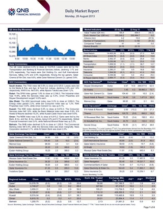 Page 1 of 4
QE Intra-Day Movement
Qatar Commentary
The QE index declined 0.3% to close at 10,078.8. Losses were led by the
Transportation and Banking & Financial Services indices, declining 1.1% and
0.5% respectively. Top losers were Zad Holding Co. and Gulf International
Services, falling 2.4% and 2.0% respectively. Among the top gainers, Qatar
Cinema & Film Dist. rose 9.6%, while Qatar National Cement Co. gained 3.8%.
GCC Commentary
Saudi Arabia: The TASI index fell 0.8% to close at 8,129.9. Losses were led
by the Media & Pub. and Agri. & Food Ind. indices, declining 3.0% and 1.6%
respectively. WAFA Ins. fell 9.9%, while Aljazira Takaful was down 7.2%.
Dubai: The DFM index gained 1.8% to close at 2,748.3. The Industrial index
rose 14.8%, while the Services index was up 4.5%. Union Properties and
Deyaar Development surged 14.9% each.
Abu Dhabi: The ADX benchmark index rose 0.3% to close at 3,959.3. The
Energy index gained 2.2%, while the Consumer index was up 1.2%. RAK
Properties rose 13.6%, while Union Cement Co. was up 9.1%.
Kuwait: The KSE index declined 0.4% to close at 8,074.3. The Consumer
Services index fell 1.8%, while the Basic Material index was down 0.9%. IFA
Hotels & Resorts declined 15.2%, while Kuwait Cable Vision was down 8.9%.
Oman: The MSM index rose 0.2% to close at 6,915.2. Gains were led by the
Bank. & Inv. and Ser. & Ins. indices, rising 0.3% and 0.1% respectively. Global
Financial Investment rose 5.4%, while National Mineral Water was up 5.3%.
Bahrain: The BHB index declined 0.2% to close at 1,200.8. The Commercial
Banking index fell 0.4%, while the Services index was down marginally. Nass
Corporation declined 3.1%, while Al Salam Bank was down 2.0%.
Qatar Exchange Top Gainers Close* 1D% Vol. ‘000 YTD%
Qatar Cinema & Film Dist. Co. 54.90 9.6 1.0 (3.5)
Qatar National Cement Co. 104.40 3.8 16.0 (2.4)
Mannai Corp 88.00 3.5 0.1 8.6
Doha Insurance Co. 26.20 2.8 389.6 6.7
Ezdan Holding Group 18.25 2.5 388.5 0.3
Qatar Exchange Top Vol. Trades Close* 1D% Vol. ‘000 YTD%
Mazaya Qatar Real Estate Dev. 11.91 (1.6) 440.4 8.3
Doha Insurance Co. 26.20 2.8 389.6 6.7
Ezdan Holding Group 18.25 2.5 388.5 0.3
Qatar Insurance Co. 61.30 0.5 285.3 13.6
Vodafone Qatar 9.38 0.1 205.7 12.3
Market Indicators 25 Aug 13 22 Aug 13 %Chg.
Value Traded (QR mn) 185.4 444.4 (58.3)
Exch. Market Cap. (QR mn) 550,548.2 550,484.7 0.0
Volume (mn) 4.2 10.0 (57.5)
Number of Transactions 2,512 5,156 (51.3)
Companies Traded 41 41 0.0
Market Breadth 24:16 20:16 –
Market Indices Close 1D% WTD% YTD% TTM P/E
Total Return 14,400.26 (0.3) (0.3) 27.3 N/A
All Share Index 2,534.75 (0.2) (0.2) 25.8 13.4
Banks 2,452.37 (0.5) (0.5) 25.8 13.0
Industrials 3,230.06 0.1 0.1 23.0 11.9
Transportation 1,858.55 (1.1) (1.1) 38.7 12.7
Real Estate 1,826.22 (0.0) (0.0) 13.3 13.8
Insurance 2,290.21 0.5 0.5 16.6 9.5
Telecoms 1,504.50 (0.1) (0.1) 41.3 15.8
Consumer 6,036.66 0.4 0.4 29.2 25.3
Al Rayan Islamic Index 2,894.77 (0.3) (0.3) 16.3 15.0
GCC Top Gainers##
Exchange Close#
1D% Vol. ‘000 YTD%
Deyaar Development Dubai 0.57 14.9 266,617.6 62.5
Air Arabia Dubai 1.45 4.3 69,960.3 73.7
Qatar Nat. Cement Co. Qatar 104.40 3.8 16.0 (2.4)
Saudi Hotels & Resort Saudi Arabia 34.40 3.6 1,471.9 28.8
Mannai Corp Qatar 88.00 3.5 0.1 8.6
GCC Top Losers##
Exchange Close#
1D% Vol. ‘000 YTD%
IFA Hotels & Resorts Kuwait 0.56 (15.2) 3.5 27.3
Tihama Saudi Arabia 100.75 (5.6) 866.0 18.9
Al Mouwasat Med. Ser. Saudi Arabia 78.25 (3.4) 166.5 45.6
Al Abdullatif Ind. Inv. Saudi Arabia 44.70 (3.2) 122.5 41.0
Savola Group Saudi Arabia 55.50 (3.1) 351.2 38.8
Source: Bloomberg (
#
in Local Currency) (
##
GCC Top gainers/losers derived from the Bloomberg GCC
200 Index comprising of the top 200 regional equities based on market capitalization and liquidity)
Qatar Exchange Top Losers Close* 1D% Vol. ‘000 YTD%
Zad Holding Co. 66.00 (2.4) 1.5 12.2
Gulf International Services 49.80 (2.0) 81.9 66.0
Qatar Islamic Insurance 58.50 (1.7) 19.7 (5.6)
Al Khaliji 18.93 (1.6) 140.3 11.4
Mazaya Qatar Real Estate Dev. 11.91 (1.6) 440.4 8.3
Qatar Exchange Top Val. Trades Close* 1D% Val. ‘000 YTD%
Qatar Insurance Co. 61.30 0.5 17,487.8 13.6
Qatar Navigation 82.40 0.6 16,321.7 30.6
Commercial Bank of Qatar 70.30 0.7 13,712.3 (0.8)
Qatar Electricity & Water Co. 164.40 0.4 11,963.1 24.2
Doha Insurance Co. 26.20 2.8 10,254.1 6.7
Source: Bloomberg (* in QR)
Regional Indices Close 1D% WTD% MTD% YTD%
Exch. Val. Traded
($ mn)
Exchange Mkt.
Cap. ($ mn)
P/E** P/B**
Dividend
Yield
Qatar* 10,078.78 (0.3) (0.3) 3.9 20.6 50.90 151,180.5 12.7 1.8 4.6
Dubai 2,748.27 1.8 1.8 6.2 69.4 327.62 67,219.7 16.0 1.1 2.9
Abu Dhabi 3,959.31 0.3 0.3 2.9 50.5 105.21 113,794.5 11.2 1.4 4.6
Saudi Arabia 8,129.87 (0.8) (0.8) 2.7 19.5 1,710.10 429,250.5 17.0 2.1 3.6
Kuwait 8,074.34 (0.4) (0.4) 0.1 36.1 69.98 110,460.6 19.9 1.3 3.5
Oman 6,915.15 0.2 0.2 4.1 20.0 24.01 23,954.4 11.4 1.7 4.0
Bahrain 1,200.75 (0.2) (0.2) 0.5 12.7 2.13 21,951.3 8.4 0.9 4.0
Source: Bloomberg, Qatar Exchange, Tadawul, Muscat Securities Exchange, Dubai Financial Market and Zawya (** TTM; * Value traded ($ mn) do not include special trades, if any)
10,070
10,080
10,090
10,100
10,110
10,120
9:30 10:00 10:30 11:00 11:30 12:00 12:30 13:00
 