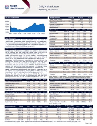 Page 1 of 7
QE Intra-Day Movement
Qatar Commentary
The QE index declined 0.3% to close at 12,520.4. Losses were led by the
Telecoms and Transportation indices, declining 3.8% and 0.3% respectively.
Top losers were Ooredoo and Mazaya Qatar Real Estate Dev., falling 4.9% and
3.2% respectively. Among the top gainers, Qatar Cinema & Film Distribution Co.
rose 9.9%, while Al Khaleej Takaful Group was up 2.2%.
GCC Commentary
Saudi Arabia: The TASI index rose 0.5% to close at 9,574.5. Gains were led
by the Transport and Real Estate Dev. indices, rising 2.2% and 2.1%
respectively. Al Alamiya and Umm Al-Qura Cement gained 9.8% each.
Dubai: The DFM index gained 0.6% to close at 4,495.2. The Real Estate &
Construction index rose 1.6%, while the Telecom. index gained 0.9%. Al-
Madina for Fin. & Inv. gained 8.3%, while Drake & Scull Int. was up 7.3%.
Abu Dhabi: The ADX benchmark index fell 0.7% to close at 4,749.0. The
Banking index declined 1.6%, while the Consumer index was down 1.5%.
Union Cement Co. fell 7.1%, while Nat. Bank of Abu Dhabi was down 6.4%.
Kuwait: The KSE index fell 0.4% to close at 7,078.8. The Health Care index
declined 1.7%, while the Real Estate index was down 1.1%. Mashaer Holding
Company fell 7.3%, while National Slaughterhouse Co. was down 7.0%.
Oman: The MSM index declined 0.4% to close at 6,887.9. Losses were led by
the Services and Industrial indices, declining 0.4% and 0.3% respectively.
Oman Cement fell 3.6%, while Shell Oman Marketing was down 2.8%.
Bahrain: The BHB index fell 0.4% to close at 1,444.6. The Commercial
Banking index declined 0.8%, while the Investment index was down 0.4%.
Khaleeji Commercial Bank fell 2.0%, while Ahli United Bank was down 1.8%.
Qatar Exchange Top Gainers Close* 1D% Vol. ‘000 YTD%
Qatar Cinema & Film Distri. Co. 63.00 9.9 77.1 57.1
Al Khaleej Takaful Group 46.00 2.2 604.7 63.8
Widam Food Co. 58.70 2.1 57.8 13.5
Dlala Brokerage & Inv. Holding Co. 52.00 1.8 109.5 135.3
Qatar Fuel Co. 215.10 1.5 104.0 (1.6)
Qatar Exchange Top Vol. Trades Close* 1D% Vol. ‘000 YTD%
Masraf Al Rayan 52.30 1.2 3,399.5 67.1
Barwa Real Estate Co. 39.00 (0.5) 2,700.2 30.9
Vodafone Qatar 19.60 (0.1) 2,622.5 83.0
Mazaya Qatar Real Estate Dev. 17.52 (3.2) 2,221.5 56.7
Ezdan Holding Group 21.70 (0.5) 1,035.9 27.6
Market Indicators 17 Jun 14 16 Jun 14 %Chg.
Value Traded (QR mn) 914.0 662.8 37.9
Exch. Market Cap. (QR mn) 685,342.4 687,151.6 (0.3)
Volume (mn) 19.7 15.0 31.6
Number of Transactions 14,193 8,250 72.0
Companies Traded 43 43 0.0
Market Breadth 20:20 7:36 –
Market Indices Close 1D% WTD% YTD% TTM P/E
Total Return 18,670.56 (0.3) (3.5) 25.9 N/A
All Share Index 3,178.39 (0.2) (3.1) 22.8 15.2
Banks 3,046.75 0.1 (3.6) 24.7 15.1
Industrials 4,225.47 0.2 (1.8) 20.7 16.5
Transportation 2,210.69 (0.3) (2.6) 19.0 14.2
Real Estate 2,595.05 (0.3) (5.2) 32.9 13.0
Insurance 3,341.89 (0.3) (1.3) 43.0 8.8
Telecoms 1,658.50 (3.8) (6.5) 14.1 22.9
Consumer 6,756.50 0.9 (1.1) 13.6 26.6
Al Rayan Islamic Index 4,191.46 (0.1) (3.4) 38.1 18.2
GCC Top Gainers##
Exchange Close#
1D% Vol. ‘000 YTD%
Drake & Scull Int. Dubai 1.77 7.3 61,804.9 22.9
Dar Al Arkan Real Est. Saudi Arabia 12.93 6.9 51,518.1 31.3
Arabtec Holding Co. Dubai 4.22 4.2 227,508.1 105.9
A. Othaim Market Saudi Arabia 106.95 4.2 1,975.7 71.5
Dana Gas Abu Dhabi 0.75 4.2 13,789.1 (17.6)
GCC Top Losers##
Exchange Close#
1D% Vol. ‘000 YTD%
Tihama Saudi Arabia 113.00 (10.0) 667.8 3.0
Dp World Ltd. Dubai 17.22 (9.9) 202.2 (2.8)
NBAD Abu Dhabi 14.00 (6.4) 1,064.8 10.8
Astra Industrial Group Saudi Arabia 54.54 (5.7) 2,217.0 2.9
Ooredoo Qatar 136.00 (4.9) 252.8 (0.9)
Source: Bloomberg (
#
in Local Currency) (
##
GCC Top gainers/losers derived from the Bloomberg GCC
200 Index comprising of the top 200 regional equities based on market capitalization and liquidity)
Qatar Exchange Top Losers Close* 1D% Vol. ‘000 YTD%
Ooredoo 136.00 (4.9) 252.8 (0.9)
Mazaya Qatar Real Estate Dev. 17.52 (3.2) 2,221.5 56.7
Gulf Warehousing Co. 51.90 (1.9) 11.4 25.1
Al Meera Consumer Goods Co. 168.00 (1.8) 172.8 26.0
Zad Holding Co. 80.50 (1.7) 11.8 15.8
Qatar Exchange Top Val. Trades Close* 1D% Val. ‘000 YTD%
Masraf Al Rayan 52.30 1.2 175,062.2 67.1
Barwa Real Estate Co. 39.00 (0.5) 103,767.0 30.9
QNB Group 177.20 0.0 84,649.4 3.0
Vodafone Qatar 19.60 (0.1) 51,416.8 83.0
Mazaya Qatar Real Estate Dev. 17.52 (3.2) 38,965.2 56.7
Source: Bloomberg (* in QR)
Regional Indices Close 1D% WTD% MTD% YTD%
Exch. Val. Traded
($ mn)
Exchange Mkt.
Cap. ($ mn)
P/E** P/B**
Dividend
Yield
Qatar* 12,520.36 (0.3) (3.5) (8.6) 20.6 251.03 188,263.6 15.6 2.1 4.0
Dubai 4,495.24 0.6 (7.1) (11.6) 33.4 509.41 89,251.1 18.1 1.8 2.3
Abu Dhabi 4,749.04 (0.7) (3.7) (9.6) 10.7 133.77 132,304.1 14.0 1.8 3.5
Saudi Arabia 9,574.51 0.5 (2.6) (2.5) 12.2 2,373.89 519,493.4 19.1 2.3 2.9
Kuwait 7,078.81 (0.4) (2.3) (2.9) (6.2) 62.31 111,177.2 16.2 1.1 3.9
Oman 6,887.87 (0.4) (0.3) 0.4 0.8 15.28 25,036.4 11.9 1.6 4.0
Bahrain 1,444.55 (0.4) (1.1) (1.0) 15.7 1.31 53,685.2 11.3 1.0 4.7
Source: Bloomberg, Qatar Exchange, Tadawul, Muscat Securities Exchange, Dubai Financial Market and Zawya (** TTM; * Value traded ($ mn) do not include special trades, if any)
12,300
12,400
12,500
12,600
12,700
9:30 10:00 10:30 11:00 11:30 12:00 12:30 13:00
 