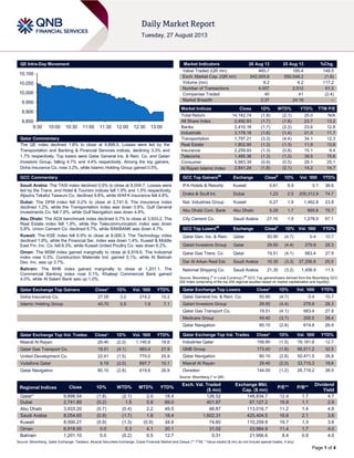 Page 1 of 4
QE Intra-Day Movement
Qatar Commentary
The QE index declined 1.8% to close at 9,898.5. Losses were led by the
Transportation and Banking & Financial Services indices, declining 3.3% and
1.7% respectively. Top losers were Qatar General Ins. & Rein. Co. and Qatari
Investors Group, falling 4.7% and 4.4% respectively. Among the top gainers,
Doha Insurance Co. rose 3.2%, while Islamic Holding Group gained 0.5%.
GCC Commentary
Saudi Arabia: The TASI index declined 0.9% to close at 8,054.7. Losses were
led by the Trans. and Hotel & Tourism indices fell 1.9% and 1.5% respectively.
Aljazira Takaful Taawuni Co. declined 9.8%, while WAFA Insurance fell 4.8%.
Dubai: The DFM index fell 0.2% to close at 2,741.9. The Insurance index
declined 1.2%, while the Transportation index was down 0.8%. Gulf General
Investments Co. fell 7.8%, while Gulf Navigation was down 4.8%.
Abu Dhabi: The ADX benchmark index declined 0.7% to close at 3,933.2. The
Real Estate index fell 1.9%, while the Telecommunication index was down
0.8%. Union Cement Co. declined 6.7%, while RAKBANK was down 4.7%.
Kuwait: The KSE index fell 0.9% to close at 8,000.3. The Technology index
declined 1.9%, while the Financial Ser. index was down 1.4%. Kuwait & Middle
East Fin. Inv. Co. fell 6.3%, while Kuwait United Poultry Co. was down 6.2%.
Oman: The MSM index gained marginally to close at 6,918.6. The Industrial
index rose 0.3%. Construction Materials Ind. gained 5.1%, while Al Batinah
Dev. Inv. was up 3.7%.
Bahrain: The BHB index gained marginally to close at 1,201.1. The
Commercial Banking index rose 0.1%. Khaleeji Commercial Bank gained
4.0%, while Al Salam Bank was up 1.0%.
Qatar Exchange Top Gainers Close* 1D% Vol. ‘000 YTD%
Doha Insurance Co. 27.05 3.2 274.2 10.2
Islamic Holding Group 40.70 0.5 1.9 7.1
Qatar Exchange Top Vol. Trades Close* 1D% Vol. ‘000 YTD%
Masraf Al Rayan 29.40 (2.0) 1,140.8 18.6
Qatar Gas Transport Co. 19.51 (4.1) 983.4 27.9
United Development Co. 22.41 (1.5) 770.0 25.9
Vodafone Qatar 9.19 (2.0) 697.7 10.1
Qatar Navigation 80.10 (2.8) 619.8 26.9
Market Indicators 26 Aug 13 25 Aug 13 %Chg.
Value Traded (QR mn) 460.7 185.4 148.5
Exch. Market Cap. (QR mn) 542,005.6 550,548.2 (1.6)
Volume (mn) 9.2 4.2 117.2
Number of Transactions 4,057 2,512 61.5
Companies Traded 40 41 (2.4)
Market Breadth 2:37 24:16 –
Market Indices Close 1D% WTD% YTD% TTM P/E
Total Return 14,142.74 (1.8) (2.1) 25.0 N/A
All Share Index 2,492.83 (1.7) (1.8) 23.7 13.2
Banks 2,410.16 (1.7) (2.2) 23.6 12.8
Industrials 3,179.18 (1.6) (1.4) 21.0 11.7
Transportation 1,797.21 (3.3) (4.4) 34.1 12.3
Real Estate 1,802.95 (1.3) (1.3) 11.9 13.6
Insurance 2,259.83 (1.3) (0.8) 15.1 9.4
Telecoms 1,485.36 (1.3) (1.3) 39.5 15.6
Consumer 5,983.39 (0.9) (0.5) 28.1 25.1
Al Rayan Islamic Index 2,841.24 (1.8) (2.1) 14.2 14.7
GCC Top Gainers##
Exchange Close#
1D% Vol. ‘000 YTD%
IFA Hotels & Resorts Kuwait 0.61 8.9 0.1 38.6
Drake & Scull Int. Dubai 1.23 2.5 205,312.9 74.7
Nat. Industries Group Kuwait 0.27 1.9 1,462.8 23.8
Abu Dhabi Com. Bank Abu Dhabi 5.29 1.7 895.8 75.7
City Cement Co. Saudi Arabia 27.10 1.5 1,278.5 57.1
GCC Top Losers##
Exchange Close#
1D% Vol. ‘000 YTD%
Qatar Gen. Ins. & Rein. Qatar 50.90 (4.7) 0.4 10.7
Qatari Investors Group Qatar 29.50 (4.4) 279.9 28.3
Qatar Gas Trans. Co Qatar 19.51 (4.1) 983.4 27.9
Dar Al Arkan Real Est. Saudi Arabia 10.35 (3.3) 27,256.8 25.5
National Shipping Co. Saudi Arabia 21.35 (3.2) 1,458.9 11.5
Source: Bloomberg (
#
in Local Currency) (
##
GCC Top gainers/losers derived from the Bloomberg GCC
200 Index comprising of the top 200 regional equities based on market capitalization and liquidity)
Qatar Exchange Top Losers Close* 1D% Vol. ‘000 YTD%
Qatar General Ins. & Rein. Co. 50.90 (4.7) 0.4 10.7
Qatari Investors Group 29.50 (4.4) 279.9 28.3
Qatar Gas Transport Co. 19.51 (4.1) 983.4 27.9
Medicare Group 49.40 (3.7) 200.5 38.4
Qatar Navigation 80.10 (2.8) 619.8 26.9
Qatar Exchange Top Val. Trades Close* 1D% Val. ‘000 YTD%
Industries Qatar 158.90 (1.5) 76,181.8 12.7
QNB Group 173.40 (1.6) 66,511.2 32.5
Qatar Navigation 80.10 (2.8) 50,471.5 26.9
Masraf Al Rayan 29.40 (2.0) 33,715.3 18.6
Ooredoo 144.00 (1.2) 26,719.2 38.5
Source: Bloomberg (* in QR)
Regional Indices Close 1D% WTD% MTD% YTD%
Exch. Val. Traded
($ mn)
Exchange Mkt.
Cap. ($ mn)
P/E** P/B**
Dividend
Yield
Qatar* 9,898.54 (1.8) (2.1) 2.0 18.4 126.52 148,834.7 12.4 1.7 4.7
Dubai 2,741.89 (0.2) 1.5 5.9 69.0 401.87 67,127.2 15.9 1.1 2.9
Abu Dhabi 3,933.20 (0.7) (0.4) 2.2 49.5 66.87 113,016.7 11.2 1.4 4.6
Saudi Arabia 8,054.65 (0.9) (1.7) 1.8 18.4 1,602.31 425,404.5 16.8 2.1 3.6
Kuwait 8,000.27 (0.9) (1.3) (0.9) 34.8 74.60 110,259.9 19.7 1.3 3.6
Oman 6,918.55 0.0 0.3 4.1 20.1 31.02 23,984.9 11.4 1.7 4.0
Bahrain 1,201.10 0.0 (0.2) 0.5 12.7 0.31 21,956.6 8.4 0.9 4.0
Source: Bloomberg, Qatar Exchange, Tadawul, Muscat Securities Exchange, Dubai Financial Market and Zawya (** TTM; * Value traded ($ mn) do not include special trades, if any)
9,850
9,900
9,950
10,000
10,050
10,100
9:30 10:00 10:30 11:00 11:30 12:00 12:30 13:00
 