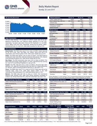 Page 1 of 7
QE Intra-Day Movement
Qatar Commentary
The QE index declined 1.1% to close at 12,453.8. Losses were led by the
Banking & Financial Serv. and Telecoms indices, declining 2.1% and 1.6%
respectively. Top losers were Qatar Cinema & Film Distribution Co. and QNB
Group, falling 10.0% and 3.8%, respectively. Among the top gainers, Salam
International Invest. Co. rose 6.4%, while Qatar Insurance Co. was up 4.0%.
GCC Commentary
Saudi Arabia: The TASI index rose 0.1% to close at 9,648.3. Gains were led
by the Tel. & Info. Tech. and Petro. Ind. indices, rising 0.9% and 0.7%
respectively. Umm Al-Qura gained 10.0%, while Jazira Takaful was up 5.2%.
Dubai: The DFM index gained 1.6% to close at 4,593.3. The Real Estate &
Construction index rose 2.9%, while the Insurance index gained 1.9%. Drake &
Scull International gained 5.6%, while Shuaa Capital was up 4.8%.
Abu Dhabi: The ADX benchmark index rose 0.5% to close at 4,803.8. The
Real Estate and Energy indices gained 2.1% each. International Fish Farming
Co. rose 10.7% and Eshraq Properties Co. was up 6.3%.
Kuwait: The KSE index fell 0.4% to close at 6,940.2. The Oil & Gas index
declined 1.3%, while the Financial Services index fell 0.9%. Metal & Recycling
Co. fell 8.6%, while Contracting & Marine Services Co. was down 7.7%.
Oman: The MSM index rose 0.1% to close at 6,913.0. Gains were led by the
Financial index, rising 0.1%, while other indices ended in red. Gulf
International Chemicals gained 2.5%, while Bank Muscat was up 1.8%.
Bahrain: The BHB index fell 0.3% to close at 1,434.8. The Commercial
Banking index declined 0.8%, while other indices remained unchanged or
ended in red. Ithmaar Bank fell 3.6%, while Ahli United Bank was down 1.8%.
Qatar Exchange Top Gainers Close* 1D% Vol. ‘000 YTD%
Salam International Investment Co. 17.25 6.4 1,833.5 32.6
Qatar Insurance Co. 80.00 4.0 66.2 50.4
Aamal Co. 16.70 3.4 507.1 11.3
Mannai Corp. 117.00 2.3 107.8 30.1
Qatari Investors Group 61.00 1.7 102.9 39.6
Qatar Exchange Top Vol. Trades Close* 1D% Vol. ‘000 YTD%
Salam International Investment Co. 17.25 6.4 1,833.5 32.6
Ezdan Holding Group 21.72 1.0 1,526.6 27.8
Masraf Al Rayan 51.20 (1.9) 1,199.2 63.6
Vodafone Qatar 19.60 0.0 1,191.4 83.0
Qatar Oman Investment Co. 15.00 0.9 1,074.5 19.8
Market Indicators 19 Jun 14 18 Jun 14 %Chg.
Value Traded (QR mn) 636.4 496.1 28.3
Exch. Market Cap. (QR mn) 681,578.4 689,148.2 (1.1)
Volume (mn) 13.9 8.5 63.6
Number of Transactions 10,236 7,878 29.9
Companies Traded 43 42 2.4
Market Breadth 14:24 19:19 –
Market Indices Close 1D% WTD% YTD% TTM P/E
Total Return 18,574.67 (1.1) (4.0) 25.3 N/A
All Share Index 3,166.89 (1.0) (3.5) 22.4 15.2
Banks 3,019.29 (2.1) (4.5) 23.6 15.0
Industrials 4,248.92 (0.3) (1.3) 21.4 16.5
Transportation 2,210.21 (0.7) (2.6) 18.9 14.2
Real Estate 2,587.27 0.2 (5.5) 32.5 12.9
Insurance 3,419.94 2.4 1.0 46.4 8.9
Telecoms 1,606.21 (1.6) (9.4) 10.5 22.1
Consumer 6,777.28 (0.1) (0.8) 13.9 26.6
Al Rayan Islamic Index 4,170.72 (0.4) (3.9) 37.4 18.1
GCC Top Gainers##
Exchange Close#
1D% Vol. ‘000 YTD%
Drake & Scull Int. Dubai 1.90 5.6 185,757.0 31.9
Emaar Properties Dubai 9.58 4.5 23,810.1 37.9
Petro Rabigh Saudi Arabia 32.48 4.0 3,579.4 33.9
Qatar Insurance Co. Qatar 80.00 4.0 66.2 50.4
IFA Hotels & Resorts Kuwait 0.22 3.8 10.1 (23.5)
GCC Top Losers##
Exchange Close#
1D% Vol. ‘000 YTD%
QNB Group Qatar 176.00 (3.8) 340.2 2.3
Ithmaar Bank Bahrain 0.14 (3.6) 271.2 (41.3)
Doha Bank Qatar 58.50 (2.5) 173.8 0.5
Gulf Warehousing Co. Qatar 50.70 (2.5) 38.9 22.2
Ooredoo Qatar 130.00 (2.3) 251.8 (5.3)
Source: Bloomberg (
#
in Local Currency) (
##
GCC Top gainers/losers derived from the Bloomberg GCC
200 Index comprising of the top 200 regional equities based on market capitalization and liquidity)
Qatar Exchange Top Losers Close* 1D% Vol. ‘000 YTD%
Qatar Cinema & Film Distri. Co. 57.60 (10.0) 21.6 43.6
QNB Group 176.00 (3.8) 340.2 2.3
Doha Bank 58.50 (2.5) 173.8 0.5
Gulf Warehousing Co. 50.70 (2.5) 38.9 22.2
Ooredoo 130.00 (2.3) 251.8 (5.2)
Qatar Exchange Top Val. Trades Close* 1D% Val. ‘000 YTD%
Gulf International Services 94.10 1.4 67,971.8 92.8
Masraf Al Rayan 51.20 (1.9) 61,923.0 63.6
QNB Group 176.00 (3.8) 61,183.2 2.3
Industries Qatar 177.20 (1.4) 47,261.8 4.9
Ezdan Holding Group 21.72 1.0 33,044.6 27.8
Source: Bloomberg (* in QR)
Regional Indices Close 1D% WTD% MTD% YTD%
Exch. Val. Traded
($ mn)
Exchange Mkt.
Cap. ($ mn)
P/E** P/B**
Dividend
Yield
Qatar* 12,453.76 (1.1) (4.0) (9.1) 20.0 174.79 187,229.6 15.5 2.1 4.0
Dubai 4,593.27 1.6 (5.0) (9.7) 36.3 502.86 90,633.4 18.4 1.8 2.3
Abu Dhabi 4,803.79 0.5 (2.6) (8.6) 12.0 113.46 134,298.4 14.2 1.8 3.5
Saudi Arabia 9,648.26 0.1 (1.8) (1.8) 13.0 1,671.45 524,520.4 19.2 2.4 2.9
Kuwait 6,940.24 (0.4) (4.2) (4.8) (8.1) 81.39 109,910.2 16.4 1.1 4.0
Oman 6,912.97 0.1 0.1 0.8 1.1 16.56 25,120.1 12.0 1.7 4.0
Bahrain 1,434.84 (0.3) (1.7) (1.7) 14.9 3.43 53,539.0 11.2 1.0 4.8
Source: Bloomberg, Qatar Exchange, Tadawul, Muscat Securities Exchange, Dubai Financial Market and Zawya (** TTM; * Value traded ($ mn) do not include special trades, if any)
12,400
12,450
12,500
12,550
12,600
12,650
09:30 10:00 10:30 11:00 11:30 12:00 12:30 13:00
 