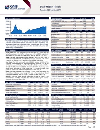 Page 1 of 7
QSE Intra-Day Movement
Qatar Commentary
The QSE Index rose 0.7% to close at 12,855.6. Gains were led by the
Telecoms and Real Estate indices, rising 2.5% and 1.9%, respectively. Top
gainers were Qatar Oman Investment Co. and Vodafone Qatar, rising 6.5% and
5.6%, respectively. Among the top losers, Ahli Bank fell 3.0%, while Gulf
Warehousing Co. declined 1.8%.
GCC Commentary
Saudi Arabia: The TASI Index rose 1.1% to close at 8,720.4. Gains were led
by the Insurance and Hotel & Tou. indices, rising 4.5% and 3.3%, respectively.
Bupa Arabia for Coop. Ins. and Trade Union Coop. Ins. were up 9.9% each.
Dubai: The DFM Index declined 2.2% to close at 4,186.1. The Real Estate &
Construction index fell 3.9%, while the Services index was down 3.7%.Emaar
Properties Co. declined 10.0%, while Emirates NBD was down 4.3%
Abu Dhabi: The ADX benchmark index fell 0.2% to close at 4,666.0. The
Consumer index declined 7.3%, while Services index was down 2.6%. Al Ain
Al Ahlia Insurance fell 10.0%, while Abu Dhabi Ship Building was down 9.5%.
Kuwait: The KSE Index rose 0.1% to close at 6,756.8. The Technology index
gained 2.5%, while the Oil & Gas index rose 1.1%. Arkan Al-Kuwait Real
Estate Co. gained 9.4%, while Housing Finance Co. was up 8.3%.
Oman: The MSM Index fell 1.1% to close at 6,432.3. Losses were led by the
Financial and Industrial index, falling 1.6% and 1.3%, respectively. Global
Financial Inv. fell 9.9%, while the Oman & Emirates Inv. was down 7.7%
Bahrain: The BHB Index declined marginally to close at 1,428.4. The
Industrial index fell 1.8%, while the other indices ended in green and flat.
Aluminium Bahrain was down 1.8%.
QSE Top Gainers Close* 1D% Vol. ‘000 YTD%
Qatar Oman Investment Co. 15.97 6.5 149.8 27.6
Vodafone Qatar 17.25 5.6 1,424.7 61.1
Al Meera Consumer Goods Co. 213.90 5.6 200.6 60.5
Widam Food Co. 64.30 5.4 50.1 24.4
Barwa Real Estate Co. 46.40 3.5 2,230.9 55.7
QSE Top Volume Trades Close* 1D% Vol. ‘000 YTD%
Barwa Real Estate Co. 46.40 3.5 2,230.9 55.7
Mazaya Qatar Real Estate Dev. 20.81 1.3 1,927.2 86.1
Vodafone Qatar 17.25 5.6 1,424.7 61.1
Ezdan Holding Group 17.15 0.9 1,134.0 0.9
Masraf Al Rayan 45.90 (0.1) 1,088.3 46.6
Market Indicators 01 Dec 14 30 Nov 14 %Chg.
Value Traded (QR mn) 780.5 802.6 (2.8)
Exch. Market Cap. (QR mn) 703,454.6 698,143.6 0.8
Volume (mn) 13.5 14.4 (6.0)
Number of Transactions 7,402 8,316 (11.0)
Companies Traded 40 40 0.0
Market Breadth 28:10 2:38 –
Market Indices Close 1D% WTD% YTD% TTM P/E
Total Return 19,173.94 0.7 (3.6) 29.3 N/A
All Share Index 3,275.97 0.7 (3.3) 26.6 15.6
Banks 3,296.46 0.6 (3.4) 34.9 15.3
Industrials 4,220.43 (0.0) (3.9) 20.6 14.7
Transportation 2,331.91 (0.6) (2.5) 25.5 13.7
Real Estate 2,531.55 1.9 (4.1) 29.6 22.1
Insurance 3,793.76 0.7 (2.3) 62.4 11.6
Telecoms 1,428.38 2.5 (1.2) (1.7) 19.8
Consumer 7,319.22 1.8 (1.5) 23.1 29.4
Al Rayan Islamic Index 4,329.08 1.3 (3.4) 42.6 18.0
GCC Top Gainers##
Exchange Close#
1D% Vol. ‘000 YTD%
Co. for Coop. Ins. Saudi Arabia 63.95 6.0 810.8 81.7
Vodafone Qatar Qatar 17.25 5.6 1,424.7 61.1
Al Meera Con.Goods Qatar 213.90 5.6 200.6 60.5
National Shipping Co. Saudi Arabia 34.89 5.4 1,073.6 23.7
Alinma Bank Saudi Arabia 21.72 4.7 42,315.8 45.8
GCC Top Losers##
Exchange Close#
1D% Vol. ‘000 YTD%
Emaar Properties Dubai 9.54 (10.0) 8,373.9 37.4
Mobile Telecom. Co. Saudi Arabia 7.38 (8.3) 62,754.4 (20.6)
Abu Dhabi Nat. Hotels Abu Dhabi 3.01 (7.4) 6.3 (2.9)
Abu Dhabi Nat. Energy Abu Dhabi 0.85 (5.6) 55.6 (42.2)
Yanbu Nat. Petrochem. Saudi Arabia 48.90 (5.5) 2,372.7 (33.7)
Source: Bloomberg (
#
in Local Currency) (
##
GCC Top gainers/losers derived from the Bloomberg GCC
200 Index comprising of the top 200 regional equities based on market capitalization and liquidity)
QSE Top Losers Close* 1D% Vol. ‘000 YTD%
Ahli Bank 52.50 (3.0) 2.4 24.1
Gulf Warehousing Co. 56.00 (1.8) 60.9 34.9
Qatar Gas Transport Co. 23.33 (1.7) 336.4 15.2
Qatar Islamic Insurance Co. 82.70 (1.5) 11.2 42.8
Qatar Industrial Manufacturing Co. 46.10 (1.1) 0.3 9.3
QSE Top Value Trades Close* 1D% Val. ‘000 YTD%
QNB Group 220.00 1.1 124,816.6 27.9
Barwa Real Estate Co. 46.40 3.5 101,325.2 55.7
Islamic Holding Group 213.00 2.9 76,370.6 363.0
Gulf International Services 101.00 (1.0) 70,193.2 107.0
Industries Qatar 183.00 0.1 53,125.8 8.3
Source: Bloomberg (* in QR)
Regional Indices Close 1D% WTD% MTD% YTD%
Exch. Val. Traded
($ mn)
Exchange Mkt.
Cap. ($ mn)
P/E** P/B**
Dividend
Yield
Qatar* 12,855.56 0.7 (3.6) 0.7 23.9 214.37 193,168.6 16.6 2.1 3.6
Dubai 4,186.11 (2.2) (6.9) (2.2) 24.2 141.42 95,028.5 13.1 1.6 2.1
Abu Dhabi 4,666.01 (0.2) (2.7) (0.2) 8.8 118.19 127,557.2 12.6 1.6 3.6
Saudi Arabia 8,720.42 1.1 (3.7) 1.1 2.2 2,225.33 501,762.8 16.0 2.0 3.3
Kuwait 6,756.83 0.1 (3.3) 0.1 (10.5) 65.81 103,258.2 16.6 1.1 4.0
Oman 6,432.32 (1.1) (7.3) (1.1) (5.9) 30.80 24,361.3 9.0 1.4 4.4
Bahrain 1,428.40 (0.0) (0.6) (0.0) 14.4 0.80 53,915.6 10.3 0.9 4.8
Source: Bloomberg, Qatar Stock Exchange, Tadawul, Muscat Securities Exchange, Dubai Financial Market and Zawya (** TTM; * Value traded ($ mn) do not include special trades, if any)
12,600
12,700
12,800
12,900
13,000
9:30 10:00 10:30 11:00 11:30 12:00 12:30 13:00
 