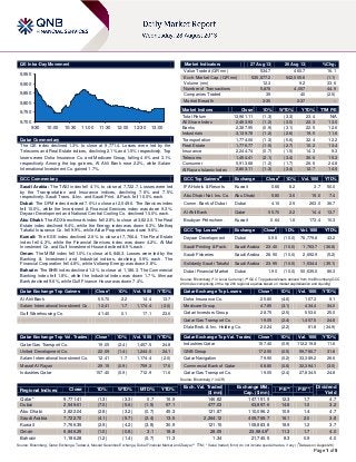 Page 1 of 5
QE Intra-Day Movement
Qatar Commentary
The QE index declined 1.3% to close at 9,771.4. Losses were led by the
Telecoms and Real Estate indices, declining 2.1% and 1.5% respectively. Top
losers were Doha Insurance Co. and Medicare Group, falling 4.6% and 3.1%
respectively. Among the top gainers, Al Ahli Bank rose 2.2%, while Salam
International Investment Co. gained 1.7%.
GCC Commentary
Saudi Arabia: The TASI index fell 4.1% to close at 7,722.7. Losses were led
by the Transportation and Insurance indices, declining 7.6% and 7.5%
respectively. Saudi Trans. & Inv. and Saudi Print. & Pack. fell 10.0% each.
Dubai: The DFM index declined 7.0% to close at 2,549.6. The Services index
fell 10.0%, while the Investment & Financial Services index was down 9.3%.
Deyaar Development and National Central Cooling Co. declined 10.0% each.
Abu Dhabi: The ADX benchmark index fell 2.8% to close at 3,822.0. The Real
Estate index declined 9.4%, while the Energy index was down 6.3%. Methaq
Takaful Insurance Co. fell 9.9%, while Aldar Properties was down 9.6%.
Kuwait: The KSE index declined 2.9% to close at 7,766.4. The Real Estate
index fell 4.3%, while the Financial Services index was down 4.2%. Al Mal
Investment Co. and Gulf Investment House declined 8.9% each.
Oman: The MSM index fell 1.0% to close at 6,846.3. Losses were led by the
Banking & Investment and Industrial indices, declining 0.9% each. The
Financial Corporation fell 4.8%, while Voltamp Energy was down 3.8%.
Bahrain: The BHB index declined 1.2% to close at 1,186.3. The Commercial
Banking index fell 1.8%, while the Industrial index was down 1.7%. Ithmaar
Bank declined 9.6%, while Gulf Finance House was down 7.4%.
Qatar Exchange Top Gainers Close* 1D% Vol. ‘000 YTD%
Al Ahli Bank 55.70 2.2 14.4 13.7
Salam International Investment Co. 12.41 1.7 1,174.4 (2.0)
Gulf Warehousing Co. 41.40 0.1 17.1 23.6
Qatar Exchange Top Vol. Trades Close* 1D% Vol. ‘000 YTD%
Qatar Gas Transport Co. 19.05 (2.4) 1,457.5 24.8
United Development Co. 22.09 (1.4) 1,244.0 24.1
Salam International Investment Co. 12.41 1.7 1,174.4 (2.0)
Masraf Al Rayan 29.15 (0.9) 759.3 17.6
Industries Qatar 157.40 (0.9) 712.9 11.6
Market Indicators 27 Aug 13 26 Aug 13 %Chg.
Value Traded (QR mn) 534.7 460.7 16.1
Exch. Market Cap. (QR mn) 535,877.2 542,005.6 (1.1)
Volume (mn) 12.3 9.2 33.6
Number of Transactions 5,878 4,057 44.9
Companies Traded 39 40 (2.5)
Market Breadth 3:35 2:37 –
Market Indices Close 1D% WTD% YTD% TTM P/E
Total Return 13,961.11 (1.3) (3.3) 23.4 N/A
All Share Index 2,463.93 (1.2) (3.0) 22.3 13.0
Banks 2,387.95 (0.9) (3.1) 22.5 12.6
Industrials 3,139.78 (1.2) (2.6) 19.5 11.6
Transportation 1,774.06 (1.3) (5.6) 32.4 12.2
Real Estate 1,776.77 (1.5) (2.7) 10.2 13.4
Insurance 2,244.74 (0.7) (1.5) 14.3 9.3
Telecoms 1,454.41 (2.1) (3.4) 36.6 15.3
Consumer 5,913.68 (1.2) (1.7) 26.6 24.8
Al Rayan Islamic Index 2,803.11 (1.3) (3.4) 12.7 14.5
GCC Top Gainers##
Exchange Close#
1D% Vol. ‘000 YTD%
IFA Hotels & Resorts Kuwait 0.66 8.2 3.7 50.0
Abu Dhabi Nat. Ins. Co. Abu Dhabi 5.80 3.6 15.0 7.4
Comm. Bank of Dubai Dubai 4.10 2.5 263.0 36.7
Al Ahli Bank Qatar 55.70 2.2 14.4 13.7
Boubyan Petrochem. Kuwait 0.64 1.6 173.4 10.3
GCC Top Losers##
Exchange Close#
1D% Vol. ‘000 YTD%
Deyaar Development Dubai 0.50 (10.0) 78,779.8 43.2
Saudi Printing & Pack. Saudi Arabia 23.40 (10.0) 1,763.7 (36.8)
Saudi Fisheries Saudi Arabia 28.90 (10.0) 2,692.9 (5.2)
Solidarity Saudi Takaful Saudi Arabia 23.95 (10.0) 1,534.4 (35.1)
Dubai Financial Market Dubai 1.90 (10.0) 50,635.0 86.3
Source: Bloomberg (
#
in Local Currency) (
##
GCC Top gainers/losers derived from the Bloomberg GCC
200 Index comprising of the top 200 regional equities based on market capitalization and liquidity)
Qatar Exchange Top Losers Close* 1D% Vol. ‘000 YTD%
Doha Insurance Co. 25.80 (4.6) 107.3 5.1
Medicare Group 47.85 (3.1) 434.4 34.0
Qatari Investors Group 28.75 (2.5) 553.6 25.0
Qatar Gas Transport Co. 19.05 (2.4) 1,457.5 24.8
Dlala Brok. & Inv. Holding Co. 20.24 (2.2) 81.8 (34.9)
Qatar Exchange Top Val. Trades Close* 1D% Val. ‘000 YTD%
Industries Qatar 157.40 (0.9) 112,219.8 11.6
QNB Group 172.50 (0.5) 59,780.7 31.8
Qatar Navigation 79.90 (0.2) 33,389.2 26.6
Commercial Bank of Qatar 68.80 (0.6) 32,394.1 (3.0)
Qatar Gas Transport Co. 19.05 (2.4) 27,834.5 24.8
Source: Bloomberg (* in QR)
Regional Indices Close 1D% WTD% MTD% YTD%
Exch. Val. Traded
($ mn)
Exchange Mkt.
Cap. ($ mn)
P/E** P/B**
Dividend
Yield
Qatar* 9,771.41 (1.3) (3.3) 0.7 16.9 146.82 147,151.9 12.3 1.7 4.7
Dubai 2,549.61 (7.0) (5.6) (1.5) 57.1 477.03 63,897.6 14.8 1.0 3.2
Abu Dhabi 3,822.04 (2.8) (3.2) (0.7) 45.3 121.87 110,096.2 10.9 1.4 4.7
Saudi Arabia 7,722.70 (4.1) (5.7) (2.4) 13.5 2,264.12 409,769.7 16.1 2.0 3.8
Kuwait 7,766.35 (2.9) (4.2) (3.8) 30.9 121.15 108,883.8 18.9 1.2 3.7
Oman 6,846.25 (1.0) (0.8) 3.1 18.8 28.05 23,984.9#
11.3 1.7 4.0
Bahrain 1,186.28 (1.2) (1.4) (0.7) 11.3 1.34 21,740.5 8.3 0.9 4.0
Source: Bloomberg, Qatar Exchange, Tadawul, Muscat Securities Exchange, Dubai Financial Market and Zawya (** TTM; * Value traded ($ mn) do not include special trades, if any) (
#
Data as on August 26)
9,700
9,750
9,800
9,850
9,900
9,950
9:30 10:00 10:30 11:00 11:30 12:00 12:30 13:00
 