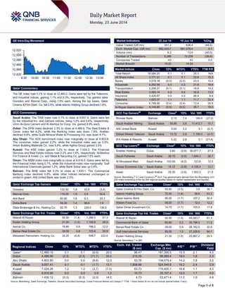 Page 1 of 5
QE Intra-Day Movement
Qatar Commentary
The QE index rose 0.1% to close at 12,460.2. Gains were led by the Telecoms
and Industrial indices, gaining 1.1% and 0.3%, respectively. Top gainers were
Ooredoo and Mannai Corp., rising 1.9% each. Among the top losers, Qatar
Cinema & Film Distri. Co. fell 3.5%, while Islamic Holding Group declined 1.8%.
GCC Commentary
Saudi Arabia: The TASI index rose 0.1% to close at 9,657.4. Gains were led
by the Industrial Inv. and Cement indices, rising 1.2% and 0.6%, respectively.
Umm Al-Qura Cement and Al Alamiya for Coop. Ins. gained 9.9% each.
Dubai: The DFM index declined 2.3% to close at 4,489.9. The Real Estate &
Const. index fell 4.2%, while the Banking index was down 1.8%. Arabtec
declined 9.9%, while Gulfa Mineral Water & Processing Ind. was down 9.7%.
Abu Dhabi: The ADX benchmark index rose marginally to close at 4,803.8.
The consumer index gained 2.2%, while the Industrial index was up 0.9%.
Arkan Building Materials Co. rose 5.8%, while Agthia Group gained 3.5%
Kuwait: The KSE index gained 1.2% to close at 7,024.3. The Financial
Services and Real Estate indices rose 2.2% and 1.6%, respectively. Al-Madina
For Finance & Invest. Co. and Metal & Recycling Co. gained 7.6% each.
Oman: The MSM index rose marginally to close at 6,916.0. Gains were led by
the Financial index rising 0.1%, while the Industrial index rose marginally. Gulf
International Chemicals gained 1.2%, while Bank Sohar was up 0.8%.
Bahrain: The BHB index fell 0.3% to close at 1,430.1. The Commercial
Banking index declined 0.8%, while other indices remained unchanged or
ended in green. Ahli United Bank was down 2.5%.
Qatar Exchange Top Gainers Close* 1D% Vol. ‘000 YTD%
Ooredoo 132.50 1.9 43.6 (3.4)
Mannai Corp. 119.20 1.9 2.9 32.6
Ahli Bank 50.90 1.8 6.3 20.3
Doha Bank 59.30 1.4 98.6 1.9
Dlala Brokerage & Inv. Holding Co. 52.70 1.3 229.0 138.5
Qatar Exchange Top Vol. Trades Close* 1D% Vol. ‘000 YTD%
Masraf Al Rayan 50.50 (1.4) 1,266.0 61.3
Ezdan Holding Group 21.50 (1.0) 1,192.6 26.5
Aamal Co. 16.80 0.6 798.0 12.0
Barwa Real Estate Co. 39.00 0.8 723.4 30.9
Mesaieed Petrochem. Holding Co. 32.20 (0.8) 548.7 222.0
Market Indicators 22 Jun 14 19 Jun 14 %Chg.
Value Traded (QR mn) 351.2 636.4 (44.8)
Exch. Market Cap. (QR mn) 682,430.7 681,578.4 0.1
Volume (mn) 8.3 13.9 (40.0)
Number of Transactions 6,288 10,236 (38.6)
Companies Traded 43 43 0.0
Market Breadth 19:22 14:24 –
Market Indices Close 1D% WTD% YTD% TTM P/E
Total Return 18,584.20 0.1 0.1 25.3 N/A
All Share Index 3,171.21 0.1 0.1 22.6 15.2
Banks 3,019.18 (0.0) (0.0) 23.5 15.0
Industrials 4,262.00 0.3 0.3 21.8 16.6
Transportation 2,208.27 (0.1) (0.1) 18.8 14.2
Real Estate 2,593.14 0.2 0.2 32.8 13.0
Insurance 3,420.67 0.0 0.0 46.4 8.9
Telecoms 1,623.37 1.1 1.1 11.7 22.4
Consumer 6,748.00 (0.4) (0.4) 13.4 26.5
Al Rayan Islamic Index 4,149.85 (0.5) (0.5) 36.7 18.0
GCC Top Gainers##
Exchange Close#
1D% Vol. ‘000 YTD%
Ithmaar Bank Bahrain 0.15 7.4 180.0 (37.0)
Saudi Arabian Mining Saudi Arabia 35.85 3.8 11,412.7 10.7
Ahli United Bank Kuwait 0.65 3.2 5.1 (0.7)
Etihad Atheeb Telecom Saudi Arabia 13.72 2.9 7,195.0 (4.7)
IFA Hotels & Resorts Kuwait 0.22 2.8 0.1 (21.4)
GCC Top Losers##
Exchange Close#
1D% Vol. ‘000 YTD%
Arabtec Holding Dubai 3.84 (9.9) 90,677.7 87.3
Saudi Fisheries Saudi Arabia 39.15 (4.6) 1,944.3 26.7
Al Mouwasat Med. Saudi Arabia 103.08 (4.2) 123.8 12.0
Emaar Economic City Saudi Arabia 15.12 (3.9) 4,105.4 13.7
Aseer Saudi Arabia 28.35 (3.6) 1,553.0 21.9
Source: Bloomberg (
#
in Local Currency) (
##
GCC Top gainers/losers derived from the Bloomberg GCC
200 Index comprising of the top 200 regional equities based on market capitalization and liquidity)
Qatar Exchange Top Losers Close* 1D% Vol. ‘000 YTD%
Qatar Cinema & Film Distri. Co. 55.60 (3.5) 3.6 38.7
Islamic Holding Group 70.50 (1.8) 36.6 53.3
Qatar Islamic Bank 90.00 (1.7) 107.2 30.4
Widam Food Co. 58.00 (1.7) 12.0 12.2
Qatar Oman Investment Co. 14.75 (1.7) 105.0 17.8
Qatar Exchange Top Val. Trades Close* 1D% Val. ‘000 YTD%
Masraf Al Rayan 50.50 (1.4) 64,083.7 61.3
Commercial Bank of Qatar 65.60 0.2 30,796.5 11.2
Barwa Real Estate Co. 39.00 0.8 28,162.5 30.9
Gulf International Services 95.00 1.0 27,258.6 94.7
Ezdan Holding Group 21.50 (1.0) 25,887.2 26.5
Source: Bloomberg (* in QR)
Regional Indices Close 1D% WTD% MTD% YTD%
Exch. Val. Traded
($ mn)
Exchange Mkt.
Cap. ($ mn)
P/E** P/B**
Dividend
Yield
Qatar* 12,460.15 0.1 0.1 (9.0) 20.0 96.47 187,395.5 15.5 2.1 4.0
Dubai 4,489.90 (2.3) (2.3) (11.7) 33.2 215.35 88,569.4 18.0 1.8 2.3
Abu Dhabi 4,803.80 0.0 0.0 (8.6) 12.0 53.76 134,079.4 14.2 1.8 3.5
Saudi Arabia 9,657.41 0.1 0.1 (1.7) 13.1 1,808.88 524,548.8 19.2 2.4 2.9
Kuwait 7,024.26 1.2 1.2 (3.7) (7.0) 63.73 110,405.1 16.6 1.1 4.0
Oman 6,915.95 0.0 0.0 0.9 1.2 10.73 25,107.4 12.0 1.7 4.0
Bahrain 1,430.12 (0.3) (0.3) (2.0) 14.5 4.73 53,471.4 11.2 1.0 4.8
Source: Bloomberg, Qatar Exchange, Tadawul, Muscat Securities Exchange, Dubai Financial Market and Zawya (** TTM; * Value traded ($ mn) do not include special trades, if any)
12,420
12,440
12,460
12,480
12,500
12,520
9:30 10:00 10:30 11:00 11:30 12:00 12:30 13:00
 