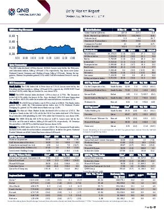 Page 1 of 7
QSE Intra-Day Movement
Qatar Commentary
The QSE Index declined 1.0% to close at 10,314.6. Losses were led by the Telecoms
and Industrials indices, falling 1.8% and 1.1%, respectively. Top losers were Qatar
National Cement Company and Medicare Group, falling 3.3% each. Among the top
gainers, Mannai Corporation gained 2.2%, while Gulf International Services was up
1.5%.
GCC Commentary
Saudi Arabia: The TASI Index fell 0.3% to close at 7,751.0. Losses were led by the
Retailing and Banks indices, falling 1.0% and 0.5%, respectively. MEFIC REIT Fund
declined 10.0%, while Najran Cement Co. was down 3.5%.
Dubai: The DFM General Index declined 1.0% to close at 2,775.5. The Insurance
index fell 2.2%, while the Invest. & Fin. Serv. declined 1.8%. Al Ramz Corporation
Inv. and Dev. fell 9.4%, while International Financial Advisors was down 8.1%.
Abu Dhabi: The ADX General Index rose 0.3% to close at 4,966.8. The Banks index
gained 0.6%, while the Telecommunication index rose 0.1%. National Marine
Dredging Co. gained 14.7%, while Invest Bank was up 12.2%.
Kuwait: The Kuwait Main Market Index declined 0.4% to close at 4,747.2. The
Consumer Goods index fell 1.4%, while the Oil & Gas index declined 1.3%. Heavy
Eng. Industries & Shipbuilding Co. fell 7.0%, while Gulf Cement Co. was down 5.9%.
Oman: The MSM 30 Index fell 0.3% to close at 4,467.3. Losses were led by the
Services and Financial indices, falling 0.4% and 0.2%, respectively. Al Omaniya
Financial Serv. fell 29.7%, while National Gas was down 3.6%.
Bahrain: The BHB Index fell 0.3% to close at 1,305.0. The Commercial Bank index
declined 0.6%, while the other indices remained flat or ended in the green. National
Bank of Bahrain and Ahli United Bank were down 0.8% each.
QSE Top Gainers Close* 1D% Vol. ‘000 YTD%
Mannai Corporation 58.40 2.2 0.4 (1.8)
Gulf International Services 19.29 1.5 103.0 9.0
Salam International Inv. Ltd. 4.50 1.4 7.0 (34.7)
Qatar General Ins. & Reins. Co. 47.45 1.0 0.3 (3.2)
Investment Holding Group 5.38 0.7 218.0 (11.8)
QSE Top Volume Trades Close* 1D% Vol. ‘000 YTD%
Qatar Gas Transport Company Ltd. 17.98 0.0 1,209.0 11.7
Qatar First Bank 4.29 0.5 606.1 (34.3)
Masraf Al Rayan 38.30 (2.4) 566.8 1.5
Vodafone Qatar 8.02 (0.4) 359.5 0.0
Qatar Fuel Company 193.10 0.1 341.0 89.2
Market Indicators 13 Nov 18 12 Nov 18 %Chg.
Value Traded (QR mn) 227.8 217.1 4.9
Exch. Market Cap. (QR mn) 578,737.3 583,784.5 (0.9)
Volume (mn) 5.6 4.4 26.7
Number of Transactions 3,994 3,914 2.0
Companies Traded 41 43 (4.7)
Market Breadth 14:24 21:19 –
Market Indices Close 1D% WTD% YTD% TTM P/E
Total Return 18,173.21 (1.0) (0.5) 27.1 15.2
All Share Index 3,044.04 (0.8) (0.5) 24.1 15.4
Banks 3,763.09 (1.0) (0.1) 40.3 14.1
Industrials 3,312.44 (1.1) (1.1) 26.4 15.7
Transportation 2,095.88 (0.2) (0.7) 18.5 12.2
Real Estate 1,969.58 (0.1) (1.5) 2.8 17.7
Insurance 3,045.46 0.4 (0.5) (12.5) 18.1
Telecoms 952.68 (1.8) (3.1) (13.3) 38.6
Consumer 7,416.30 0.0 2.6 49.4 15.2
Al Rayan Islamic Index 3,911.94 (0.9) (0.4) 14.3 15.3
GCC Top Gainers
##
Exchange Close
#
1D% Vol. ‘000 YTD%
Co. for Cooperative Ins. Saudi Arabia 52.50 3.6 455.2 (44.4)
Mouwasat Medical Serv. Saudi Arabia 73.50 3.4 145.0 (2.9)
Emaar Malls Dubai 1.93 3.2 7,503.7 (9.4)
Saudi Arabian Mining Co. Saudi Arabia 46.20 2.2 785.6 (11.0)
Mabanee Co. Kuwait 0.64 1.6 394.6 (4.8)
GCC Top Losers
##
Exchange Close
#
1D% Vol. ‘000 YTD%
Taiba Holding Co. Saudi Arabia 29.15 (2.8) 48.1 (16.2)
Ooredoo Qatar 69.67 (2.7) 102.5 (23.2)
VIVA Kuwait Telecom Co. Kuwait 0.79 (2.6) 69.5 (1.3)
Masraf Al Rayan Qatar 38.30 (2.4) 566.8 1.5
Ominvest Oman 0.35 (2.2) 21.8 (16.9)
Source: Bloomberg (# in Local Currency) (## GCC Top gainers/losers derived from the S&P GCC
Composite Large Mid Cap Index)
QSE Top Losers Close* 1D% Vol. ‘000 YTD%
Qatar National Cement Company 58.00 (3.3) 1.5 (7.8)
Medicare Group 61.80 (3.3) 49.9 (11.5)
Ooredoo 69.67 (2.7) 102.5 (23.2)
Masraf Al Rayan 38.30 (2.4) 566.8 1.5
Industries Qatar 137.00 (2.1) 161.8 41.2
QSE Top Value Trades Close* 1D% Val. ‘000 YTD%
Qatar Fuel Company 193.10 0.1 66,347.0 89.2
Industries Qatar 137.00 (2.1) 22,288.1 41.2
Masraf Al Rayan 38.30 (2.4) 21,869.3 1.5
Qatar Gas Transport Co. Ltd. 17.98 0.0 21,598.2 11.7
QNB Group 193.43 (0.7) 14,106.3 53.5
Source: Bloomberg (* in QR)
Regional Indices Close 1D% WTD% MTD% YTD%
Exch. Val. Traded
($ mn)
Exchange Mkt.
Cap. ($ mn)
P/E** P/B**
Dividend
Yield
Qatar* 10,314.62 (1.0) (0.5) 0.1 21.0 62.54 158,979.1 15.2 1.5 4.2
Dubai 2,775.51 (1.0) (1.8) (0.3) (17.6) 33.46 99,499.8 9.0 1.0 6.3
Abu Dhabi 4,966.79 0.3 (1.2) 1.3 12.9 33.71 135,268.4 13.1 1.4 4.9
Saudi Arabia 7,750.95 (0.3) 0.1 (2.0) 7.3 820.83 490,372.8 16.6 1.7 3.6
Kuwait 4,747.20 (0.4) (0.0) 1.1 (1.7) 52.84 32,426.0 16.0 0.9 4.4
Oman 4,467.28 (0.3) (0.5) 1.0 (12.4) 3.51 19,346.9 10.5 0.8 5.8
Bahrain 1,304.96 (0.3) (0.6) (0.7) (2.0) 0.98 20,186.2 8.9 0.8 6.3
Source: Bloomberg, Qatar Stock Exchange, Tadawul, Muscat Securities Market and Dubai Financial Market (** TTM; * Value traded ($ mn) do not include special trades, if any)
10,300
10,350
10,400
10,450
9:30 10:00 10:30 11:00 11:30 12:00 12:30 13:00
 