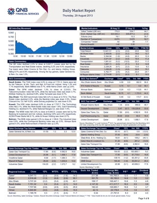 Page 1 of 5
QE Intra-Day Movement
Qatar Commentary
The QE index declined 2.3% to close at 9,547.7. Losses were led by the
Transportation and Real Estate indices, declining 5.2% and 4.5% respectively.
Top losers were Qatar Cinema & Film Dist. Co. and Islamic Holding Group,
falling 8.7% and 8.4% respectively. Among the top gainers, Qatar General Ins.
& Rein. Co. rose 1.2%.
GCC Commentary
Saudi Arabia: The TASI index rose 0.4% to close at 7,751.3. Gains were led
by the Telecom. & Info. Tech. and Agri. & Food Ind. indices, rising 1.3% and
1.1% respectively. Bank AlBilad rose 4.1%, while Nama Chem. was up 2.6%.
Dubai: The DFM index declined 1.3% to close at 2,516.5. The
Telecommunication index fell 5.0%, while the Services index was down 3.7%.
Ekttitab Holding Co. declined 9.8%, while Tamweel was down 9.7%.
Abu Dhabi: The ADX benchmark index fell 2.2% to close at 3,737.2. The Real
Estate index declined 4.3%, while the Banking index was down 2.5%. Green
Crescent Ins. Co. fell 10.0%, while Eshraq properties Co. was down 9.3%.
Kuwait: The KSE index declined 0.8% to close at 7,707.7. The Technology
index fell 2.1%, while the Real Estate index was down 1.8%. Gulf Franchising
Holding Co. declined 9.1%, while National Ranges Co. was down 7.4%.
Oman: The MSM index fell 3.0% to close at 6,640.9. Losses were led by the
Banking & Investment and Ind. indices, declining 3.8% and 2.5% respectively.
ACWA Power Barka fell 9.1%, while Al Anwar Holding was down 8.7%.
Bahrain: The BHB index gained 0.3% to close at 1,189.8. The Industrial index
rose 0.9%, while the Commercial Banking index was up 0.5%. Ithmaar Bank
gained 4.3%, while National Bank of Bahrain was up 2.5%.
Qatar Exchange Top Gainers Close* 1D% Vol. ‘000 YTD%
Qatar General Ins. & Rein. Co. 51.50 1.2 3.3 12.0
Qatar Exchange Top Vol. Trades Close* 1D% Vol. ‘000 YTD%
Qatar Gas Transport Co. 17.80 (6.6) 4,562.6 16.6
United Development Co. 20.96 (5.1) 1,958.1 17.8
Vodafone Qatar 8.94 (1.7) 1,384.3 7.1
Masraf Al Rayan 28.40 (2.6) 1,204.6 14.6
Industries Qatar 154.00 (2.2) 1,072.7 9.2
Market Indicators 28 Aug 13 27 Aug 13 %Chg.
Value Traded (QR mn) 770.5 534.7 44.1
Exch. Market Cap. (QR mn) 523,545.3 535,877.2 (2.3)
Volume (mn) 19.1 12.3 55.7
Number of Transactions 8,974 5,878 52.7
Companies Traded 42 39 7.7
Market Breadth 1:40 3:35 –
Market Indices Close 1D% WTD% YTD% TTM P/E
Total Return 13,641.51 (2.3) (5.6) 20.6 N/A
All Share Index 2,408.65 (2.2) (5.2) 19.6 12.7
Banks 2,344.94 (1.8) (4.8) 20.3 12.4
Industrials 3,071.57 (2.2) (4.8) 16.9 11.3
Transportation 1,681.61 (5.2) (10.5) 25.5 11.5
Real Estate 1,697.11 (4.5) (7.1) 5.3 12.8
Insurance 2,228.25 (0.7) (2.2) 13.5 9.2
Telecoms 1,436.05 (1.3) (4.6) 34.8 15.1
Consumer 5,762.77 (2.6) (4.2) 23.4 24.1
Al Rayan Islamic Index 2,714.95 (3.1) (6.5) 9.1 14.0
GCC Top Gainers##
Exchange Close#
1D% Vol. ‘000 YTD%
Abu Dhabi Islamic Bank Abu Dhabi 4.99 6.9 982.9 56.9
IFA Hotels & Resorts Kuwait 0.70 6.1 0.5 59.1
Ithmaar Bank Bahrain 0.25 4.3 113.6 44.1
Bank Albilad Saudi Arabia 30.70 4.1 1,723.5 44.3
Al Ahli Bank of Kuwait Kuwait 0.49 3.2 172.7 (6.4)
GCC Top Losers##
Exchange Close#
1D% Vol. ‘000 YTD%
Sharjah Islamic Bank Abu Dhabi 1.35 (6.9) 889.8 46.7
Deyaar Development Dubai 0.47 (6.7) 135,229.8 33.5
Qatar Gas Trans. Co. Qatar 17.80 (6.6) 4,562.6 16.6
Gulf Warehousing Co. Qatar 39.00 (5.8) 60.5 16.4
United Development Qatar 20.96 (5.1) 1,958.1 17.8
Source: Bloomberg (
#
in Local Currency) (
##
GCC Top gainers/losers derived from the Bloomberg GCC
200 Index comprising of the top 200 regional equities based on market capitalization and liquidity)
Qatar Exchange Top Losers Close* 1D% Vol. ‘000 YTD%
Qatar Cinema & Film Dist. Co. 50.10 (8.7) 0.8 (12.0)
Islamic Holding Group 37.00 (8.4) 23.9 (2.6)
Dlala Brok. & Inv. Holding Co. 18.61 (8.1) 109.2 (40.1)
Qatar Meat & Livestock Co. 51.20 (6.6) 261.2 (12.9)
Qatar Gas Transport Co. 17.80 (6.6) 4,562.6 16.6
Qatar Exchange Top Val. Trades Close* 1D% Val. ‘000 YTD%
Industries Qatar 154.00 (2.2) 163,900.1 9.2
Qatar Gas Transport Co. 17.80 (6.6) 81,718.4 16.6
Ooredoo 139.10 (1.2) 63,351.2 33.8
QNB Group 169.40 (1.8) 50,831.2 29.4
United Development Co. 20.96 (5.1) 40,656.3 17.8
Source: Bloomberg (* in QR)
Regional Indices Close 1D% WTD% MTD% YTD%
Exch. Val. Traded
($ mn)
Exchange Mkt.
Cap. ($ mn)
P/E** P/B**
Dividend
Yield
Qatar* 9,547.73 (2.3) (5.6) (1.6) 14.2 211.58 143,765.5 12.0 1.7 4.8
Dubai 2,516.48 (1.3) (6.8) (2.8) 55.1 331.70 63,150.5 14.6 1.0 3.2
Abu Dhabi 3,737.24 (2.2) (5.4) (2.9) 42.1 169.17 108,447.1 10.6 1.3 4.8
Saudi Arabia 7,751.32 0.4 (5.4) (2.1) 14.0 2,147.32 411,317.7 16.2 2.0 3.8
Kuwait 7,707.66 (0.8) (4.9) (4.5) 29.9 160.43 108,685.7 18.8 1.2 3.7
Oman 6,640.90 (3.0) (3.8) (0.0) 15.3 42.13 23,178.8 11.0 1.6 4.1
Bahrain 1,189.78 0.3 (1.1) (0.4) 11.7 0.34 21,791.8 8.3 0.9 4.0
Source: Bloomberg, Qatar Exchange, Tadawul, Muscat Securities Exchange, Dubai Financial Market and Zawya (** TTM; * Value traded ($ mn) do not include special trades, if any)
9,300
9,400
9,500
9,600
9,700
9,800
9:30 10:00 10:30 11:00 11:30 12:00 12:30 13:00
 