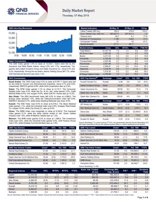 Page 1 of 6
QSE Intra-Day Movement
Qatar Commentary
The QSE Index gained 1.0% to close at 12,334.1. Gains were led by the
Insurance and Real Estate indices, rising 4.2% and 1.7%, respectively. Top
gainers were Qatari Investors Group and Qatar Insurance Co., rising 5.4% and
5.2%, respectively. Among the top losers, Islamic Holding Group fell 1.7%, while
Gulf International Services was down 1.4%.
GCC Commentary
Saudi Arabia: The TASI Index rose 0.3% to close at 9,781.7. Gains were led
by the Hotel & Tourism and Petrochemical Industries, rising 0.7% and 0.6%,
respectively. MEPCO gained 9.8%, while AXA-Cooperative was up 5.5%.
Dubai: The DFM Index gained 1.1% to close at 4,114.7. The Consumer
Staples index rose 4.3%, while the Fin. & Inv. Ser. index gained 2.4%. Gulfa
Mineral Water & Pro. Ind. surged 15.0%, while Gulf Fin. House was up 13.3%.
Abu Dhabi: The ADX benchmark index fell 0.5% to close at 4,566.0. The
Energy index declined 1.0%, while the Telecommunication index fell 0.9%.
RAKWCT declined 9.7%, while Arkan Building Materials was down 4.8%.
Kuwait: The KSE Index rose 0.4% to close at 6,416.2. The Basic Material
index gained 1.1%, while the Industrial index rose 0.8%. Dulaqan Real Estate
Co. surged 15.4%, while City Group Co. was up 8.0%.
Oman: The MSM Index rose marginally to close at 6,352.6. The Industrial
index gained 0.1%, while the other indices ended in red. Oman Cables
Industry rose 1.5%, while Al Madina Takaful was up 1.2%.
Bahrain: The BHB Index gained 0.2% to close at 1,390.9. The Investment
index rose 0.6%, while the Industrial index gained 0.4%. Gulf Finance House
rose 7.5%, while Khaleeji Commercial Bank was up 1.8%.
QSE Top Gainers Close* 1D% Vol. ‘000 YTD%
Qatari Investors Group 49.40 5.4 197.6 19.3
Qatar Insurance Co. 85.00 5.2 51.3 7.9
Qatar General Insur. & Reins. Co. 58.60 4.1 2.1 14.2
Qatar National Cement Co. 129.00 4.0 13.4 7.5
Barwa Real Estate Co. 51.00 4.0 3,103.0 21.7
QSE Top Volume Trades Close* 1D% Vol. ‘000 YTD%
Barwa Real Estate Co. 51.00 4.0 3,103.0 21.7
Vodafone Qatar 17.43 1.3 1,743.3 6.0
Qatar German Co for Medical Dev. 16.24 (0.9) 1,718.0 60.0
Gulf International Services 85.80 (1.4) 1,100.5 (11.6)
United Development Co. 23.90 2.9 1,087.4 1.3
Market Indicators 06 May 15 05 May 15 %Chg.
Value Traded (QR mn) 762.0 374.9 103.3
Exch. Market Cap. (QR mn) 663,827.9 657,527.5 1.0
Volume (mn) 16.2 9.1 77.8
Number of Transactions 7,190 5,643 27.4
Companies Traded 41 43 (4.7)
Market Breadth 27:11 28:11 –
Market Indices Close 1D% WTD% YTD% TTM P/E
Total Return 19,167.78 1.0 1.4 4.6 N/A
All Share Index 3,297.69 1.0 1.4 4.7 13.9
Banks 3,271.34 0.4 0.9 2.1 14.8
Industrials 4,122.29 1.3 2.1 2.0 14.5
Transportation 2,504.98 0.1 0.1 8.0 13.8
Real Estate 2,651.96 1.7 1.2 18.2 9.4
Insurance 4,369.81 4.2 4.4 10.4 20.2
Telecoms 1,319.78 0.6 1.1 (11.2) 26.1
Consumer 7,519.34 0.2 2.2 8.9 29.2
Al Rayan Islamic Index 4,725.89 1.5 2.4 15.2 14.4
GCC Top Gainers##
Exchange Close#
1D% Vol. ‘000 YTD%
Kuwait Cement Co. Kuwait 0.38 5.6 0.5 (5.0)
Qatari Investors Group Qatar 49.40 5.4 197.6 19.3
Qatar Insurance Co. Qatar 85.00 5.2 51.3 7.9
Qatar Gen. Ins. & Re. Qatar 58.60 4.1 2.1 14.2
Qatar Nat. Cement Co. Qatar 129.00 4.0 13.4 7.5
GCC Top Losers##
Exchange Close#
1D% Vol. ‘000 YTD%
DP World Ltd. Dubai 22.11 (3.9) 119.5 5.3
Nat. Medical Care Co. Saudi Arabia 64.02 (2.2) 1,070.1 16.7
Dana Gas Abu Dhabi 0.47 (2.1) 22,549.9 (6.0)
Union National Bank Abu Dhabi 6.60 (2.1) 719.5 13.8
Kuwait Int. Bank Kuwait 0.25 (2.0) 1,143.2 0.8
Source: Bloomberg (
#
in Local Currency) (
##
GCC Top gainers/losers derived from the Bloomberg GCC
200 Index comprising of the top 200 regional equities based on market capitalization and liquidity)
QSE Top Losers Close* 1D% Vol. ‘000 YTD%
Islamic Holding Group 130.00 (1.7) 666.4 4.4
Gulf International Services 85.80 (1.4) 1,100.5 (11.6)
Zad Holding Co. 98.80 (1.1) 4.3 17.6
Qatar German Co for Med. Dev. 16.24 (0.9) 1,718.0 60.0
Aamal Co. 16.31 (0.8) 148.1 12.7
QSE Top Value Trades Close* 1D% Val. ‘000 YTD%
Barwa Real Estate Co. 51.00 4.0 155,668.0 21.7
Gulf International Services 85.80 (1.4) 95,508.0 (11.6)
Islamic Holding Group 130.00 (1.7) 89,129.2 4.4
QNB Group 200.00 0.6 75,851.0 (6.1)
Industries Qatar 151.90 2.0 48,446.7 (9.6)
Source: Bloomberg (* in QR)
Regional Indices Close 1D% WTD% MTD% YTD%
Exch. Val. Traded
($ mn)
Exchange Mkt.
Cap. ($ mn)
P/E** P/B**
Dividend
Yield
Qatar* 12,334.06 1.0 1.4 1.4 0.4 337.50 182,353.5 13.0 2.0 4.1
Dubai 4,114.73 1.1 (2.7) (2.7) 9.0 283.50 100,027.2 9.2 1.5 5.2
Abu Dhabi 4,566.00 (0.5) (1.7) (1.7) 0.8 85.95 123,378.0 11.5 1.4 4.9
Saudi Arabia 9,781.69 0.3 (0.5) (0.5) 17.4 2,002.06 572,444.0 20.7 2.4 2.8
Kuwait 6,416.18 0.4 0.6 0.6 (1.8) 50.23 98,496.7 16.8 1.1 4.1
Oman 6,352.57 0.0 0.5 0.5 0.1 7.07 24,261.0 9.1 1.4 4.4
Bahrain 1,390.89 0.2 0.0 0.0 (2.5) 1.24 21,750.1 9.2 0.9 5.1
Source: Bloomberg, Qatar Stock Exchange, Tadawul, Muscat Securities Exchange, Dubai Financial Market and Zawya (** TTM; * Value traded ($ mn) do not include special trades, if any)
12,150
12,200
12,250
12,300
12,350
9:30 10:00 10:30 11:00 11:30 12:00 12:30 13:00
 