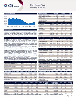 Page 1 of 7
QE Intra-Day Movement
Qatar Commentary
The QE index declined 0.9% to close at 12,323.5. Losses were led by the
Industrials and Banking & Financial Services indices, declining 1.9% and 0.9%
respectively. Top losers were Qatar Cinema & Film Distribution Co. and Ezdan
Holding, falling 9.7% and 3.5%, respectively. Among the top gainers, Qatar
General Ins. & Reins. Co. rose 3.4%, while Masraf Al Rayan was up 1.8%.
GCC Commentary
Saudi Arabia: The TASI index fell 0.3% to close at 9,522.1. Losses were led
by the Retail and Telecom & IT indices, declining 1.3% and 1.0% respectively.
Saudi Air. Catering fell 4.1%, while Mobile Tele. Co. Saudi was down 2.1%.
Dubai: The DFM index declined 6.7% to close at 4,009.0. The Industrial index
fell 10.0%, while the Services index was down 9.7%. Deyaar Development and
Dubai Investments declined 10.0% each.
Abu Dhabi: The ADX benchmark index fell 3.3% to close at 4,553.3. The
Investment & Fin. Ser. index declined 9.7%, while the Energy index was down
8.6%. Dana Gas was down 10.0%, while Methaq Takaful Ins. declined 9.9%.
Kuwait: The KSE index fell 0.5% to close at 6,936.5. The Oil & Gas index
declined 1.8%, while the Financial Services index was down 1.1%. Al Qurain
Holding Co. fell 8.3%, while Gulf Investment House was down 7.7%.
Oman: The MSM index declined 0.2% to close at 6,921.1. Losses were led by
the Industrial and Services indices, declining 0.6% and 0.2% respectively.
Asaffa Foods fell 6.1%, while Oman Fisheries was down 3.2%.
Bahrain: The BHB index fell marginally to close at 1,427.3. The Industrial
index declined 1.7%, while the Investment index was down marginally.
Aluminum Bahrain fell 1.8%, while Esterad Investment Co. was down 1.5%.
Qatar Exchange Top Gainers Close* 1D% Vol. ‘000 YTD%
Qatar General Ins. & Reins. Co. 46.00 3.4 6.9 15.2
Masraf Al Rayan 50.40 1.8 1,298.1 61.0
Qatar Islamic Insurance Co. 76.30 1.1 49.9 31.8
Qatar Navigation 91.60 0.7 62.8 10.4
Qatar Insurance Co. 80.00 0.6 255.5 50.4
Qatar Exchange Top Vol. Trades Close* 1D% Vol. ‘000 YTD%
Masraf Al Rayan 50.40 1.8 1,298.1 61.0
Vodafone Qatar 19.55 0.3 813.1 82.5
Doha Bank 56.60 (2.4) 765.4 (2.7)
Mazaya Qatar Real Estate Dev. 17.06 (0.6) 627.1 52.6
Ezdan Holding Group 20.27 (3.5) 623.7 19.2
Market Indicators 24 Jun 14 23 Jun 14 %Chg.
Value Traded (QR mn) 458.8 336.8 36.2
Exch. Market Cap. (QR mn) 670,722.1 679,958.5 (1.4)
Volume (mn) 8.4 7.1 18.4
Number of Transactions 5,431 5,191 4.6
Companies Traded 43 42 2.4
Market Breadth 14:28 14:26 –
Market Indices Close 1D% WTD% YTD% TTM P/E
Total Return 18,380.31 (0.9) (1.0) 23.9 N/A
All Share Index 3,131.33 (0.9) (1.1) 21.0 15.0
Banks 2,967.76 (0.9) (1.7) 21.4 14.7
Industrials 4,192.61 (1.9) (1.3) 19.8 16.3
Transportation 2,187.87 (0.1) (1.0) 17.7 14.1
Real Estate 2,565.19 (0.8) (0.9) 31.3 12.8
Insurance 3,429.75 0.9 0.3 46.8 9.0
Telecoms 1,647.04 (0.2) 2.5 13.3 22.7
Consumer 6,664.87 (0.5) (1.7) 12.1 26.2
Al Rayan Islamic Index 4,099.68 (0.9) (1.7) 35.0 17.7
GCC Top Gainers##
Exchange Close#
1D% Vol. ‘000 YTD%
Ithmaar Bank Bahrain 0.14 3.7 490.0 (39.1)
Qatar General Ins. Qatar 46.00 3.4 6.9 15.2
Jabal Omar Dev. Co. Saudi Arabia 46.50 2.7 1,931.7 59.3
Astra Industrial Group Saudi Arabia 53.47 2.4 475.6 0.9
Saudi Fisheries Saudi Arabia 38.14 2.3 5,142.1 23.4
GCC Top Losers##
Exchange Close#
1D% Vol. ‘000 YTD%
Deyaar Development Dubai 0.96 (10.0) 56,493.9 (4.7)
Dubai Investments Dubai 2.79 (10.0) 35,908.3 19.9
Dana Gas Abu Dhabi 0.63 (10.0) 32,493.3 (30.8)
Drake & Scull Int. Dubai 1.54 (9.9) 47,894.5 6.9
Arabtec Holding Dubai 3.12 (9.8) 152,064.4 52.2
Source: Bloomberg (
#
in Local Currency) (
##
GCC Top gainers/losers derived from the Bloomberg GCC
200 Index comprising of the top 200 regional equities based on market capitalization and liquidity)
Qatar Exchange Top Losers Close* 1D% Vol. ‘000 YTD%
Qatar Cinema & Film Distri. Co. 50.20 (9.7) 1.9 25.2
Ezdan Holding Group 20.27 (3.5) 623.7 19.2
Al Khaleej Takaful Group 42.20 (3.4) 178.2 50.3
Medicare Group 79.60 (3.3) 25.2 51.6
Salam International Investment Co 16.62 (3.3) 356.9 27.7
Qatar Exchange Top Val. Trades Close* 1D% Val. ‘000 YTD%
QNB Group 172.10 (2.2) 66,829.9 0.1
Masraf Al Rayan 50.40 1.8 65,027.9 61.0
Doha Bank 56.60 (2.4) 43,667.1 (2.7)
Gulf International Services 95.00 (0.3) 31,615.2 94.7
Qatar Fuel Co. 212.60 0.3 28,380.8 (2.7)
Source: Bloomberg (* in QR)
Regional Indices Close 1D% WTD% MTD% YTD%
Exch. Val. Traded
($ mn)
Exchange Mkt.
Cap. ($ mn)
P/E** P/B**
Dividend
Yield
Qatar* 12,323.45 (0.9) (1.0) (10.0) 18.7 126.02 184,247.4 15.4 2.1 4.1
Dubai 4,009.01 (6.7) (12.7) (21.2) 19.0 501.12 80,325.9 16.1 1.6 2.6
Abu Dhabi 4,553.31 (3.3) (5.2) (13.3) 6.1 139.73 128,741.0 13.5 1.7 3.6
Saudi Arabia 9,522.10 (0.3) (1.3) (3.1) 11.6 2,043.52 517,529.5 19.0 2.3 3.0
Kuwait 6,936.48 (0.5) (0.1) (4.9) (8.1) 40.72 109,489.8 16.4 1.1 4.0
Oman 6,921.08 (0.2) 0.1 0.9 1.3 74.30 25,697.4 12.0 1.7 4.0
Bahrain 1,427.30 (0.0) (0.5) (2.2) 14.3 0.50 53,424.4 11.2 1.0 4.8
Source: Bloomberg, Qatar Exchange, Tadawul, Muscat Securities Exchange, Dubai Financial Market and Zawya (** TTM; * Value traded ($ mn) do not include special trades, if any)
12,250
12,300
12,350
12,400
12,450
12,500
9:30 10:00 10:30 11:00 11:30 12:00 12:30 13:00
 
