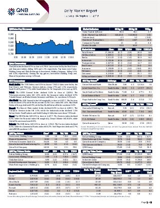 Page 1 of 5
QSE Intra-Day Movement
Qatar Commentary
The QSE Index declined 0.7% to close at 9,799.8. Losses were led by the Real Estate
and Insurance indices, falling 3.4% and 1.1%, respectively. Top losers were Ezdan
Holding Group and Dlala Brokerage & Investment Holding Company, falling 5.5%
and 4.4%, respectively. Among the top gainers, Investment Holding Group and
Mannai Corporation were up 1.6% each.
GCC Commentary
Saudi Arabia: The TASI Index rose 0.3% to close at 7,942.4. Gains were led by the
Real Estate. and Telecom. Services indices, rising 1.7% and 1.1%, respectively.
Saudi Steel Pipe rose 7.7%, while Saudi Indian Co. for Cooperative Ins. was up 3.6%.
Dubai: The DFM General Index declined 0.4% to close at 2,829.6. The
Telecommunication index fell 1.0%, while the Insurance index declined 0.9%.
Takaful Emarat and Dubai Islamic Insurance and Reins. Co. were down 3.2% each.
Abu Dhabi: The ADX General index fell marginally to close at 4,937.7. The Services
index declined 2.3%, while the Investment & Fin. Serv. index fell 1.0%. Abu Dhabi
National Energy declined 5.9%, while Abu Dhabi National Hotels was down 5.6%.
Kuwait: The Kuwait Main market Index declined 0.6% to close at 4,863.1. The
Consumer Services index fell 1.5%, while the Industrials index declined 1.4%.
Sultan Center Food Products and Credit Rating & Collection were down 7.9% each.
Oman: The MSM Index fell 0.2% to close at 4,427.7. The Services index declined
0.2%, while the Financial index fell marginally. Oman Chlorine fell 20.0%, while
United Finance was down 10.0%.
Bahrain: The BHB Index fell 0.2% to close at 1,334.5. The Service index declined
0.5%, while the Commercial Banks index fell 0.2%. Seef Properties declined 2.7%,
while BMMI was down 1.4%.
QSE Top Gainers Close* 1D% Vol. ‘000 YTD%
Investment Holding Group 5.60 1.6 726.4 (8.2)
Mannai Corporation 52.82 1.6 6.2 (11.2)
Al Meera Consumer Goods Co. 154.50 0.6 4.3 6.6
Qatar Industrial Manufacturing Co 40.90 0.5 41.2 (6.4)
Qatar Fuel Company 142.50 0.4 13.1 39.6
QSE Top Volume Trades Close* 1D% Vol. ‘000 YTD%
Ezdan Holding Group 10.06 (5.5) 837.4 (16.7)
Investment Holding Group 5.60 1.6 726.4 (8.2)
Vodafone Qatar 8.99 (1.2) 502.4 12.1
United Development Company 14.02 0.3 466.4 (2.5)
Dlala Brokerage & Inv. Holding Co. 13.76 (4.4) 364.5 (6.4)
Market Indicators 03 Sep 18 02 Sep 18 %Chg.
Value Traded (QR mn) 99.6 96.1 3.7
Exch. Market Cap. (QR mn) 540,421.0 545,963.8 (1.0)
Volume (mn) 4.5 5.3 (15.0)
Number of Transactions 2,405 2,027 18.6
Companies Traded 41 41 0.0
Market Breadth 9:30 18:23 –
Market Indices Close 1D% WTD% YTD% TTM P/E
Total Return 17,266.20 (0.7) (0.9) 20.8 14.6
All Share Index 2,859.51 (1.1) (1.0) 16.6 14.8
Banks 3,511.33 (1.0) (1.2) 30.9 14.3
Industrials 3,132.46 (0.5) (0.7) 19.6 15.5
Transportation 2,027.55 (0.1) (0.4) 14.7 12.6
Real Estate 1,811.53 (3.4) (1.5) (5.4) 15.4
Insurance 3,130.89 (1.1) (0.2) (10.0) 29.3
Telecoms 1,010.91 (0.9) (2.2) (8.0) 39.7
Consumer 6,210.84 0.5 0.9 25.1 13.5
Al Rayan Islamic Index 3,810.14 (0.4) (0.3) 11.4 16.5
GCC Top Gainers
##
Exchange Close
#
1D% Vol. ‘000 YTD%
Union National Bank Abu Dhabi 3.86 4.3 3,524.4 1.6
Jabal Omar Dev. Co. Saudi Arabia 38.30 3.5 1,557.7 (35.2)
Saudi Arabian Fertilizer Saudi Arabia 71.00 3.2 677.1 9.1
Arab National Bank Saudi Arabia 33.90 2.7 50.2 37.2
Bupa Arabia for Coop. Ins. Saudi Arabia 100.20 2.6 221.6 7.7
GCC Top Losers
##
Exchange Close
#
1D% Vol. ‘000 YTD%
HumanSoft Holding Co. Kuwait 3.36 (4.1) 69.4 (10.2)
Nat. Commercial Bank Saudi Arabia 43.60 (2.2) 719.2 18.8
Mobile Telecom. Co. Kuwait 0.47 (1.7) 2,333.4 8.1
F. A. Al Hokair Saudi Arabia 24.18 (1.6) 560.3 (20.5)
Qatar Insurance Co. Qatar 36.50 (1.6) 23.6 (19.3)
Source: Bloomberg (# in Local Currency) (## GCC Top gainers/losers derived from the S&P GCC
Composite Large Mid Cap Index)
QSE Top Losers Close* 1D% Vol. ‘000 YTD%
Ezdan Holding Group 10.06 (5.5) 837.4 (16.7)
Dlala Brokerage & Inv. Holding 13.76 (4.4) 364.5 (6.4)
Qatar Insurance Company 36.50 (1.6) 23.6 (19.3)
The Commercial Bank 39.25 (1.4) 72.0 35.8
QNB Group 175.00 (1.4) 74.9 38.9
QSE Top Value Trades Close* 1D% Val. ‘000 YTD%
QNB Group 175.00 (1.4) 13,225.9 38.9
Ezdan Holding Group 10.06 (5.5) 8,612.3 (16.7)
Industries Qatar 123.00 (0.4) 8,356.6 26.8
Qatar Islamic Bank 138.70 (0.2) 8,077.3 43.0
United Development Company 14.02 0.3 6,543.7 (2.5)
Source: Bloomberg (* in QR)
Regional Indices Close 1D% WTD% MTD% YTD%
Exch. Val. Traded
($ mn)
Exchange Mkt.
Cap. ($ mn)
P/E** P/B**
Dividend
Yield
Qatar* 9,799.83 (0.7) (0.9) (0.9) 15.0 27.31 148,453.7 14.6 1.5 4.5
Dubai 2,829.58 (0.4) (0.4) (0.4) (16.0) 30.03 100,993.3 7.5 1.1 6.0
Abu Dhabi 4,937.69 (0.0) (1.0) (1.0) 12.3 22.83 133,414.5 13.0 1.5 4.9
Saudi Arabia 7,942.43 0.3 (0.1) (0.1) 9.9 592.53 504,110.9 17.5 1.8 3.6
Kuwait 4,863.12 (0.6) (0.7) (0.7) 0.7 64.25 33,579.9 14.6 0.9 4.3
Oman 4,427.65 (0.2) 0.2 0.2 (13.2) 2.03 18,859.1 10.7 0.9 6.2
Bahrain 1,334.53 (0.2) (0.3) (0.3) 0.2 0.89 20,476.6 9.0 0.8 6.1
Source: Bloomberg, Qatar Stock Exchange, Tadawul, Muscat Securities Market and Dubai Financial Market (** TTM; * Value traded ($ mn) do not include special trades, if any)
9,780
9,800
9,820
9,840
9,860
9,880
9:30 10:00 10:30 11:00 11:30 12:00 12:30 13:00
 