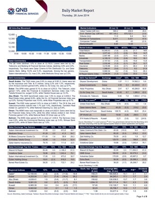 Page 1 of 8
QE Intra-Day Movement
Qatar Commentary
The QE index declined 1.8% to close at 12,100.9. Losses were led by the
Telecoms and Banking & Financial Services indices, declining 3.6% and 2.0%,
respectively. Top losers were Qatar Cinema & Film Distribution Co. and Qatar
Islamic Bank, falling 10.0% and 5.3%, respectively. Among the top gainers,
Salam International Inv. Co. rose 2.3%, while Medicare Group was up 2.0%.
GCC Commentary
Saudi Arabia: The TASI index rose 0.6% to close at 9,581.0. Gains were led
by the Insurance and Tele. & IT indices, rising 2.0% and 1.2%, respectively.
Umm Al-Qura Cement gained 9.8%, while Co. for Coop. Ins. was up 8.7%.
Dubai: The DFM index gained 6.1% to close at 4,253.0. The Telecom. index
gained 7.8%, while the Financial & Investment Services index rose 7.0%.
Takaful Emarat Ins. surged 12.5%, while Takaful House was up 12.3%.
Abu Dhabi: The ADX benchmark index rose 1.9% to close at 4,639.4. The
Real Estate index gained 8.8%, while the Inv. & Financial Services index was
up 6.0%. Eshraq Properties rose 10.6%, while Aldar Properties was up 8.7%.
Kuwait: The KSE index gained 0.4% to close at 6,965.3. The Oil & Gas and
Telecommunication indices rose 1.7% and 1.4%, respectively. Tamdeen Real
Estate Co. gained 9.1%, while National Cleaning Co. was up 8.8%.
Oman: The MSM index rose marginally to close at 6,922.6. Gains were led by
the Financial index rising 0.3%, while the other indices ended in red. Oman
Fisheries gained 3.3%, while National Bank Of Oman was up 3.0%.
Bahrain: The BHB index gained 0.2% to close at 1,430.8. The Services index
rose 0.6%, while the Commercial Banking index was up 0.4%. Ithmaar Bank
gained 3.6%, while Al Salam Bank was up 1.8%.
Qatar Exchange Top Gainers Close* 1D% Vol. ‘000 YTD%
Salam International Investment Co. 17.00 2.3 973.0 30.7
Medicare Group 81.20 2.0 41.5 54.7
Al Meera Consumer Goods Co. 171.00 1.4 39.9 28.3
Al Khaleej Takaful Group 42.80 1.4 113.4 52.4
Qatar Islamic Insurance Co. 76.70 0.5 111.6 32.5
Qatar Exchange Top Vol. Trades Close* 1D% Vol. ‘000 YTD%
Masraf Al Rayan 50.40 0.0 2,199.5 61.0
Vodafone Qatar 18.86 (3.5) 1,043.4 76.1
Salam International Investment Co. 17.00 2.3 973.0 30.7
Ezdan Holding Group 19.81 (2.3) 818.5 16.5
Barwa Real Estate Co. 38.20 (1.7) 733.1 28.2
Market Indicators 25 Jun 14 24 Jun 14 %Chg.
Value Traded (QR mn) 580.0 458.8 26.4
Exch. Market Cap. (QR mn) 657,100.2 670,722.1 (2.0)
Volume (mn) 11.3 8.4 34.4
Number of Transactions 8,011 5,431 47.5
Companies Traded 42 43 (2.3)
Market Breadth 8:30 14:28 –
Market Indices Close 1D% WTD% YTD% TTM P/E
Total Return 18,048.43 (1.8) (2.8) 21.7 N/A
All Share Index 3,077.43 (1.7) (2.8) 18.9 14.7
Banks 2,907.88 (2.0) (3.7) 19.0 14.5
Industrials 4,129.10 (1.5) (2.8) 18.0 16.1
Transportation 2,147.53 (1.8) (2.8) 15.6 13.8
Real Estate 2,532.46 (1.3) (2.1) 29.7 12.7
Insurance 3,416.86 (0.4) (0.1) 46.3 8.9
Telecoms 1,588.41 (3.6) (1.1) 9.3 21.9
Consumer 6,680.54 0.2 (1.4) 12.3 26.3
Al Rayan Islamic Index 4,046.54 (1.3) (3.0) 33.3 17.5
GCC Top Gainers##
Exchange Close#
1D% Vol. ‘000 YTD%
Deyaar Development Dubai 1.07 11.1 74,562.3 5.9
Dubai Investments Dubai 3.05 9.3 40,329.8 31.1
Aldar Properties Abu Dhabi 3.61 8.7 49,289.8 30.8
Co for Coop. Ins. Saudi Arabia 43.00 8.7 1,585.5 22.2
Emirates Int. Telecom. Dubai 5.50 7.8 1,849.0 (17.4)
GCC Top Losers##
Exchange Close#
1D% Vol. ‘000 YTD%
United Arab Bank Abu Dhabi 5.70 (9.5) 0.3 1.6
Qatar Islamic Bank Qatar 85.20 (5.3) 219.2 23.5
Saudi Dairy & Food. Saudi Arabia 108.15 (4.3) 90.8 25.4
DP World Ltd. Dubai 19.00 (3.8) 258.5 7.3
IFA Hotels & Resorts Kuwait 0.21 (3.6) 5.0 (24.9)
Source: Bloomberg (
#
in Local Currency) (
##
GCC Top gainers/losers derived from the Bloomberg GCC
200 Index comprising of the top 200 regional equities based on market capitalization and liquidity)
Qatar Exchange Top Losers Close* 1D% Vol. ‘000 YTD%
Qatar Cinema & Film Distri. Co. 45.20 (10.0) 8.0 12.7
Qatar Islamic Bank 85.20 (5.3) 219.2 23.5
Zad Holding Co. 78.30 (4.5) 1.9 12.7
Ooredoo 129.70 (3.6) 196.9 (5.5)
Vodafone Qatar 18.86 (3.5) 1,043.4 76.1
Qatar Exchange Top Val. Trades Close* 1D% Val. ‘000 YTD%
Masraf Al Rayan 50.40 0.0 111,942.0 61.0
QNB Group 166.50 (3.3) 82,079.3 (3.2)
Industries Qatar 170.00 (2.6) 40,687.2 0.7
Doha Bank 56.30 (0.5) 29,369.3 (3.3)
Barwa Real Estate Co. 38.20 (1.7) 28,206.7 28.2
Source: Bloomberg (* in QR)
Regional Indices Close 1D% WTD% MTD% YTD%
Exch. Val. Traded
($ mn)
Exchange Mkt.
Cap. ($ mn)
P/E** P/B**
Dividend
Yield
Qatar* 12,100.93 (1.8) (2.8) (11.6) 16.6 159.31 180,505.4 15.1 2.1 4.1
Dubai 4,253.04 6.1 (7.4) (16.4) 26.2 563.52 84,243.1 17.1 1.7 2.4
Abu Dhabi 4,639.41 1.9 (3.4) (11.7) 8.1 158.62 130,038.5 13.7 1.7 3.6
Saudi Arabia 9,581.03 0.6 (0.7) (2.5) 12.2 1,834.10 521,111.4 19.1 2.3 2.9
Kuwait 6,965.30 0.4 0.4 (4.5) (7.7) 57.40 110,130.7 16.5 1.1 4.0
Oman 6,922.62 0.0 0.1 1.0 1.3 30.23 25,706.7 12.0 1.7 4.0
Bahrain 1,430.82 0.2 (0.3) (2.0) 14.6 1.38 53,477.4 11.2 1.0 4.8
Source: Bloomberg, Qatar Exchange, Tadawul, Muscat Securities Exchange, Dubai Financial Market and Zawya (** TTM; * Value traded ($ mn) do not include special trades, if any)
12,000
12,100
12,200
12,300
12,400
9:30 10:00 10:30 11:00 11:30 12:00 12:30 13:00
 