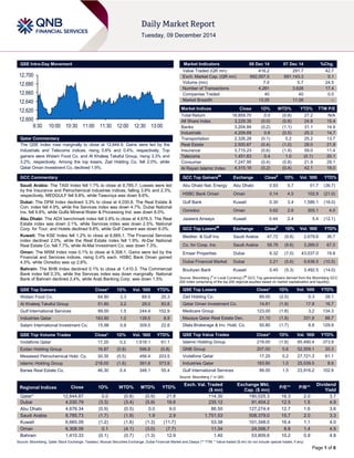 Page 1 of 6 
QSE Intra-Day Movement 
Qatar Commentary 
The QSE Index rose marginally to close at 12,644.9. Gains were led by the Industrials and Telecoms indices, rising 0.6% and 0.4%, respectively. Top gainers were Widam Food Co. and Al Khaleej Takaful Group, rising 3.3% and 3.2%, respectively. Among the top losers, Zad Holding Co. fell 2.0%, while Qatar Oman Investment Co. declined 1.9%. 
GCC Commentary 
Saudi Arabia: The TASI Index fell 1.7% to close at 8,785.7. Losses were led by the Insurance and Petrochemical Industries indices, falling 3.9% and 2.3%, respectively. MEDGULF fell 9.8%, while Tawuniya was down 9.6%. 
Dubai: The DFM Index declined 3.3% to close at 4,030.8. The Real Estate & Con. index fell 4.9%, while the Services index was down 4.7%. Dubai National Ins. fell 9.8%, while Gulfa Mineral Water & Processing Ind. was down 8.0%. 
Abu Dhabi: The ADX benchmark index fell 0.9% to close at 4,676.3. The Real Estate index was down 3.1%, while Services index was down 2.5%. National Corp. for Tour. and Hotels declined 9.8%, while Gulf Cement was down 6.0%. 
Kuwait: The KSE Index fell 1.2% to close at 6,665.1. The Financial Services index declined 2.0%, while the Real Estate index fell 1.9%. Al-Dar National Real Estate Co. fell 7.7%, while Al-Mal Investment Co. was down 7.3%. 
Oman: The MSM Index rose 0.1% to close at 6,308.1. Gains were led by the Financial and Services indices, rising 0.4% each. HSBC Bank Oman gained 4.5%, while Ooredoo was up 2.6%. 
Bahrain: The BHB Index declined 0.1% to close at 1,410.3. The Commercial Bank index fell 0.3%, while the Services index was down marginally. National Bank of Bahrain declined 2.4%, while Arab Banking Corp. was down 1.5% 
QSE Top Gainers Close* 1D% Vol. ‘000 YTD% 
Widam Food Co. 
64.80 
3.3 
89.5 
25.3 Al Khaleej Takaful Group 51.60 3.2 29.0 83.8 Gulf International Services 99.00 1.5 244.4 102.9 Industries Qatar 183.90 1.0 139.5 8.9 Salam International Investment Co. 15.98 0.8 309.5 22.8 
QSE Top Volume Trades Close* 1D% Vol. ‘000 YTD% 
Vodafone Qatar 
17.25 
0.2 
1,618.1 
61.1 Ezdan Holding Group 16.87 (0.8) 596.8 (0.8) 
Mesaieed Petrochemical Hold. Co. 
30.35 
(0.5) 
456.4 
203.5 Islamic Holding Group 218.00 (1.6) 391.6 373.9 
Barwa Real Estate Co. 
46.30 
0.4 
348.1 
55.4 
Market Indicators 08 Dec 14 07 Dec 14 %Chg. 
Value Traded (QR mn) 
416.2 
291.7 
42.7 Exch. Market Cap. (QR mn) 692,007.5 691,143.3 0.1 
Volume (mn) 
7.0 
5.7 
24.5 Number of Transactions 4,261 3,628 17.4 
Companies Traded 
40 
40 
0.0 Market Breadth 13:25 11:26 – 
Market Indices Close 1D% WTD% YTD% TTM P/E 
Total Return 
18,859.70 
0.0 
(0.8) 
27.2 
N/A All Share Index 3,229.35 (0.0) (0.8) 24.8 15.4 
Banks 
3,204.84 
(0.2) 
(1.1) 
31.1 
14.9 Industrials 4,209.69 0.6 (0.5) 20.3 14.7 
Transportation 
2,326.28 
(0.1) 
0.2 
25.2 
13.7 Real Estate 2,500.67 (0.4) (1.0) 28.0 21.9 
Insurance 
3,715.23 
(0.6) 
(1.9) 
59.0 
11.4 Telecoms 1,451.63 0.4 1.0 (0.1) 20.1 
Consumer 
7,247.95 
(0.4) 
(0.8) 
21.9 
29.1 Al Rayan Islamic Index 4,315.16 (0.2) (0.4) 42.1 18.0 
GCC Top Gainers## Exchange Close# 1D% Vol. ‘000 YTD% 
Abu Dhabi Nat. Energy 
Abu Dhabi 
0.93 
5.7 
51.7 
(36.7) HSBC Bank Oman Oman 0.14 4.5 102.9 (21.0) 
Gulf Bank 
Kuwait 
0.30 
3.4 
1,586.1 
(16.0) Ooredoo Oman 0.62 2.6 305.1 4.0 
Jazeera Airways 
Kuwait 
0.44 
2.4 
5.4 
(12.1) 
GCC Top Losers## Exchange Close# 1D% Vol. ‘000 YTD% 
Mediter. & Gulf Ins. 
Saudi Arabia 
47.72 
(9.8) 
2,679.6 
36.7 Co. for Coop. Ins. Saudi Arabia 58.78 (9.6) 3,269.0 67.0 
Emaar Properties 
Dubai 
8.32 
(7.0) 
43,037.0 
19.8 Dubai Financial Market Dubai 2.21 (5.6) 9,638.5 (10.5) 
Boubyan Bank 
Kuwait 
0.45 
(5.3) 
3,492.5 
(14.0) 
Source: Bloomberg (# in Local Currency) (## GCC Top gainers/losers derived from the Bloomberg GCC 200 Index comprising of the top 200 regional equities based on market capitalization and liquidity) QSE Top Losers Close* 1D% Vol. ‘000 YTD% 
Zad Holding Co. 
89.00 
(2.0) 
0.3 
28.1 Qatar Oman Investment Co. 14.61 (1.9) 17.8 16.7 
Medicare Group 
123.00 
(1.8) 
3.2 
134.3 Mazaya Qatar Real Estate Dev. 21.10 (1.8) 331.9 88.7 
Dlala Brokerage & Inv. Hold. Co. 
50.80 
(1.7) 
8.8 
129.9 
QSE Top Value Trades Close* 1D% Val. ‘000 YTD% 
Islamic Holding Group 
218.00 
(1.6) 
85,490.4 
373.9 QNB Group 207.00 0.6 52,509.1 20.3 
Vodafone Qatar 
17.25 
0.2 
27,721.3 
61.1 Industries Qatar 183.90 1.0 25,539.5 8.9 
Gulf International Services 
99.00 
1.5 
23,916.2 
102.9 
Source: Bloomberg (* in QR) Regional Indices Close 1D% WTD% MTD% YTD% Exch. Val. Traded ($ mn) Exchange Mkt. Cap. ($ mn) P/E** P/B** Dividend Yield 
Qatar* 
12,644.87 
0.0 
(0.8) 
(0.9) 
21.8 
114.30 
190,025.3 
16.3 
2.0 
3.7 Dubai 4,030.79 (3.3) (3.4) (5.9) 19.6 235.12 91,404.2 12.5 1.5 4.9 
Abu Dhabi 
4,676.34 
(0.9) 
(0.5) 
0.0 
9.0 
86.50 
127,274.4 
12.7 
1.6 
3.6 Saudi Arabia 8,785.73 (1.7) (1.9) 1.9 2.9 1,751.53 508,379.0 15.7 2.0 3.3 
Kuwait 
6,665.09 
(1.2) 
(1.6) 
(1.3) 
(11.7) 
53.38 
101,348.0 
16.4 
1.1 
4.0 Oman 6,308.06 0.1 (4.1) (3.0) (7.7) 11.34 24,006.7 8.8 1.4 4.5 
Bahrain 
1,410.33 
(0.1) 
(0.7) 
(1.3) 
12.9 
1.40 
53,809.6 
10.2 
0.9 
4.8 
Source: Bloomberg, Qatar Stock Exchange, Tadawul, Muscat Securities Exchange, Dubai Financial Market and Zawya (** TTM; * Value traded ($ mn) do not include special trades, if any) 
12,60012,62012,64012,66012,68012,7009:3010:0010:3011:0011:3012:0012:3013:00  
