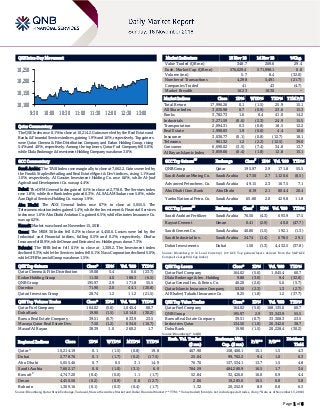 Page 1 of 6
QSE Intra-Day Movement
Qatar Commentary
The QSE Index rose 0.1% to close at 10,214.2. Gains were led by the Real Estate and
Banks & Financial Services indices, gaining 1.9% and 1.6%, respectively. Top gainers
were Qatar Cinema & Film Distribution Company and Ezdan Holding Group, rising
5.4% and 4.0%, respectively. Among the top losers, Qatar Fuel Company fell 5.6%,
while Dlala Brokerage & Investment Holding Company was down 3.0%.
GCC Commentary
Saudi Arabia: The TASI Index rose marginally to close at 7,662.2. Gains were led by
the Food & Staples Retailing and Real Estate Mgmt & Dev't indices, rising 1.1% and
1.0%, respectively. Al Gassim Investment Holding Co. rose 6.6%, while Al-Jouf
Agricultural Development Co. was up 4.4%.
Dubai: The DFM General Index gained 0.1% to close at 2,778.8. The Services index
rose 1.8%, while the Bank index gained 0.3%. AL SALAM Sudan rose 5.8%, while
Aan Digital Services Holding Co. was up 1.9%.
Abu Dhabi: The ADX General Index rose 0.7% to close at 5,055.5. The
Telecommunication index gained 1.4%, while the Investment & Financial Services
index rose 1.0%. Abu Dhabi Aviation Co. gained 6.5%, while Emirates Insurance Co.
was up 6.2%.
Kuwait: Market was closed on November 15, 2018.
Oman: The MSM 30 Index fell 0.2% to close at 4,450.6. Losses were led by the
Industrial and Financial indices, falling 0.5% and 0.2%, respectively. Dhofar
Insurance fell 8.9%, while Oman and Emirates Inv. Holding was down 7.3%.
Bahrain: The BHB Index fell 0.1% to close at 1,309.2. The Investment index
declined 0.3%, while the Services index fell 0.1%. Nass Corporation declined 5.0%,
while GFH Financial Group was down 1.5%.
QSE Top Gainers Close* 1D% Vol. ‘000 YTD%
Qatar Cinema & Film Distribution 19.08 5.4 0.6 (23.7)
Ezdan Holding Group 11.30 4.0 188.3 (6.5)
QNB Group 195.97 2.9 171.8 55.5
Ooredoo 71.90 2.0 44.1 (20.8)
Qatari Investors Group 28.74 1.2 11.2 (21.5)
QSE Top Volume Trades Close* 1D% Vol. ‘000 YTD%
Qatar Fuel Company 164.02 (5.6) 1,045.4 60.7
Doha Bank 19.90 (1.5) 1,014.0 (30.2)
Barwa Real Estate Company 39.51 (0.7) 833.9 23.5
Mazaya Qatar Real Estate Dev. 7.50 (1.2) 634.6 (16.7)
Masraf Al Rayan 38.39 1.0 260.2 1.7
Market Indicators 15 Nov 18 14 Nov 18 %Chg.
Value Traded (QR mn) 348.7 269.6 29.4
Exch. Market Cap. (QR mn) 576,629.4 571,998.1 0.8
Volume (mn) 5.7 8.4 (32.0)
Number of Transactions 4,298 5,491 (21.7)
Companies Traded 41 43 (4.7)
Market Breadth 16:23 10:30 –
Market Indices Close 1D% WTD% YTD% TTM P/E
Total Return 17,996.26 0.1 (1.5) 25.9 15.1
All Share Index 3,030.98 0.7 (0.9) 23.6 15.3
Banks 3,782.73 1.6 0.4 41.0 14.2
Industrials 3,271.59 (0.6) (2.3) 24.9 15.5
Transportation 2,094.31 0.3 (0.8) 18.5 12.2
Real Estate 1,998.83 1.9 (0.0) 4.4 18.0
Insurance 3,036.77 (0.1) (0.8) (12.7) 18.1
Telecoms 961.32 1.2 (2.2) (12.5) 39.0
Consumer 6,690.02 (3.5) (7.4) 34.8 13.7
Al Rayan Islamic Index 3,859.66 (0.4) (1.8) 12.8 15.1
GCC Top Gainers
##
Exchange Close
#
1D% Vol. ‘000 YTD%
QNB Group Qatar 195.97 2.9 171.8 55.5
Saudi Arabian Mining Co. Saudi Arabia 47.50 2.7 1,120.6 (8.5)
Advanced Petrochem. Co. Saudi Arabia 49.15 2.3 167.5 7.1
Abu Dhabi Com. Bank Abu Dhabi 8.19 2.1 804.4 20.4
Yanbu National Petro. Co. Saudi Arabia 65.80 2.0 429.8 11.8
GCC Top Losers
##
Exchange Close
#
1D% Vol. ‘000 YTD%
Saudi Arabian Fertilizer Saudi Arabia 76.50 (4.3) 693.9 17.5
Raysut Cement Oman 0.41 (2.9) 40.0 (47.7)
Saudi Cement Co. Saudi Arabia 46.80 (1.5) 192.1 (1.3)
Saudi Industrial Inv. Saudi Arabia 24.74 (1.4) 678.5 29.1
Dubai Investments Dubai 1.50 (1.3) 4,432.5 (37.8)
Source: Bloomberg (# in Local Currency) (## GCC Top gainers/losers derived from the S&P GCC
Composite Large Mid Cap Index)
QSE Top Losers Close* 1D% Vol. ‘000 YTD%
Qatar Fuel Company 164.02 (5.6) 1,045.4 60.7
Dlala Brokerage & Inv. Holding 9.88 (3.0) 9.4 (32.8)
Qatar General Ins. & Reins. Co. 46.20 (2.6) 5.6 (5.7)
Qatar Islamic Insurance Company 53.50 (2.3) 1.3 (2.7)
Al Khaleej Takaful Insurance Co. 8.25 (1.8) 1.2 (37.7)
QSE Top Value Trades Close* 1D% Val. ‘000 YTD%
Qatar Fuel Company 164.02 (5.6) 168,135.0 60.7
QNB Group 195.97 2.9 33,343.9 55.5
Barwa Real Estate Company 39.51 (0.7) 33,308.3 23.5
Industries Qatar 134.50 (1.0) 26,342.6 38.7
Doha Bank 19.90 (1.5) 20,228.4 (30.2)
Source: Bloomberg (* in QR)
Regional Indices Close 1D% WTD% MTD% YTD%
Exch. Val. Traded
($ mn)
Exchange Mkt.
Cap. ($ mn)
P/E** P/B**
Dividend
Yield
Qatar* 10,214.19 0.1 (1.5) (0.8) 19.8 467.90 158,400.1 15.1 1.5 4.3
Dubai 2,778.76 0.1 (1.7) (0.2) (17.5) 25.04 99,702.2 9.4 1.0 6.3
Abu Dhabi 5,055.46 0.7 0.5 3.1 14.9 76.70 137,534.1 13.7 1.5 4.8
Saudi Arabia 7,662.17 0.0 (1.0) (3.1) 6.0 784.59 484,280.9 16.5 1.7 3.6
Kuwait#
4,747.20 (0.4) (0.0) 1.1 (1.7) 52.84 32,426.0 16.0 0.9 4.4
Oman 4,450.56 (0.2) (0.9) 0.6 (12.7) 2.06 19,285.6 10.5 0.8 5.8
Bahrain 1,309.16 (0.1) (0.3) (0.4) (1.7) 1.32 20,252.9 8.9 0.8 6.3
Source: Bloomberg, Qatar Stock Exchange, Tadawul, Muscat Securities Market and Dubai Financial Market (** TTM; * Value traded ($ mn) do not include special trades, if any;
#
Data as of November 13, 2018)
10,100
10,150
10,200
10,250
9:30 10:00 10:30 11:00 11:30 12:00 12:30 13:00
 