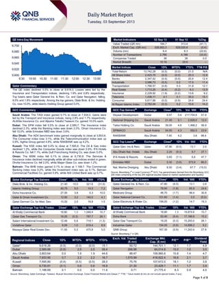 Page 1 of 5
QE Intra-Day Movement
Qatar Commentary
The QE index declined 0.5% to close at 9,618.3. Losses were led by the
Insurance and Transportation indices, declining 1.9% and 0.8% respectively.
Top losers were Qatar General Ins. & Rein. Co. and Qatar Navigation, falling
9.5% and 1.8% respectively. Among the top gainers, Dlala Brok. & Inv. Holding
Co. rose 10.0%, while Islamic Holding Group gained 5.0%.
GCC Commentary
Saudi Arabia: The TASI index gained 0.7% to close at 7,934.0. Gains were
led by the Transport and Insurance indices, rising 2.8% and 1.7% respectively.
Al-Ahlia Insurance Co. and Aljazira Takaful Taawuni Co. gained 10.0% each.
Dubai: The DFM index fell 0.5% to close at 2,585.7. The Insurance index
declined 2.3%, while the Banking index was down 2.0%. Oman Insurance Co.
fell 10.0%, while Emirates NBD was down 3.6%.
Abu Dhabi: The ADX benchmark index gained marginally to close at 3,803.6.
The Consumer index rose 3.1%, while the Telecommunication index was up
0.9%. Agthia Group gained 4.8%, while RAKBANK was up 4.2%.
Kuwait: The KSE index fell 0.4% to close at 7,595.8. The Oil & Gas index
declined 1.2%, while the Consumer Goods index was down 0.9%. IFA Hotels
& Resorts Co. fell 7.1%, while Gulf Franchising Holding Co. was down 5.0%.
Oman: The MSM index fell 0.1% to close at 6,730.8. The Services &
Insurance index declined marginally while all other sub-indices ended in green.
Dhofar Insurance Co. fell 2.0%, while Majan Glass Co. was down 1.2%.
Bahrain: The BHB index gained 0.1% to close at 1,188.7. The Commercial
Banking index rose 0.2%, while the Investment index was up 0.1%. Bahrain
Commercial Facilities Co. gained 0.9%, while Ahli United Bank was up 0.7%.
Qatar Exchange Top Gainers Close* 1D% Vol. ‘000 YTD%
Dlala Brok. & Inv. Holding Co. 21.45 10.0 321.6 (31.0)
Islamic Holding Group 40.75 5.0 14.5 7.2
Doha Insurance Co. 27.00 3.8 0.3 10.0
Qatar & Oman Investment Co. 12.90 3.2 140.0 4.1
Qatar German Co. for Med. Dev. 15.00 2.0 18.8 1.5
Qatar Exchange Top Vol. Trades Close* 1D% Vol. ‘000 YTD%
Al Khaliji Commercial Bank 18.80 1.3 1,049.4 10.7
Qatar Gas Transport Co. 19.25 (0.3) 787.7 26.1
Salam International Investment Co. 12.49 0.9 719.1 (1.3)
Vodafone Qatar 9.09 1.0 619.4 8.9
Mazaya Qatar Real Estate Dev. 11.55 0.3 475.8 5.0
Market Indicators 02 Sep 13 01 Sep 13 %Chg.
Value Traded (QR mn) 184.7 313.4 (41.1)
Exch. Market Cap. (QR mn) 526,952.3 529,020.8 (0.4)
Volume (mn) 6.4 8.3 (22.6)
Number of Transactions 2,769 4,189 (33.9)
Companies Traded 38 38 0.0
Market Breadth 15:19 25:9 –
Market Indices Close 1D% WTD% YTD% TTM P/E
Total Return 13,742.28 (0.5) (0.0) 21.5 N/A
All Share Index 2,423.75 (0.5) (0.0) 20.3 12.8
Banks 2,347.42 (0.5) (0.0) 20.4 12.4
Industrials 3,086.73 (0.5) 0.2 17.5 11.4
Transportation 1,766.57 (0.8) 0.3 31.8 12.1
Real Estate 1,713.25 (0.4) (0.2) 6.3 12.9
Insurance 2,229.92 (1.9) (0.2) 13.6 9.2
Telecoms 1,438.11 0.1 0.1 35.0 15.1
Consumer 5,817.86 (0.0) (0.9) 24.6 24.4
Al Rayan Islamic Index 2,752.04 (0.3) 0.2 10.6 14.2
GCC Top Gainers##
Exchange Close#
1D% Vol. ‘000 YTD%
Deyaar Development Dubai 0.57 5.6 217,754.6 61.9
National Shipping Co. Saudi Arabia 21.45 5.1 2,628.0 12.0
Taiba Holding Co. Saudi Arabia 39.00 4.6 1,468.2 56.9
SPIMACO Saudi Arabia 54.00 4.3 592.0 23.6
RAKBANK Abu Dhabi 7.40 4.2 3.6 98.4
GCC Top Losers##
Exchange Close#
1D% Vol. ‘000 YTD%
Qatar Gen. Ins & Rein. Qatar 47.80 (9.5) 13.1 3.9
Abu Dhabi Nat. Hotels Abu Dhabi 2.25 (9.3) 9.7 27.1
IFA Hotels & Resorts Kuwait 0.65 (7.1) 6.6 47.7
Emirates NBD Dubai 5.30 (3.6) 573.9 86.0
Nat. Marine Dredging Abu Dhabi 8.50 (3.4) 67.7 (15.0)
Source: Bloomberg (
#
in Local Currency) (
##
GCC Top gainers/losers derived from the Bloomberg GCC
200 Index comprising of the top 200 regional equities based on market capitalization and liquidity)
Qatar Exchange Top Losers Close* 1D% Vol. ‘000 YTD%
Qatar General Ins. & Rein. Co. 47.80 (9.5) 13.1 3.9
Qatar Navigation 78.60 (1.8) 65.9 24.6
Medicare Group 46.70 (1.7) 98.4 30.8
Qatar National Cement Co. 101.60 (1.4) 3.5 (5.0)
Qatar Electricity & Water Co. 158.00 (1.2) 14.7 19.3
Qatar Exchange Top Val. Trades Close* 1D% Val. ‘000 YTD%
Al Khaliji Commercial Bank 18.80 1.3 19,874.6 10.7
Doha Bank 53.40 (0.4) 17,188.9 15.2
Qatar Gas Transport Co. 19.25 (0.3) 15,293.0 26.1
Industries Qatar 154.00 (0.6) 14,699.2 9.2
QNB Group 167.30 (0.9) 11,243.4 27.8
Source: Bloomberg (* in QR)
Regional Indices Close 1D% WTD% MTD% YTD%
Exch. Val. Traded
($ mn)
Exchange Mkt.
Cap. ($ mn)
P/E** P/B**
Dividend
Yield
Qatar* 9,618.26 (0.5) (0.0) (0.0) 15.1 50.72 144,701.1 12.1 1.7 4.8
Dubai 2,585.68 (0.5) 2.5 2.5 59.4 268.98 64,014.8 15.0 1.0 3.5
Abu Dhabi 3,803.64 0.0 1.9 1.9 44.6 86.47 109,960.8 10.8 1.4 4.7
Saudi Arabia 7,933.95 0.7 2.2 2.2 16.7 1,570.99 418,922.4 16.6 2.1 3.7
Kuwait 7,595.80 (0.4) (0.5) (0.5) 28.0 75.76 107,672.0 18.1 1.2 3.8
Oman 6,730.81 (0.1) 0.6 0.6 16.8 21.30 23,429.1 11.1 1.7 3.9
Bahrain 1,188.69 0.1 0.0 0.0 11.6 0.71 21,775.4 8.3 0.9 4.0
Source: Bloomberg, Qatar Exchange, Tadawul, Muscat Securities Exchange, Dubai Financial Market and Zawya (** TTM; * Value traded ($ mn) do not include special trades, if any)
9,600
9,620
9,640
9,660
9,680
9,700
9:30 10:00 10:30 11:00 11:30 12:00 12:30 13:00
 