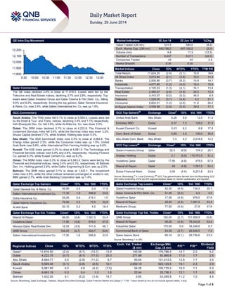 Page 1 of 8
QE Intra-Day Movement
Qatar Commentary
The QE index declined 2.4% to close at 11,816.5. Losses were led by the
Telecoms and Real Estate indices, declining 3.7% and 2.8%, respectively. Top
losers were Qatari Investors Group and Qatar Cinema & Film Distri. Co., falling
9.9% and 8.2%, respectively. Among the top gainers, Qatar General Insurance
& Reins. Co. rose 2.4%, while Salam International Inv. Co. was up 1.8%.
GCC Commentary
Saudi Arabia: The TASI index fell 0.1% to close at 9,569.5. Losses were led
by the Hotel & Tour. and Trans. indices, declining 2.4% and 1.1% respectively.
Ash-Sharqiyah Dev. Co. fell 4.9%, while Al-Ahlia Ins. Co. was down 3.5%.
Dubai: The DFM index declined 0.7% to close at 4,222.8. The Financial &
Investment Services index fell 3.6%, while the Services index was down 3.2%.
Shuaa Capital declined 7.7%, while Arabtec Holding was down 5.5%.
Abu Dhabi: The ADX benchmark index rose 0.5% to close at 4,664.8. The
Energy index gained 2.3%, while the Consumer index was up 1.9%. United
Arab Bank rose 9.8%, while International Fish Farming Holding was up 9.6%.
Kuwait: The KSE index gained 0.2% to close at 6,981.9. The Technology and
Financial Services indices rose 0.9% and 0.8%, respectively. Housing Finance
Co. gained 6.3%, while Kuwait Cement Co. was up 6.2%.
Oman: The MSM index rose 0.3% to close at 6,943.2. Gains were led by the
Financial and Industrial indices, rising 0.4% and 0.3%, respectively. Al Batinah
Dev. Inv. Holding gained 2.9%, while Galfar Engineering & Con. was up 2.5%.
Bahrain: The BHB index gained 0.1% to close at 1,432.1. The Investment
index rose 0.6%, while the other indices remained unchanged or ended in red.
BBK gained 2.7%, while Arab Banking Corporation was up 1.4%.
Qatar Exchange Top Gainers Close* 1D% Vol. ‘000 YTD%
Qatar General Ins. & Reins. Co. 46.90 2.4 2.4 17.5
Salam International Investment Co. 17.30 1.8 596.8 33.0
Doha Insurance Co. 25.25 0.8 219.1 1.0
Qatar Islamic Insurance Co. 76.90 0.3 73.5 32.8
Al Ahli Bank 50.10 0.2 4.0 18.4
Qatar Exchange Top Vol. Trades Close* 1D% Vol. ‘000 YTD%
Masraf Al Rayan 48.00 (4.8) 1,581.5 53.4
Vodafone Qatar 17.95 (4.8) 978.0 67.6
Mazaya Qatar Real Estate Dev. 16.33 (3.5) 741.5 46.1
QNB Group 162.00 (2.7) 623.7 (5.8)
Salam International Investment Co. 17.30 1.8 596.8 33.0
Market Indicators 26 Jun 14 25 Jun 14 %Chg.
Value Traded (QR mn) 531.5 580.0 (8.4)
Exch. Market Cap. (QR mn) 643,796.2 657,100.2 (2.0)
Volume (mn) 9.9 11.3 (12.5)
Number of Transactions 6,247 8,011 (22.0)
Companies Traded 43 42 2.4
Market Breadth 5:35 8:30 –
Market Indices Close 1D% WTD% YTD% TTM P/E
Total Return 17,624.20 (2.4) (5.1) 18.8 N/A
All Share Index 3,013.84 (2.1) (4.8) 16.5 14.4
Banks 2,830.80 (2.7) (6.2) 15.8 14.1
Industrials 4,077.90 (1.2) (4.0) 16.5 15.9
Transportation 2,120.53 (1.3) (4.1) 14.1 13.6
Real Estate 2,460.67 (2.8) (4.9) 26.0 12.3
Insurance 3,410.57 (0.2) (0.3) 46.0 8.9
Telecoms 1,529.05 (3.7) (4.8) 5.2 21.1
Consumer 6,603.51 (1.2) (2.6) 11.0 26.0
Al Rayan Islamic Index 3,939.89 (2.6) (5.5) 29.8 17.1
GCC Top Gainers##
Exchange Close#
1D% Vol. ‘000 YTD%
United Arab Bank Abu Dhabi 6.26 9.8 13.5 11.6
Emirates NBD Dubai 8.37 7.3 126.0 31.8
Kuwait Cement Co. Kuwait 0.43 6.2 6.8 17.8
Com. Bank of Dubai Dubai 5.85 4.5 100.0 35.8
Abu Dhabi Com. Bank Abu Dhabi 7.3 4.3 2,016.5 12.3
GCC Top Losers##
Exchange Close#
1D% Vol. ‘000 YTD%
Qatari Investors Group Qatar 52.5 (9.9) 134.3 20.1
Arabtec Holding Dubai 3.1 (5.5) 110,791.5 51.2
Vodafone Qatar Qatar 17.95 (4.8) 978.0 67.6
Masraf Al Rayan Qatar 48 (4.8) 1,581.5 53.4
Dubai Financial Mark. Dubai 3.06 (4.4) 6,251.8 23.9
Source: Bloomberg (
#
in Local Currency) (
##
GCC Top gainers/losers derived from the Bloomberg GCC
200 Index comprising of the top 200 regional equities based on market capitalization and liquidity)
Qatar Exchange Top Losers Close* 1D% Vol. ‘000 YTD%
Qatari Investors Group 52.50 (9.9) 134.3 20.1
Qatar Cinema & Film Distri. Co. 41.50 (8.2) 4.3 3.5
Vodafone Qatar 17.95 (4.8) 978.0 67.6
Masraf Al Rayan 48.00 (4.8) 1,581.5 53.4
Medicare Group 77.50 (4.6) 21.8 47.6
Qatar Exchange Top Val. Trades Close* 1D% Val. ‘000 YTD%
QNB Group 162.00 (2.7) 101,958.9 (5.8)
Masraf Al Rayan 48.00 (4.8) 78,043.8 53.4
Industries Qatar 170.00 0.0 39,346.6 0.7
Commercial Bank of Qatar 63.30 (3.7) 29,629.5 7.3
Qatar Islamic Bank 85.10 (0.1) 26,736.6 23.3
Source: Bloomberg (* in QR)
Regional Indices Close 1D% WTD% MTD% YTD%
Exch. Val. Traded
($ mn)
Exchange Mkt.
Cap. ($ mn)
P/E** P/B**
Dividend
Yield
Qatar* 11,816.50 (2.4) (5.1) (13.7) 13.8 145.98 176,786.4 14.7 2.0 4.2
Dubai 4,222.75 (0.7) (8.1) (17.0) 25.3 271.98 83,980.8 17.0 1.7 2.5
Abu Dhabi 4,664.77 0.5 (2.9) (11.2) 8.7 85.65 131,013.5 13.8 1.7 3.6
Saudi Arabia 9,569.49 (0.1) (0.8) (2.6) 12.1 2,050.19 522,125.5 19.1 2.3 2.9
Kuwait 6,981.85 0.2 0.6 (4.2) (7.5) 54.26 109,770.2 16.5 1.1 4.0
Oman 6,943.19 0.3 0.4 1.3 1.6 22.44 25,736.1 12.1 1.7 4.0
Bahrain 1,432.05 0.1 (0.2) (1.9) 14.7 0.65 53,495.9 11.2 1.0 4.8
Source: Bloomberg, Qatar Exchange, Tadawul, Muscat Securities Exchange, Dubai Financial Market and Zawya (** TTM; * Value traded ($ mn) do not include special trades, if any)
11,800
11,900
12,000
12,100
12,200
9:30 10:00 10:30 11:00 11:30 12:00 12:30 13:00
 