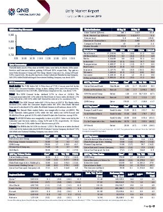 Page 1 of 7
QSE Intra-Day Movement
Qatar Commentary
The QSE Index rose 0.1% to close at 9,830.3. Gains were led by the Banks & Financial
Services and Insurance indices, gaining 0.8% and 0.5%, respectively. Top gainers
were Doha Insurance Group and The Group Islamic Insurance Co., rising 4.0% and
3.8%, respectively. Among the top losers, Qatar Industrial Manufacturing Company
fell 4.9%, while Dlala Brokerage & Investment Holding Company was down 4.4%.
GCC Commentary
Saudi Arabia: The TASI Index fell 3.1% to close at 7,719.1. Losses were led by the
Media and Consumer Durables & App. indices, falling 4.9% and 4.3%, respectively.
Amana Cooperative Ins. fell 9.8%, while Walaa Cooperative Ins. was down 7.5%.
Dubai: The DFM General Index declined 0.7% to close at 2,818.4. The
Transportation index fell 1.4%, while the Real Estate & Const. index declined 1.1%.
Drake & Scull Int. fell 3.5%, while Gulf General Investments Co. was down 2.3%.
Abu Dhabi: The ADX General index fell 1.1% to close at 4,927.9. The Banks index
declined 2.0%, while the Consumer Staples index fell 1.6%. Abu Dhabi National
Insurance Co. declined 6.2%, while Abu Dhabi Commercial Bank was down 4.6%.
Kuwait: The Kuwait Main market Index rose marginally to close at 4,869.9. The
Basic Materials index gained 2.6%, while the Ind. index rose 0.8%. Kuwait and
Middle East Finan. gained 12.5%, while United Projects for Aviation. was up 9.9%.
Oman: The MSM 30 Index rose marginally to close at 4,429.5. Gains were led by the
Industrial and Services indices, rising 0.2% and 0.1%, respectively. Al Anwar
Ceramic Tiles rose 3.4%, while Oman Fisheries was up 2.4%.
Bahrain: The BHB Index fell 0.2% to close at 1,335.3. The Insurance index declined
1.0%, while the Industrial index fell 0.8%. Bahrain Cinema Company declined 7.4%,
while Bahrain National Holding Company was down 3.6%.
QSE Top Gainers Close* 1D% Vol. ‘000 YTD%
Doha Insurance Group 13.63 4.0 0.5 (2.6)
The Group Islamic Insurance Co. 55.00 3.8 0.2 0.1
QNB Group 178.50 1.7 228.9 41.7
Widam Food Company 71.20 1.6 0.7 13.9
Ahli Bank 30.50 1.3 1.1 (17.9)
QSE Top Volume Trades Close* 1D% Vol. ‘000 YTD%
Ezdan Holding Group 10.34 0.1 737.5 (14.4)
Qatar First Bank 5.28 (1.3) 637.7 (19.1)
Dlala Brokerage & Inv. Holding Co. 13.00 (4.4) 594.3 (11.6)
Investment Holding Group 5.80 (0.5) 379.1 (4.9)
Qatar Gas Transport Company Ltd. 17.21 (1.7) 344.8 6.9
Market Indicators 05 Sep 18 04 Sep 18 %Chg.
Value Traded (QR mn) 188.1 114.9 63.8
Exch. Market Cap. (QR mn) 544,555.8 542,617.7 0.4
Volume (mn) 5.8 8.2 (29.0)
Number of Transactions 2,914 2,682 8.7
Companies Traded 43 42 2.4
Market Breadth 13:28 27:11 –
Market Indices Close 1D% WTD% YTD% TTM P/E
Total Return 17,319.94 0.1 (0.6) 21.2 14.6
All Share Index 2,876.85 0.2 (0.4) 17.3 14.9
Banks 3,544.80 0.8 (0.3) 32.2 14.4
Industrials 3,135.80 (0.5) (0.6) 19.7 15.6
Transportation 2,009.37 (1.1) (1.3) 13.7 12.5
Real Estate 1,845.28 (0.0) 0.3 (3.7) 15.6
Insurance 3,127.75 0.5 (0.3) (10.1) 29.2
Telecoms 1,000.04 (0.3) (3.3) (9.0) 39.2
Consumer 6,226.10 (0.4) 1.2 25.4 13.6
Al Rayan Islamic Index 3,804.24 (0.4) (0.5) 11.2 16.4
GCC Top Gainers
##
Exchange Close
#
1D% Vol. ‘000 YTD%
Union National Bank Abu Dhabi 4.95 11.7 39,469.9 30.3
Boubyan Petrochem. Co. Kuwait 1.05 3.7 1,096.2 56.7
GFH Financial Group Dubai 1.40 2.9 36,713.9 (6.7)
Al Ahli Bank of Kuwait Kuwait 0.30 2.1 111.5 1.7
QNB Group Qatar 178.50 1.7 228.9 41.7
GCC Top Losers
##
Exchange Close
#
1D% Vol. ‘000 YTD%
Banque Saudi Fransi Saudi Arabia 31.00 (6.1) 291.7 8.4
Arab National Bank Saudi Arabia 31.40 (5.8) 178.7 27.1
F. A. Al Hokair Saudi Arabia 22.68 (5.8) 635.4 (25.4)
Co. for Cooperative Ins. Saudi Arabia 50.70 (5.2) 303.5 (46.3)
DP World Dubai 20.50 (4.7) 110.9 (18.0)
Source: Bloomberg (# in Local Currency) (## GCC Top gainers/losers derived from the S&P GCC
Composite Large Mid Cap Index)
QSE Top Losers Close* 1D% Vol. ‘000 YTD%
Qatar Industrial Manufacturing 39.00 (4.9) 11.6 (10.8)
Dlala Brokerage & Inv. Holding 13.00 (4.4) 594.3 (11.6)
Mannai Corporation 51.06 (3.7) 39.7 (14.2)
Qatar National Cement Company 56.01 (3.4) 17.9 (11.0)
Qatar Gas Transport Co. Ltd. 17.21 (1.7) 344.8 6.9
QSE Top Value Trades Close* 1D% Val. ‘000 YTD%
QNB Group 178.50 1.7 40,634.0 41.7
Qatar Electricity & Water Co. 189.00 (0.5) 15,379.9 6.2
Industries Qatar 124.00 0.0 14,661.2 27.8
Qatar Islamic Bank 139.40 1.0 13,731.5 43.7
The Commercial Bank 39.30 0.1 11,912.0 36.0
Source: Bloomberg (* in QR)
Regional Indices Close 1D% WTD% MTD% YTD%
Exch. Val. Traded
($ mn)
Exchange Mkt.
Cap. ($ mn)
P/E** P/B**
Dividend
Yield
Qatar* 9,830.32 0.1 (0.6) (0.6) 15.3 51.40 149,589.5 14.6 1.5 4.5
Dubai 2,818.44 (0.7) (0.8) (0.8) (16.4) 57.02 100,864.0 7.5 1.0 6.0
Abu Dhabi 4,927.92 (1.1) (1.2) (1.2) 12.0 115.55 134,282.7 13.0 1.5 4.9
Saudi Arabia 7,719.10 (3.1) (2.9) (2.9) 6.8 1,050.22 489,286.7 17.0 1.7 3.7
Kuwait 4,869.91 0.0 (0.6) (0.6) 0.9 65.90 33,609.6 15.1 0.9 4.3
Oman 4,429.45 0.0 0.2 0.2 (13.1) 13.54 13,357.6 11.0 0.9 6.2
Bahrain 1,335.26 (0.2) (0.2) (0.2) 0.3 14.94 20,488.5 9.0 0.8 6.1
Source: Bloomberg, Qatar Stock Exchange, Tadawul, Muscat Securities Market and Dubai Financial Market (** TTM; * Value traded ($ mn) do not include special trades, if any)
9,750
9,800
9,850
9,900
9:30 10:00 10:30 11:00 11:30 12:00 12:30 13:00
 