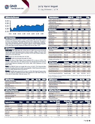 Page 1 of 5
QSE Intra-Day Movement
Qatar Commentary
The QSE Index rose 0.8% to close at 10,297.1. Gains were led by the Consumer Goods
& Services and Telecoms indices, gaining 4.6% and 2.6%, respectively. Top gainers
were Qatar Fuel Company and Qatar General Insurance & Reinsurance Company,
rising 7.6% and 3.9%, respectively. Among the top losers, Islamic Holding Group fell
4.2%, while Qatari German Company for Medical Devices was down 1.6%.
GCC Commentary
Saudi Arabia: The TASI Index fell 2.2% to close at 7,496.9. Losses were led by the
Capital Goods and Telecommunication Services indices, falling 3.3% and 2.9%,
respectively. Saudi Industrial Export Co. declined 10.0%, while Amana Cooperative
Insurance Co. was down 5.8%.
Dubai: Market was closed on November 18, 2018.
Abu Dhabi: Market was closed on November 18, 2018.
Kuwait: The Kuwait Main Market Index declined 0.3% to close at 4,732.4. The
Consumer Goods index fell 1.4%, while the Oil & Gas index declined 0.9%. Boubyan
International Industries Holding Co fell 14.9%, while ACICO industries Co. was
down 11.8%.
Oman: The MSM 30 Index rose marginally to close at 4,452.1. The Financial index
gained 0.1%, while the Services index rose marginally. Global Financial Investment
rose 1.2%, while Phoenix Power was up 0.9%.
Bahrain: The BHB Index gained 0.1% to close at 1,310.9. The Hotel & Tourism index
rose 1.0%, while the Commercial Banks index gained 0.2%. Gulf Hotel Group rose
1.4%, while Al Salam Bank - Bahrain was up 1.1%.
QSE Top Gainers Close* 1D% Vol. ‘000 YTD%
Qatar Fuel Company 176.50 7.6 501.9 72.9
Qatar General Ins. & Reins. Co. 47.98 3.9 0.1 (2.1)
Ooredoo 74.00 2.9 255.7 (18.5)
Vodafone Qatar 7.97 2.2 532.1 (0.6)
Mannai Corporation 58.24 2.2 2.6 (2.1)
QSE Top Volume Trades Close* 1D% Vol. ‘000 YTD%
Al Khalij Commercial Bank 11.11 (0.1) 538.6 (21.8)
Vodafone Qatar 7.97 2.2 532.1 (0.6)
Qatar Fuel Company 176.50 7.6 501.9 72.9
Qatar First Bank 4.24 (0.5) 482.7 (35.1)
Doha Bank 19.80 (0.5) 448.9 (30.5)
Market Indicators 18 Nov 18 15 Nov 18 %Chg.
Value Traded (QR mn) 211.3 348.7 (39.4)
Exch. Market Cap. (QR mn) 580,351.5 576,629.4 0.6
Volume (mn) 5.1 5.7 (9.8)
Number of Transactions 3,087 4,298 (28.2)
Companies Traded 41 41 0.0
Market Breadth 21:19 16:23 –
Market Indices Close 1D% WTD% YTD% TTM P/E
Total Return 18,142.27 0.8 0.8 26.9 15.2
All Share Index 3,050.94 0.7 0.7 24.4 15.4
Banks 3,789.67 0.2 0.2 41.3 14.2
Industrials 3,287.67 0.5 0.5 25.5 15.6
Transportation 2,088.10 (0.3) (0.3) 18.1 12.1
Real Estate 2,006.76 0.4 0.4 4.8 18.1
Insurance 3,061.89 0.8 0.8 (12.0) 18.2
Telecoms 986.75 2.6 2.6 (10.2) 40.0
Consumer 6,999.86 4.6 4.6 41.0 14.3
Al Rayan Islamic Index 3,886.68 0.7 0.7 13.6 15.2
GCC Top Gainers
##
Exchange Close
#
1D% Vol. ‘000 YTD%
Ooredoo Qatar 74.00 2.9 255.7 (18.5)
Knowledge Economic City Saudi Arabia 9.75 1.6 1,403.5 (24.0)
Kuwait Projects Co Hold. Kuwait 0.21 1.4 653.0 (32.9)
Al Salam Bank-Bahrain Bahrain 0.09 1.1 135.9 (18.4)
Boubyan Petrochem. Co. Kuwait 1.03 1.1 742.9 53.3
GCC Top Losers
##
Exchange Close
#
1D% Vol. ‘000 YTD%
Mouwasat Med. Serv. Co. Saudi Arabia 71.80 (4.4) 147.3 (5.2)
Yanbu Cement Co. Saudi Arabia 23.70 (4.4) 152.9 (29.9)
Saudi British Bank Saudi Arabia 31.00 (4.0) 292.2 14.8
Saudi Cement Co. Saudi Arabia 45.00 (3.8) 248.9 (5.1)
Dar Al Arkan Real Est Dev Saudi Arabia 8.39 (3.8) 18,920.9 (41.7)
Source: Bloomberg (# in Local Currency) (## GCC Top gainers/losers derived from the S&P GCC
Composite Large Mid Cap Index)
QSE Top Losers Close* 1D% Vol. ‘000 YTD%
Islamic Holding Group 23.22 (4.2) 34.4 (38.1)
Qatari German Co for Med. Dev. 4.35 (1.6) 12.3 (32.7)
Alijarah Holding 8.72 (1.4) 7.0 (18.6)
Medicare Group 60.19 (1.3) 49.6 (13.8)
Aamal Company 9.14 (1.0) 5.3 5.3
QSE Top Value Trades Close* 1D% Val. ‘000 YTD%
Qatar Fuel Company 176.50 7.6 85,373.5 72.9
Ooredoo 74.00 2.9 18,830.0 (18.5)
Barwa Real Estate Company 39.71 0.5 16,434.8 24.1
QNB Group 196.19 0.1 12,792.7 55.7
Masraf Al Rayan 38.70 0.8 8,976.2 2.5
Source: Bloomberg (* in QR)
Regional Indices Close 1D% WTD% MTD% YTD%
Exch. Val. Traded
($ mn)
Exchange Mkt.
Cap. ($ mn)
P/E** P/B**
Dividend
Yield
Qatar* 10,297.06 0.8 0.8 (0.0) 20.8 57.92 159,422.6 15.2 1.5 4.2
Dubai#
2,778.76 0.1 (1.7) (0.2) (17.5) 25.04 99,702.2 9.4 1.0 6.3
Abu Dhabi#
5,055.46 0.7 0.5 3.1 14.9 76.70 137,534.1 13.7 1.5 4.8
Saudi Arabia 7,496.91 (2.2) (2.2) (5.2) 3.7 803.05 474,685.4 16.1 1.7 3.7
Kuwait 4,732.37 (0.3) (0.3) 0.8 (2.0) 34.64 32,411.2 16.2 0.9 4.4
Oman 4,452.12 0.0 0.0 0.7 (12.7) 2.91 19,276.8 10.5 0.8 5.8
Bahrain 1,310.88 0.1 0.1 (0.3) (1.6) 1.99 20,280.8 8.9 0.8 6.2
Source: Bloomberg, Qatar Stock Exchange, Tadawul, Muscat Securities Market and Dubai Financial Market (** TTM; * Value traded ($ mn) do not include special trades, if any;
#
Data as of November 15, 2018)
10,150
10,200
10,250
10,300
10,350
9:30 10:00 10:30 11:00 11:30 12:00 12:30 13:00
 