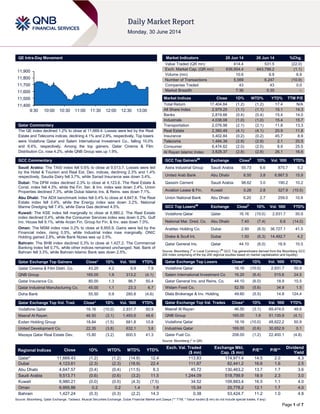 Page 1 of 7
QE Intra-Day Movement
Qatar Commentary
The QE index declined 1.2% to close at 11,669.4. Losses were led by the Real
Estate and Telecoms indices, declining 4.1% and 2.9%, respectively. Top losers
were Vodafone Qatar and Salam International Investment Co., falling 10.0%
and 6.4%, respectively. Among the top gainers, Qatar Cinema & Film
Distribution Co. rose 4.2%, while QNB Group was up 1.9%.
GCC Commentary
Saudi Arabia: The TASI index fell 0.6% to close at 9,513.7. Losses were led
by the Hotel & Tourism and Real Est. Dev. indices, declining 2.3% and 1.4%
respectively. Saudia Dairy fell 3.7%, while Sanad Insurance was down 3.4%.
Dubai: The DFM index declined 2.3% to close at 4,123.6. The Real Estate &
Const. index fell 4.3%, while the Fin. Ser. & Inv. index was down 2.4%. Union
Properties declined 7.3%, while Dubai Islamic Ins. & Reins. was down 7.1%.
Abu Dhabi: The ADX benchmark index fell 0.4% to close at 4,647.6. The Real
Estate index fell 3.4%, while the Energy index was down 3.2%. National
Marine Dredging fell 7.4%, while Dana Gas declined 4.5%.
Kuwait: The KSE index fell marginally to close at 6,980.2. The Real Estate
index declined 0.4%, while the Consumer Services index was down 0.2%. Gulf
Inv. House fell 9.1%, while Arzan Fin. Group for Fin. & Inv. was down 7.0%.
Oman: The MSM index rose 0.2% to close at 6,955.9. Gains were led by the
Financial index, rising 0.5%, while Industrial index rose marginally. ONIC
Holding gained 2.8%, while Bank Nizwa was up 2.5%.
Bahrain: The BHB index declined 0.3% to close at 1,427.2. The Commercial
Banking index fell 0.7%, while other indices remained unchanged. Nat. Bank of
Bahrain fell 3.3%, while Bahrain Islamic Bank was down 2.5%.
Qatar Exchange Top Gainers Close* 1D% Vol. ‘000 YTD%
Qatar Cinema & Film Distri. Co. 43.25 4.2 9.9 7.9
QNB Group 165.00 1.9 313.2 (4.1)
Qatar Insurance Co. 80.00 1.3 96.7 50.4
Qatar Industrial Manufacturing Co. 45.00 1.1 23.3 6.7
Doha Bank 55.50 0.9 280.8 (4.6)
Qatar Exchange Top Vol. Trad. Close* 1D% Vol. ‘000 YTD%
Vodafone Qatar 16.16 (10.0) 2,931.7 50.9
Masraf Al Rayan 46.50 (3.1) 1,493.6 48.6
Ezdan Holding Group 18.84 (1.5) 681.8 10.8
United Development Co. 22.35 (3.8) 632.1 3.8
Mazaya Qatar Real Estate Dev. 15.80 (3.2) 600.5 41.3
Market Indicators 29 Jun 14 26 Jun 14 %Chg.
Value Traded (QR mn) 414.4 531.5 (22.0)
Exch. Market Cap. (QR mn) 636,954.4 643,796.2 (1.1)
Volume (mn) 10.6 9.9 6.9
Number of Transactions 5,569 6,247 (10.9)
Companies Traded 43 43 0.0
Market Breadth 7:36 5:35 –
Market Indices Close 1D% WTD% YTD% TTM P/E
Total Return 17,404.84 (1.2) (1.2) 17.4 N/A
All Share Index 2,979.25 (1.1) (1.1) 15.1 14.3
Banks 2,819.66 (0.4) (0.4) 15.4 14.0
Industrials 4,038.08 (1.0) (1.0) 15.4 15.7
Transportation 2,076.98 (2.1) (2.1) 11.8 13.3
Real Estate 2,360.49 (4.1) (4.1) 20.9 11.8
Insurance 3,402.84 (0.2) (0.2) 45.7 8.9
Telecoms 1,484.39 (2.9) (2.9) 2.1 20.5
Consumer 6,474.62 (2.0) (2.0) 8.9 25.5
Al Rayan Islamic Index 3,828.37 (2.8) (2.8) 26.1 16.6
GCC Top Gainers##
Exchange Close#
1D% Vol. ‘000 YTD%
Astra Industrial Group Saudi Arabia 55.73 6.6 875.7 5.2
United Arab Bank Abu Dhabi 6.50 3.8 6,867.5 15.9
Qassim Cement Saudi Arabia 98.62 3.0 190.2 10.2
Aviation Lease & Fin. Kuwait 0.26 2.8 327.9 (10.5)
Union National Bank Abu Dhabi 6.20 2.7 259.0 10.9
GCC Top Losers##
Exchange Close#
1D% Vol. ‘000 YTD%
Vodafone Qatar Qatar 16.16 (10.0) 2,931.7 50.9
National Mar. Dred. Co. Abu Dhabi 7.40 (7.4) 6.6 (14.0)
Arabtec Holding Co. Dubai 2.90 (6.5) 36,727.1 41.5
Drake & Scull Int. Dubai 1.50 (6.3) 14,492.7 4.2
Qatar General Ins. Qatar 44.10 (6.0) 18.9 10.5
Source: Bloomberg (
#
in Local Currency) (
##
GCC Top gainers/losers derived from the Bloomberg GCC
200 Index comprising of the top 200 regional equities based on market capitalization and liquidity)
Qatar Exchange Top Losers Close* 1D% Vol. ‘000 YTD%
Vodafone Qatar 16.16 (10.0) 2,931.7 50.9
Salam International Investment Co 16.20 (6.4) 515.6 24.5
Qatar General Ins. and Reins. Co. 44.10 (6.0) 18.9 10.5
Widam Food Co. 52.50 (5.6) 34.8 1.5
Dlala Brokerage & Inv. Holding 49.60 (5.5) 14.8 124.4
Qatar Exchange Top Val. Trades Close* 1D% Val. ‘000 YTD%
Masraf Al Rayan 46.50 (3.1) 69,474.0 48.6
QNB Group 165.00 1.9 51,135.9 (4.1)
Vodafone Qatar 16.16 (10.0) 48,622.2 50.9
Industries Qatar 169.00 (0.6) 30,652.9 0.1
Qatar Fuel Co. 208.00 (1.2) 22,400.1 (4.8)
Source: Bloomberg (* in QR)
Regional Indices Close 1D% WTD% MTD% YTD%
Exch. Val. Traded
($ mn)
Exchange Mkt.
Cap. ($ mn)
P/E** P/B**
Dividend
Yield
Qatar* 11,669.43 (1.2) (1.2) (14.8) 12.4 113.83 174,971.4 14.5 2.0 4.3
Dubai 4,123.61 (2.3) (2.3) (18.9) 22.4 111.87 82,441.2 16.6 1.6 2.5
Abu Dhabi 4,647.57 (0.4) (0.4) (11.5) 8.3 45.72 130,463.2 13.7 1.7 3.6
Saudi Arabia 9,513.71 (0.6) (0.6) (3.2) 11.5 1,244.09 518,799.9 18.9 2.3 3.0
Kuwait 6,980.21 (0.0) (0.0) (4.3) (7.5) 34.52 109,883.4 16.5 1.1 4.0
Oman 6,955.86 0.2 0.2 1.4 1.8 15.34 25,778.2 12.1 1.7 4.0
Bahrain 1,427.24 (0.3) (0.3) (2.2) 14.3 0.38 53,424.7 11.2 1.0 4.8
Source: Bloomberg, Qatar Exchange, Tadawul, Muscat Securities Exchange, Dubai Financial Market and Zawya (** TTM; * Value traded ($ mn) do not include special trades, if any)
11,400
11,500
11,600
11,700
11,800
11,900
9:30 10:00 10:30 11:00 11:30 12:00 12:30 13:00
 