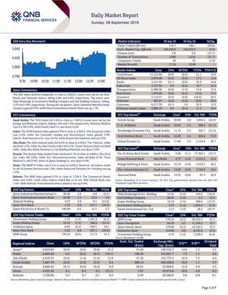 Page 1 of 7
QSE Intra-Day Movement
Qatar Commentary
The QSE Index declined marginally to close at 9,826.8. Losses were led by the Real
Estate and Telecoms indices, falling 0.8% and 0.6%, respectively. Top losers were
Dlala Brokerage & Investment Holding Company and Zad Holding Company, falling
5.2% and 1.6%, respectively. Among the top gainers, Qatar Industrial Manufacturing
Company gained 2.6%, while Qatar International Islamic Bank was up 1.1%.
GCC Commentary
Saudi Arabia: The TASI Index fell 0.4% to close at 7,687.8. Losses were led by the
Energy and Materials indices, falling 1.4% and 1.0%, respectively. National Medical
Care Co. fell 4.6%, while Saudi Cable Co. was down 4.2%.
Dubai: The DFM General Index gained 0.3% to close at 2,826.6. The Insurance index
rose 4.5%, while the Consumer Staples and Discretionary index gained 3.4%.
Islamic Arab Insurance Co. rose 10.2%, while Deyaar Development was up 5.9%.
Abu Dhabi: The ADX General index fell 0.2% to close at 4,918.3. The Telecom. index
declined 1.3%, while the Real Estate index fell 0.5%. Union National Bank declined
4.0%, while Abu Dhabi National Co. for Building Materials was down 2.6%.
Kuwait: The Kuwait Main market Index declined 0.1% to close at 4,866.4. The Oil &
Gas index fell 0.9%, while the Telecommunications index declined 0.7%. Yiaco
Medical Co. fell 9.9%, while Al-Deera Holding Co. was down 6.6%.
Oman: The MSM 30 Index rose 0.1% to close at 4,432.6. However, all indices ended
in red. Al Jazeera Services rose 1.8%, while Oman and Emirates Inv. Holding was up
1.6%.
Bahrain: The BHB Index gained 0.3% to close at 1,339.9. The Commercial Banks
index rose 0.8%, while other indices ended flat or in red. Ahli United Bank rose
1.5%, while Bahrain Telecommunication Company was up 0.8%.
QSE Top Gainers Close* 1D% Vol. ‘000 YTD%
Qatar Industrial Manufacturing Co 40.00 2.6 0.8 (8.5)
Qatar International Islamic Bank 56.90 1.1 13.5 4.2
Alijarah Holding 9.27 0.8 0.1 (13.4)
Qatar First Bank 5.32 0.8 237.1 (18.5)
Qatar Electricity & Water Co. 190.00 0.5 12.1 6.7
QSE Top Volume Trades Close* 1D% Vol. ‘000 YTD%
Investment Holding Group 5.72 (1.4) 1,295.4 (6.2)
Ezdan Holding Group 10.18 (1.5) 388.8 (15.7)
Vodafone Qatar 8.83 (0.2) 358.1 10.1
Qatar First Bank 5.32 0.8 237.1 (18.5)
QNB Group 178.10 (0.2) 217.3 41.3
Market Indicators 06 Sep 18 05 Sep 18 %Chg.
Value Traded (QR mn) 114.7 188.1 (39.0)
Exch. Market Cap. (QR mn) 543,539.6 544,555.8 (0.2)
Volume (mn) 4.0 5.8 (31.7)
Number of Transactions 1,990 2,914 (31.7)
Companies Traded 40 43 (7.0)
Market Breadth 17:18 13:28 –
Market Indices Close 1D% WTD% YTD% TTM P/E
Total Return 17,313.80 (0.0) (0.6) 21.1 14.6
All Share Index 2,870.98 (0.2) (0.6) 17.1 14.9
Banks 3,541.04 (0.1) (0.4) 32.0 14.4
Industrials 3,137.02 0.0 (0.5) 19.7 15.6
Transportation 2,008.50 (0.0) (1.3) 13.6 12.5
Real Estate 1,830.88 (0.8) (0.5) (4.4) 15.5
Insurance 3,116.37 (0.4) (0.6) (10.4) 29.1
Telecoms 993.67 (0.6) (3.9) (9.6) 39.0
Consumer 6,217.70 (0.1) 1.0 25.3 13.5
Al Rayan Islamic Index 3,805.29 0.0 (0.4) 11.2 16.4
GCC Top Gainers
##
Exchange Close
#
1D% Vol. ‘000 YTD%
Savola Group Saudi Arabia 30.00 5.8 1,054.5 (24.0)
F. A. Al Hokair Saudi Arabia 23.92 5.5 982.6 (21.3)
Knowledge Economic City Saudi Arabia 11.14 5.3 562.7 (13.2)
Arab National Bank Saudi Arabia 32.85 4.6 658.0 33.0
Etihad Etisalat Co. Saudi Arabia 17.90 2.9 3,154.9 20.7
GCC Top Losers
##
Exchange Close
#
1D% Vol. ‘000 YTD%
Dar Al Arkan Real Estate. Saudi Arabia 9.40 (4.1) 27,983.1 (34.7)
Union National Bank Abu Dhabi 4.75 (4.0) 6,331.6 25.0
Rabigh Refining & Petro. Saudi Arabia 23.10 (3.8) 2,523.5 40.5
Nat. Industrialization Co Saudi Arabia 19.60 (3.0) 3,533.8 19.5
Alawwal Bank Saudi Arabia 14.32 (2.8) 87.1 20.9
Source: Bloomberg (# in Local Currency) (## GCC Top gainers/losers derived from the S&P GCC
Composite Large Mid Cap Index)
QSE Top Losers Close* 1D% Vol. ‘000 YTD%
Dlala Brokerage & Inv. Holding 12.32 (5.2) 195.0 (16.2)
Zad Holding Company 90.01 (1.6) 2.3 22.2
Ezdan Holding Group 10.18 (1.5) 388.8 (15.7)
Investment Holding Group 5.72 (1.4) 1,295.4 (6.2)
Salam International Inv. Ltd. 5.12 (1.3) 28.2 (25.7)
QSE Top Value Trades Close* 1D% Val. ‘000 YTD%
QNB Group 178.10 (0.2) 38,542.3 41.3
Qatar Navigation 64.70 0.3 11,378.5 15.7
Qatar Islamic Bank 139.00 (0.3) 10,182.5 43.3
Industries Qatar 124.00 0.0 8,335.6 27.8
Investment Holding Group 5.72 (1.4) 7,530.4 (6.2)
Source: Bloomberg (* in QR)
Regional Indices Close 1D% WTD% MTD% YTD%
Exch. Val. Traded
($ mn)
Exchange Mkt.
Cap. ($ mn)
P/E** P/B**
Dividend
Yield
Qatar* 9,826.84 (0.0) (0.6) (0.6) 15.3 31.69 149,310.3 14.6 1.5 4.5
Dubai 2,826.60 0.3 (0.5) (0.5) (16.1) 100.35 101,001.7 7.5 1.1 6.0
Abu Dhabi 4,918.32 (0.2) (1.4) (1.4) 11.8 47.29 133,773.4 12.9 1.5 4.9
Saudi Arabia 7,687.76 (0.4) (3.3) (3.3) 6.4 988.14 486,498.8 16.9 1.7 3.7
Kuwait 4,866.42 (0.1) (0.6) (0.6) 0.8 58.61 33,608.8 15.0 0.9 4.3
Oman 4,432.56 0.1 0.3 0.3 (13.1) 3.97 18,974.8 10.9 0.8 6.2
Bahrain 1,339.88 0.3 0.1 0.1 0.6 4.39 20,560.8 9.0 0.8 6.1
Source: Bloomberg, Qatar Stock Exchange, Tadawul, Muscat Securities Market and Dubai Financial Market (** TTM; * Value traded ($ mn) do not include special trades, if any)
9,780
9,800
9,820
9,840
9:30 10:00 10:30 11:00 11:30 12:00 12:30 13:00
 