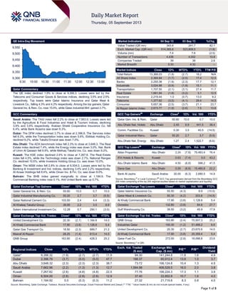 Page 1 of 5
QE Intra-Day Movement
Qatar Commentary
The QE index declined 1.9% to close at 9,356.3. Losses were led by the
Telecoms and Consumer Goods & Services indices, declining 3.5% and 2.5%
respectively. Top losers were Qatar Islamic Insurance and Qatar Meat &
Livestock Co., falling 4.3% and 4.2% respectively. Among the top gainers, Qatar
General Ins. & Rein. Co. rose 10.0%, while Qatar Industrial Mnf. gained 2.7%.
GCC Commentary
Saudi Arabia: The TASI index fell 2.2% to close at 7,663.0. Losses were led
by the Agriculture & Food Industries and Hotel & Tourism indices, declining
3.9% and 3.8% respectively. Arabian Shield Cooperative Insurance Co. fell
6.4%, while Bank AlJazira was down 6.3%.
Dubai: The DFM index declined 3.7% to close at 2,396.8. The Services index
fell 6.3%, while the Transportation index was down 5.6%. Ekttitab Holding Co.
declined 9.2%, while Takaful Emarat was down 7.0%.
Abu Dhabi: The ADX benchmark index fell 2.3% to close at 3,648.3. The Real
Estate index declined 7.4%, while the Energy index was down 3.0%. Nat. Bank
of Umm Al Qaiwain fell 9.9%, while Methaq Takaful Ins. Co. was down 9.3%.
Kuwait: The KSE index declined 2.6% to close at 7,267.8. The Real Estate
index fell 4.5%, while the Technology index was down 2.7%. National Ranges
Co. declined 10.6%, while Investors Holding Group Co. was down 10.0%.
Oman: The MSM index fell 2.8% to close at 6,504.0. Losses were led by the
Banking & Investment and Ind. indices, declining 3.4% and 2.2% respectively.
Al Anwar Holdings fell 8.4%, while Oman Inv. & Fin. Co. was down 8.0%.
Bahrain: The BHB index gained marginally to close at 1,184.9. The
Commercial Banking index rose 0.1%. Ahli United Bank was up 0.7%.
Qatar Exchange Top Gainers Close* 1D% Vol. ‘000 YTD%
Qatar General Ins. & Rein. Co. 50.60 10.0 0.7 10.0
Qatar Industrial Manufacturing Co. 50.20 2.7 3.7 (5.5)
Qatar National Cement Co. 103.50 2.4 4.4 (3.3)
Al Khaleej Takaful Group 39.95 2.2 3.5 8.9
Salam International Investment Co. 12.28 0.7 290.1 (3.0)
Qatar Exchange Top Vol. Trades Close* 1D% Vol. ‘000 YTD%
United Development Co. 20.30 (2.7) 1,164.8 14.0
Al Khalij Commercial Bank 17.90 (3.8) 1,128.8 5.4
Qatar Gas Transport Co. 18.50 (2.3) 689.7 21.2
Masraf Al Rayan 28.25 (1.4) 613.4 14.0
QNB Group 163.90 (2.4) 428.3 25.2
Market Indicators 04 Sep 13 03 Sep 13 %Chg.
Value Traded (QR mn) 343.4 241.7 42.1
Exch. Market Cap. (QR mn) 514,365.8 523,808.5 (1.8)
Volume (mn) 7.4 7.6 (2.5)
Number of Transactions 4,436 4,002 10.8
Companies Traded 39 38 2.6
Market Breadth 5:33 4:32 –
Market Indices Close 1D% WTD% YTD% TTM P/E
Total Return 13,368.03 (1.9) (2.7) 18.2 N/A
All Share Index 2,364.64 (1.7) (2.5) 17.4 12.5
Banks 2,293.38 (1.9) (2.3) 17.7 12.1
Industrials 3,024.68 (0.9) (1.9) 15.1 11.1
Transportation 1,707.55 (2.1) (3.1) 27.4 11.7
Real Estate 1,661.94 (1.8) (3.2) 3.1 12.5
Insurance 2,219.44 1.0 (0.7) 13.0 9.2
Telecoms 1,377.62 (3.5) (4.1) 29.4 14.5
Consumer 5,657.36 (2.5) (3.7) 21.1 23.7
Al Rayan Islamic Index 2,673.77 (1.9) (2.6) 7.5 13.8
GCC Top Gainers##
Exchange Close#
1D% Vol. ‘000 YTD%
Qatar Gen. Ins. & Rein. Qatar 50.60 10.0 0.7 10.0
Abu Dhabi Nat. Hotels Abu Dhabi 2.45 8.9 441.5 38.4
Comm. Facilities Co. Kuwait 0.30 3.5 40.5 (14.5)
Qatar Industrial Manu. Qatar 50.20 2.7 3.7 (5.5)
Abu Dhabi Nat. Energy Abu Dhabi 1.27 2.4 1,522.7 (6.6)
GCC Top Losers##
Exchange Close#
1D% Vol. ‘000 YTD%
Aldar Properties Abu Dhabi 2.24 (7.8) 79,483.4 76.4
IFA Hotels & Resorts Kuwait 0.63 (7.4) 0.0 43.2
Abu Dhabi Islamic Bank Abu Dhabi 4.50 (6.8) 586.2 41.5
Dana Gas Abu Dhabi 0.55 (6.8) 15,480.8 22.2
Bank Al Jazira Saudi Arabia 30.00 (6.3) 2,680.5 14.9
Source: Bloomberg (
#
in Local Currency) (
##
GCC Top gainers/losers derived from the Bloomberg GCC
200 Index comprising of the top 200 regional equities based on market capitalization and liquidity)
Qatar Exchange Top Losers Close* 1D% Vol. ‘000 YTD%
Qatar Islamic Insurance Co. 55.50 (4.3) 8.9 (10.5)
Qatar Meat & Livestock Co. 50.30 (4.2) 203.8 (14.5)
Al Khalij Commercial Bank 17.90 (3.8) 1,128.8 5.4
Ooredoo 132.80 (3.8) 84.6 27.7
Gulf Warehousing Co. 39.50 (3.2) 45.9 17.9
Qatar Exchange Top Val. Trades Close* 1D% Val. ‘000 YTD%
QNB Group 163.90 (2.4) 70,507.3 25.2
Industries Qatar 150.30 (1.2) 51,488.2 6.6
United Development Co. 20.30 (2.7) 23,670.9 14.0
Al Khalij Commercial Bank 17.90 (3.8) 20,359.4 5.4
Qatar Fuel Co. 272.00 (2.8) 18,098.8 23.6
Source: Bloomberg (* in QR)
Regional Indices Close 1D% WTD% MTD% YTD%
Exch. Val. Traded
($ mn)
Exchange Mkt.
Cap. ($ mn)
P/E** P/B**
Dividend
Yield
Qatar* 9,356.32 (1.9) (2.7) (2.7) 11.9 94.30 141,244.8 11.8 1.6 4.9
Dubai 2,396.79 (3.7) (5.0) (5.0) 47.7 188.37 60,912.4 13.9 1.0 3.7
Abu Dhabi 3,648.32 (2.3) (2.3) (2.3) 38.7 73.72 106,124.8 10.4 1.3 4.9
Saudi Arabia 7,662.96 (2.2) (1.3) (1.3) 12.7 1,584.98 406,529.5 16.0 2.0 3.8
Kuwait 7,267.82 (2.6) (4.8) (4.8) 22.5 77.76 106,224.3 17.3 1.1 3.9
Oman 6,504.00 (2.8) (2.8) (2.8) 12.9 37.40 22,852.8 10.7 1.6 4.0
Bahrain 1,184.92 0.0 (0.3) (0.3) 11.2 27.32 21,719.8 8.3 0.8 4.0
Source: Bloomberg, Qatar Exchange, Tadawul, Muscat Securities Exchange, Dubai Financial Market and Zawya (** TTM; * Value traded ($ mn) do not include special trades, if any)
9,300
9,350
9,400
9,450
9,500
9,550
9:30 10:00 10:30 11:00 11:30 12:00 12:30 13:00
 