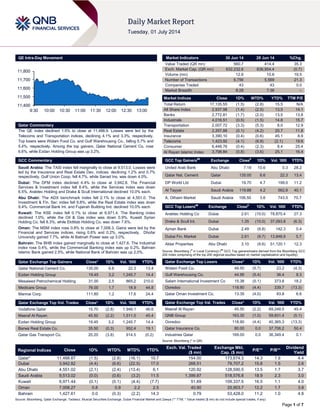 Page 1 of 7
QE Intra-Day Movement
Qatar Commentary
The QE index declined 1.5% to close at 11,488.9. Losses were led by the
Telecoms and Transportation indices, declining 4.1% and 3.3%, respectively.
Top losers were Widam Food Co. and Gulf Warehousing Co., falling 5.7% and
5.4%, respectively. Among the top gainers, Qatar National Cement Co. rose
6.6%, while Ezdan Holding Group was up 3.2%.
GCC Commentary
Saudi Arabia: The TASI index fell marginally to close at 9,513.0. Losses were
led by the Insurance and Real Estate Dev. indices, declining 1.2% and 0.7%
respectively. Gulf Union Coop. fell 4.7%, while Sanad Ins. was down 4.0%.
Dubai: The DFM index declined 4.4% to close at 3,942.8. The Financial
Services & Investment index fell 8.4%, while the Services index was down
6.5%. Arabtec Holding and Drake & Scull International declined 10.0% each.
Abu Dhabi: The ADX benchmark index fell 2.1% to close at 4,551.0. The
Investment & Fin. Ser. index fell 9.8%, while the Real Estate index was down
9.4%. Commercial Bank Int. and Fujairah Building Ind. declined 10.0% each.
Kuwait: The KSE index fell 0.1% to close at 6,971.4. The Banking index
declined 1.0%, while the Oil & Gas index was down 0.9%. Kuwait Syrian
Holding Co. fell 8.3%, while Ekttitab Holding Co. was down 7.6%.
Oman: The MSM index rose 0.8% to close at 7,008.3. Gains were led by the
Financial and Services indices, rising 0.6% and 0.2%, respectively. Dhofar
University gained 7.7%, while Al Batinah Power was up 3.0%.
Bahrain: The BHB index gained marginally to close at 1,427.6. The Industrial
index rose 0.4%, while the Commercial Banking index was up 0.2%. Bahrain
Islamic Bank gained 2.5%, while National Bank of Bahrain was up 2.0%.
Qatar Exchange Top Gainers Close* 1D% Vol. ‘000 YTD%
Qatar National Cement Co. 135.00 6.6 22.3 13.4
Ezdan Holding Group 19.45 3.2 1,245.7 14.4
Mesaieed Petrochemical Holding 31.00 2.5 865.2 210.0
Medicare Group 76.00 1.7 18.9 44.8
Mannai Corp. 111.80 1.2 17.6 24.4
Qatar Exchange Top Vol. Trades Close* 1D% Vol. ‘000 YTD%
Vodafone Qatar 15.70 (2.8) 1,949.1 46.6
Masraf Al Rayan 45.50 (2.2) 1,511.0 45.4
Ezdan Holding Group 19.45 3.2 1,245.7 14.4
Barwa Real Estate Co. 35.50 (0.3) 952.4 19.1
Qatar Gas Transport Co. 20.20 (3.8) 914.5 (0.2)
Market Indicators 30 Jun 14 29 Jun 14 %Chg.
Value Traded (QR mn) 560.7 414.4 35.3
Exch. Market Cap. (QR mn) 632,232.6 636,954.4 (0.7)
Volume (mn) 12.6 10.6 19.5
Number of Transactions 6,756 5,569 21.3
Companies Traded 43 43 0.0
Market Breadth 8:28 7:36 –
Market Indices Close 1D% WTD% YTD% TTM P/E
Total Return 17,135.55 (1.5) (2.8) 15.5 N/A
All Share Index 2,937.98 (1.4) (2.5) 13.5 14.1
Banks 2,772.81 (1.7) (2.0) 13.5 13.8
Industrials 4,016.51 (0.5) (1.5) 14.8 15.7
Transportation 2,007.72 (3.3) (5.3) 8.0 12.9
Real Estate 2,357.88 (0.1) (4.2) 20.7 11.8
Insurance 3,390.10 (0.4) (0.6) 45.1 8.9
Telecoms 1,423.92 (4.1) (6.9) (2.1) 19.6
Consumer 6,448.76 (0.4) (2.3) 8.4 25.4
Al Rayan Islamic Index 3,798.84 (0.8) (3.6) 25.1 16.4
GCC Top Gainers##
Exchange Close#
1D% Vol. ‘000 YTD%
United Arab Bank Abu Dhabi 7.19 10.6 0.3 28.2
Qatar Nat. Cement Qatar 135.00 6.6 22.3 13.4
DP World Ltd Dubai 19.70 4.7 199.0 11.2
Al Tayyar Saudi Arabia 119.88 4.2 562.8 40.1
A. Othaim Market Saudi Arabia 106.50 3.6 743.5 70.7
GCC Top Losers##
Exchange Close#
1D% Vol. ‘000 YTD%
Arabtec Holding Co Dubai 2.61 (10.0) 78,875.4 27.3
Drake & Scull Int. Dubai 1.35 (10.0) 37,093.8 (6.3)
Ajman Bank Dubai 2.49 (9.8) 142.3 0.4
Dubai Fin. Market Dubai 2.61 (9.7) 13,848.9 5.7
Aldar Properties Abu Dhabi 3.10 (9.6) 51,120.1 12.3
Source: Bloomberg (
#
in Local Currency) (
##
GCC Top gainers/losers derived from the Bloomberg GCC
200 Index comprising of the top 200 regional equities based on market capitalization and liquidity)
Qatar Exchange Top Losers Close* 1D% Vol. ‘000 YTD%
Widam Food Co. 49.50 (5.7) 23.2 (4.3)
Gulf Warehousing Co. 44.95 (5.4) 36.4 8.3
Salam International Investment Co 15.38 (5.1) 373.8 18.2
Ooredoo 118.90 (4.4) 339.7 (13.3)
Qatar Oman Investment Co. 13.35 (4.0) 93.8 6.6
Qatar Exchange Top Val. Trades Close* 1D% Val. ‘000 YTD%
Masraf Al Rayan 45.50 (2.2) 69,248.5 45.4
QNB Group 163.30 (1.0) 59,831.4 (5.1)
Ooredoo 118.90 (4.4) 40,365.3 (13.3)
Qatar Insurance Co. 80.00 0.0 37,706.2 50.4
Industries Qatar 169.00 0.0 36,349.4 0.1
Source: Bloomberg (* in QR)
Regional Indices Close 1D% WTD% MTD% YTD%
Exch. Val. Traded
($ mn)
Exchange Mkt.
Cap. ($ mn)
P/E** P/B**
Dividend
Yield
Qatar* 11,488.87 (1.5) (2.8) (16.1) 10.7 154.00 173,674.3 14.3 1.9 4.4
Dubai 3,942.82 (4.4) (6.6) (22.5) 17.0 268.51 79,707.2 15.8 1.5 2.6
Abu Dhabi 4,551.02 (2.1) (2.4) (13.4) 6.1 120.92 128,590.5 13.5 1.7 3.7
Saudi Arabia 9,513.02 (0.0) (0.6) (3.2) 11.5 1,399.87 518,576.8 18.9 2.3 3.0
Kuwait 6,971.44 (0.1) (0.1) (4.4) (7.7) 51.69 109,337.5 16.5 1.1 4.0
Oman 7,008.27 0.8 0.9 2.2 2.5 40.90 25,903.7 12.2 1.7 3.9
Bahrain 1,427.61 0.0 (0.3) (2.2) 14.3 0.79 53,428.0 11.2 1.0 4.8
Source: Bloomberg, Qatar Exchange, Tadawul, Muscat Securities Exchange, Dubai Financial Market and Zawya (** TTM; * Value traded ($ mn) do not include special trades, if any)
11,400
11,500
11,600
11,700
11,800
9:30 10:00 10:30 11:00 11:30 12:00 12:30 13:00
 