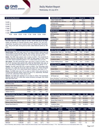Page 1 of 7
QE Intra-Day Movement
Qatar Commentary
The QE index rose 5.6% to close at 12,134.1. Gains were led by the Real
Estate and Banking & Financial Services indices, gaining 7.3% and 6.8%,
respectively. Top gainers were Vodafone Qatar and Mazaya Qatar Real Estate
Dev., rising 10.0% each. Among the top losers, Qatar National Cement Co. fell
0.2%.
GCC Commentary
Saudi Arabia: The TASI index rose 0.7% to close at 9,584.3. Gains were led
by the Hotel & Tourism and Tele. & Info. Tech. indices, rising 2.2% each. Umm
Al-Qura Cement gained 10.0%, while The Co. for Coop. Ins. was up 5.0%.
Dubai: The DFM index gained 3.2% to close at 4,067.7. The Investment &
Financial Services index gained 5.6%, while the Real Estate & Const. index
rose 4.9%. Dubai Investments gained 11.1%, while Arabtec was up 10.3%.
Abu Dhabi: The ADX benchmark index rose 0.6% to close at 4,579.4. The
Inv. & Fin. Services index gained 6.3%, while the Real Estate index was up
5.6%. Nat. Marine Dredging surged 14.6%, while Eshraq Prop. gained 13.1%.
Kuwait: The KSE index fell 0.3% to close at 6,948.5. The Technology index
declined 1.1%, while the Oil & Gas index was down 0.9%. Pearl Of Kuwait
Real Estate Co. fell 13.2%, while Kuwait Syrian Holding Co. was down 9.1%.
Oman: The MSM index rose 0.2% to close at 7,020.5. Gains were led by the
Financial and Services indices, rising 0.2% and 0.1%, respectively. Ahli Bank
gained 5.5%, while Sohar Power was up 2.8%.
Bahrain: The BHB index declined 0.1% to close at 1,425.6. The Commercial
Banking index fell 0.3%, while other indices remained unchanged. Ahli United
Bank was down 0.6%.
Qatar Exchange Top Gainers Close* 1D% Vol. ‘000 YTD%
Vodafone Qatar 17.27 10.0 3,281.2 61.3
Mazaya Qatar Real Estate Dev. 16.94 10.0 1,828.7 51.5
Ezdan Holding Group 21.39 10.0 2,126.5 25.8
Masraf Al Rayan 50.00 9.9 3,394.4 59.7
Widam Food Co. 54.00 9.1 28.2 4.4
Qatar Exchange Top Vol. Trades Close* 1D% Vol. ‘000 YTD%
Masraf Al Rayan 50.00 9.9 3,394.4 59.7
Vodafone Qatar 17.27 10.0 3,281.2 61.3
Ezdan Holding Group 21.39 10.0 2,126.5 25.8
Mazaya Qatar Real Estate Dev. 16.94 10.0 1,828.7 51.5
Barwa Real Estate Co. 38.00 7.0 1,760.6 27.5
Market Indicators 01 Jul 14 30 Jun 14 %Chg.
Value Traded (QR mn) 848.9 560.7 51.4
Exch. Market Cap. (QR mn) 666,761.2 632,232.6 5.5
Volume (mn) 20.9 12.6 65.3
Number of Transactions 9,953 6,756 47.3
Companies Traded 41 43 (4.7)
Market Breadth 40:1 8:28 –
Market Indices Close 1D% WTD% YTD% TTM P/E
Total Return 18,097.95 5.6 2.7 22.0 N/A
All Share Index 3,093.86 5.3 2.7 19.6 14.8
Banks 2,960.65 6.8 4.6 21.2 14.7
Industrials 4,172.59 3.9 2.3 19.2 16.3
Transportation 2,098.69 4.5 (1.0) 12.9 13.5
Real Estate 2,529.08 7.3 2.8 29.5 12.7
Insurance 3,403.99 0.4 (0.2) 45.7 8.9
Telecoms 1,512.47 6.2 (1.1) 4.0 20.9
Consumer 6,648.47 3.1 0.7 11.8 26.1
Al Rayan Islamic Index 4,024.81 5.9 2.2 32.6 17.4
GCC Top Gainers##
Exchange Close#
1D% Vol. ‘000 YTD%
National Mar. Dred. Co. Abu Dhabi 8.48 14.6 27,864.7 (1.4)
Dubai Investments Dubai 3.00 11.1 34,906.4 28.9
Arabtec Holding Co. Dubai 2.88 10.3 225,772.6 40.5
Vodafone Qatar Qatar 17.27 10.0 3,281.2 61.3
Ezdan Holding Group Qatar 21.39 10.0 2,126.5 25.8
GCC Top Losers##
Exchange Close#
1D% Vol. ‘000 YTD%
Investbank Abu Dhabi 2.70 (10.0) 86.0 10.4
Ajman Bank Dubai 2.30 (7.6) 131.3 (7.3)
Drake & Scull Int. Dubai 1.29 (4.4) 115,334.6 (10.4)
Dubai Financial Market Dubai 2.50 (4.2) 84,014.5 1.2
DP World Ltd. Dubai 19.00 (3.6) 98.7 7.3
Source: Bloomberg (
#
in Local Currency) (
##
GCC Top gainers/losers derived from the Bloomberg GCC
200 Index comprising of the top 200 regional equities based on market capitalization and liquidity)
Qatar Exchange Top Losers Close* 1D% Vol. ‘000 YTD%
Qatar National Cement Co. 134.70 (0.2) 16.0 13.2
Qatar Exchange Top Val. Trades Close* 1D% Val. ‘000 YTD%
Masraf Al Rayan 50.00 9.9 160,932.1 59.7
QNB Group 174.20 6.7 100,162.3 1.3
Barwa Real Estate Co. 38.00 7.0 65,426.5 27.5
Ooredoo 125.00 5.1 54,849.8 (8.9)
Vodafone Qatar 17.27 10.0 54,495.0 61.3
Source: Bloomberg (* in QR)
Regional Indices Close 1D% WTD% MTD% YTD%
Exch. Val. Traded
($ mn)
Exchange Mkt.
Cap. ($ mn)
P/E** P/B**
Dividend
Yield
Qatar* 12,134.14 5.6 2.7 5.6 16.9 233.19 183,159.3 15.1 2.1 4.1
Dubai 4,067.67 3.2 (3.7) 3.2 20.7 554.85 81,210.8 16.3 1.6 2.6
Abu Dhabi 4,579.40 0.6 (1.8) 0.6 6.7 211.13 128,974.6 13.5 1.7 3.6
Saudi Arabia 9,584.31 0.7 0.2 0.7 12.3 1,392.37 522,345.1 19.1 2.3 2.9
Kuwait 6,948.47 (0.3) (0.5) (0.3) (8.0) 29.67 109,489.6 16.5 1.1 4.0
Oman 7,020.45 0.2 1.1 0.2 2.7 13.53 26,002.6 12.2 1.7 3.9
Bahrain 1,425.62 (0.1) (0.4) (0.1) 14.2 0.43 53,401.4 11.2 1.0 4.8
Source: Bloomberg, Qatar Exchange, Tadawul, Muscat Securities Exchange, Dubai Financial Market and Zawya (** TTM; * Value traded ($ mn) do not include special trades, if any)
11,400
11,600
11,800
12,000
12,200
12,400
9:30 10:00 10:30 11:00 11:30 12:00 12:30 13:00
 