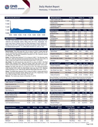 Page 1 of 6 
QSE Intra-Day Movement 
Qatar Commentary 
The QSE Index declined 3.5% to close at 11,057.3. Losses were led by the Telecoms and Industrials indices, falling 5.6% and 5.3%, respectively. Top losers were Islamic Holding Group and Dlala Brokerage & Invest. Holding Co., falling 10.0% and 9.9%, respectively. Among the top gainers, Qatar German Co. for Medical Devices gained 1.1%, while Qatar Insurance Co. was up 1.0%. 
GCC Commentary 
Saudi Arabia: The TASI Index fell 7.3% to close at 7,330.3. Losses were led by the Transport and Industrial Investment indices, falling 10.3% and 10.1%, respectively. Gulf General Cooperative Insurance Co. and Yamama Cement Co. were down 10.0% each. 
Dubai: The DFM Index declined 7.3 % to close at 3,083.7. The Services index fell 10.0%, while the Financial & Investment Services index was down 9.8%. Al Salam Sudan and Drake & Scull International were down 10.0% each. 
Abu Dhabi: The ADX benchmark index fell 6.9% to close at 3,892.1. The Real Estate index declined 9.8%, while the Energy index was down 8.7%. Abu Dhabi Commercial Bank and Abu Dhabi Islamic Bank were down 10.0% each. 
Kuwait: The KSE Index fell 2.1% to close at 6,170.9. The Telecommunication index declined 5.8%, while the Real Estate index was down 3.4%. Mashaer Holding declined 13.3%, while Al-Dar National Real Estate was down 12.2%. 
Oman: The MSM Index declined 2.9% to close at 5,409.4. Losses were led by the Financial and Industrial indices, falling 4.3% and 3.5%, respectively. Oman Flour Mills and Majan Glass were down 10.0% each. 
Bahrain: The market was closed on December 16, 2014. 
QSE Top Gainers Close* 1D% Vol. ‘000 YTD% 
Qatar German Co for Medical Dev. 
9.10 
1.1 
46.1 
(34.3) Qatar Insurance Co. 77.00 1.0 50.7 44.7 Al Khalij Commercial Bank 20.90 0.5 116.5 4.6 Doha Insurance Co. 27.15 0.4 35.6 8.6 Zad Holding Co. 77.60 0.1 1.8 11.7 
QSE Top Volume Trades Close* 1D% Vol. ‘000 YTD% 
Ezdan Holding Group 
13.18 
(4.3) 
3,449.6 
(22.5) Barwa Real Estate Co. 36.90 (5.4) 2,190.8 23.8 
Vodafone Qatar 
14.00 
(7.6) 
1,648.0 
30.7 Masraf Al Rayan 41.60 0.0 1,531.9 32.9 
Gulf International Services 
72.30 
(9.5) 
1,331.1 
48.2 
Market Indicators 16 Dec 14 15 Dec 14 %Chg. 
Value Traded (QR mn) 
929.4 
1,008.1 
(7.8) Exch. Market Cap. (QR mn) 611,961.3 633,988.5 (3.5) 
Volume (mn) 
20.3 
25.2 
(19.6) Number of Transactions 8,192 11,034 (25.8) 
Companies Traded 
41 
41 
0.0 Market Breadth 5:34 37:4 – 
Market Indices Close 1D% WTD% YTD% TTM P/E 
Total Return 
16,491.91 
(3.5) 
(6.3) 
11.2 
N/A All Share Index 2,822.41 (3.5) (6.7) 9.1 13.4 
Banks 
2,972.31 
(1.6) 
(3.2) 
21.6 
13.8 Industrials 3,574.16 (5.3) (8.2) 2.1 12.4 
Transportation 
2,010.31 
(4.9) 
(7.8) 
8.2 
11.8 Real Estate 1,970.48 (5.0) (12.9) 0.9 17.2 
Insurance 
3,309.04 
0.4 
(4.8) 
41.6 
10.1 Telecoms 1,278.80 (5.6) (6.8) (12.0) 17.7 
Consumer 
6,022.43 
(5.0) 
(9.5) 
1.2 
24.2 Al Rayan Islamic Index 3,601.85 (4.9) (9.4) 18.6 15.0 
GCC Top Gainers## Exchange Close# 1D% Vol. ‘000 YTD% 
Ajman Bank 
Dubai 
2.44 
14.6 
188.6 
(1.6) Kingdom Holding Co. Saudi Arabia 16.42 1.7 2,889.6 (33.0) 
Kuwait Food Co. 
Kuwait 
2.64 
1.5 
1.0 
4.8 Abu Dhabi Nat. Hotels Abu Dhabi 3.35 1.5 1,409.2 8.1 
Ooredoo 
Oman 
0.56 
1.1 
235.8 
(6.7) 
GCC Top Losers## Exchange Close# 1D% Vol. ‘000 YTD% 
Emaar Properties 
Dubai 
6.12 
(10.0) 
61,461.9 
(11.9) Abu Dhabi Islamic Bank Abu Dhabi 4.77 (10.0) 4,357.3 4.3 
Abu Dhabi Com. Bank 
Abu Dhabi 
5.49 
(10.0) 
8,091.4 
(15.5) Aldar Properties Abu Dhabi 1.98 (10.0) 70,041.8 (28.3) 
Drake & Scull Int. 
Dubai 
0.72 
(10.0) 
37,994.2 
(50.0) 
Source: Bloomberg (# in Local Currency) (## GCC Top gainers/losers derived from the Bloomberg GCC 200 Index comprising of the top 200 regional equities based on market capitalization and liquidity) QSE Top Losers Close* 1D% Vol. ‘000 YTD% 
Islamic Holding Group 
162.50 
(10.0) 
487.7 
253.3 Dlala Brokerage & Inv. Hold. Co. 39.10 (9.9) 70.6 76.9 
Gulf Warehousing Co. 
48.00 
(9.8) 
408.2 
15.7 Gulf International Services 72.30 (9.5) 1,331.1 48.2 
Qatar Oman Investment Co. 
11.30 
(9.2) 
329.7 
(9.7) 
QSE Top Value Trades Close* 1D% Val. ‘000 YTD% 
Gulf International Services 
72.30 
(9.5) 
97,579.2 
48.2 Islamic Holding Group 162.50 (10.0) 83,307.1 253.3 
Barwa Real Estate Co. 
36.90 
(5.4) 
79,404.8 
23.8 QNB Group 203.20 0.0 75,716.2 18.1 
Masraf Al Rayan 
41.60 
0.0 
62,767.4 
32.9 
Source: Bloomberg (* in QR) Regional Indices Close 1D% WTD% MTD% YTD% Exch. Val. Traded ($ mn) Exchange Mkt. Cap. ($ mn) P/E** P/B** Dividend Yield 
Qatar* 
11,057.33 
(3.5) 
(6.3) 
(13.3) 
6.5 
237.42 
168,044.6 
14.2 
1.8 
4.2 Dubai 3,083.69 (7.3) (14.2) (28.0) (8.5) 344.92 73,382.1 9.0 1.2 6.5 
Abu Dhabi 
3,892.08 
(6.9) 
(10.9) 
(16.7) 
(9.3) 
131.72 
108,769.6 
10.5 
1.3 
4.3 Saudi Arabia 7,330.30 (7.3) (12.7) (15.0) (14.1) 1,948.59 425,791.6 13.1 1.7 3.9 
Kuwait 
6,170.93 
(2.1) 
(4.5) 
(8.6) 
(18.3) 
74.17 
93,021.2 
15.5 
1.0 
4.1 Oman 5,409.41 (2.9) (6.9) (16.9) (20.9) 18.37 21,360.8 7.6 1.2 5.2 
Bahrain# 
1,378.23 
(0.3) 
(0.9) 
(3.5) 
10.4 
0.24 
53,316.4 
10.0 
0.9 
4.9 
Source: Bloomberg, Qatar Stock Exchange, Tadawul, MSM, Dubai Financial Market and Zawya (** TTM; * Value traded ($ mn) do not include special trades, if any #Values as of 15 December, 2014) 
10,80011,00011,20011,40011,6009:3010:0010:3011:0011:3012:0012:3013:00  