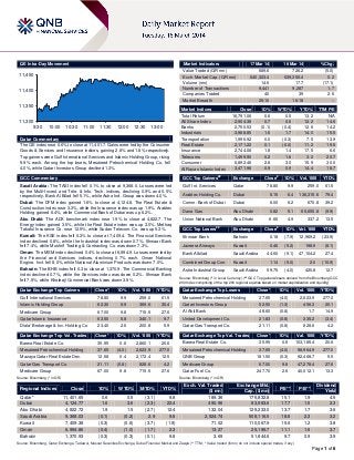 Page 1 of 6
QE Intra-Day Movement
Qatar Commentary
The QE index rose 0.6% to close at 11,401.7. Gains were led by the Consumer
Goods & Services and Insurance indices, gaining 2.8% and 1.8% respectively.
Top gainers were Gulf International Services and Islamic Holding Group, rising
9.9% each. Among the top losers, Mesaieed Petrochemical Holding Co. fell
4.0%, while Qatari Investors Group declined 1.3%.
GCC Commentary
Saudi Arabia: The TASI index fell 0.1% to close at 9,368.0. Losses were led
by the Multi-Invest. and Tele. & Info. Tech. indices, declining 0.9% and 0.5%
respectively. Bank Al Bilad fell 5.1%, while Astra Ind. Group was down 4.0%.
Dubai: The DFM index gained 1.6% to close at 4,124.8. The Real Estate &
Construction index rose 3.3%, while the Insurance index was up 1.9%. Arabtec
Holding gained 6.4%, while Commercial Bank of Dubai was up 6.2%.
Abu Dhabi: The ADX benchmark index rose 1.9% to close at 4,822.7. The
Energy index gained 3.5%, while the Real Estate index was up 3.0%. Methaq
Takaful Insurance Co. rose 12.9%, while Sudan Telecom. Co. was up 5.3%.
Kuwait: The KSE index fell 0.3% to close at 7,409.4. The Financial Services
index declined 0.8%, while the Industrial index was down 0.7%. Ithmaar Bank
fell 7.4%, while Mushrif Trading & Contracting Co. was down 7.3%.
Oman: The MSM index declined 0.4% to close at 6,994.9. Losses were led by
the Financial and Services indices, declining 0.7% each. Oman National
Engine. Invt. fell 8.0%, while National Aluminium Products was down 7.0%.
Bahrain: The BHB index fell 0.3 to close at 1,370.9. The Commercial Banking
index declined 0.7%, while the Services index was down 0.2%. Ithmaar Bank
fell 7.9%, while Khaleeji Commercial Bank was down 3.9%.
Qatar Exchange Top Gainers Close* 1D% Vol. ‘000 YTD%
Gulf International Services 78.80 9.9 259.0 61.5
Islamic Holding Group 62.30 9.9 369.6 35.4
Medicare Group 67.00 9.8 715.5 27.6
Qatar Islamic Insurance 63.50 5.8 340.1 9.7
Dlala' Brokerage & Inv. Holding Co 23.40 2.6 200.8 5.9
Qatar Exchange Top Vol. Trades Close* 1D% Vol. ‘000 YTD%
Barwa Real Estate Co. 35.95 0.6 2,860.1 20.6
Mesaieed Petrochemical Holding 37.65 (4.0) 2,623.9 277.0
Mazaya Qatar Real Estate Dev. 12.58 0.4 2,172.4 12.5
Qatar Gas Transport Co. 21.11 (0.8) 828.6 4.2
Medicare Group 67.00 9.8 715.5 27.6
Source: Bloomberg (* in QR)
Market Indicators 17 Mar 14 16 Mar 14 %Chg.
Value Traded (QR mn) 689.6 726.2 (5.0)
Exch. Market Cap. (QR mn) 640,323.4 639,356.4 0.2
Volume (mn) 14.6 17.7 (17.1)
Number of Transactions 9,441 9,287 1.7
Companies Traded 40 39 2.6
Market Breadth 25:10 16:18 –
Market Indices Close 1D% WTD% YTD% TTM P/E
Total Return 16,791.06 0.6 0.5 13.2 N/A
All Share Index 2,904.38 0.7 0.6 12.2 14.6
Banks 2,750.53 (0.1) (0.4) 12.6 14.2
Industrials 3,988.85 1.6 1.7 14.0 15.5
Transportation 1,996.92 0.0 (0.3) 7.5 13.9
Real Estate 2,171.22 0.1 (0.0) 11.2 19.5
Insurance 2,744.08 1.8 1.4 17.5 6.6
Telecoms 1,499.90 0.2 1.6 3.2 20.7
Consumer 6,892.46 2.8 3.0 15.9 30.0
Al Rayan Islamic Index 3,471.96 0.9 0.9 14.4 18.7
GCC Top Gainers##
Exchange Close#
1D% Vol. ‘000 YTD%
Gulf Int. Services Qatar 78.80 9.9 259.0 61.5
Arabtec Holding Co. Dubai 5.15 6.4 136,315.6 79.4
Comm. Bank of Dubai Dubai 6.00 6.2 670.8 39.2
Dana Gas Abu Dhabi 0.82 5.1 65,655.8 (9.9)
Union National Bank Abu Dhabi 6.66 4.9 337.2 13.5
GCC Top Losers##
Exchange Close#
1D% Vol. ‘000 YTD%
Ithmaar Bank Bahrain 0.18 (7.9) 12,969.2 (23.9)
Jazeera Airways Kuwait 0.46 (5.2) 198.9 (8.1)
Bank Albilad Saudi Arabia 44.60 (5.1) 47,104.2 27.4
Combined Group Con. Kuwait 1.14 (5.0) 2.0 (10.9)
Astra Industrial Group Saudi Arabia 59.75 (4.0) 420.8 12.7
Source: Bloomberg (
#
in Local Currency) (
##
GCC Top gainers/losers derived from the Bloomberg GCC
200 Index comprising of the top 200 regional equities based on market capitalization and liquidity)
Qatar Exchange Top Losers Close* 1D% Vol. ‘000 YTD%
Mesaieed Petrochemical Holding 37.65 (4.0) 2,623.9 277.0
Qatari Investors Group 52.50 (1.3) 456.3 20.1
Al Ahli Bank 48.60 (0.8) 1.7 14.9
United Development Co. 21.83 (0.8) 335.2 (3.4)
Qatar Gas Transport Co. 21.11 (0.8) 828.6 4.2
Qatar Exchange Top Val. Trades Close* 1D% Val. ‘000 YTD%
Barwa Real Estate Co. 35.95 0.6 103,185.4 20.6
Mesaieed Petrochemical Holding 37.65 (4.0) 98,964.9 277.0
QNB Group 181.50 (0.3) 92,468.7 5.5
Medicare Group 67.00 9.8 47,278.4 27.6
Qatar Fuel Co. 247.70 2.6 40,012.1 13.3
Source: Bloomberg (* in QR)
Regional Indices Close 1D% WTD% MTD% YTD%
Exch. Val. Traded
($ mn)
Exchange Mkt.
Cap. ($ mn)
P/E** P/B**
Dividend
Yield
Qatar* 11,401.65 0.6 0.5 (3.1) 9.8 189.36 175,832.8 15.1 1.9 4.5
Dubai 4,124.77 1.6 3.6 (2.3) 22.4 490.96 83,983.6 17.7 1.5 2.3
Abu Dhabi 4,822.72 1.9 1.5 (2.7) 12.4 132.04 129,233.0 13.7 1.7 3.6
Saudi Arabia 9,368.03 (0.1) (0.2) 2.9 9.8 2,524.74 508,116.5 18.8 2.3 3.2
Kuwait 7,409.38 (0.3) (0.6) (3.7) (1.9) 71.02 110,067.9 15.6 1.2 3.8
Oman 6,994.86 (0.4) (1.0) (1.7) 2.3 13.27 25,196.7 11.1 1.6 3.7
Bahrain 1,370.93 (0.3) (0.3) (0.1) 9.8 3.69 51,844.6 9.7 0.9 3.9
Source: Bloomberg, Qatar Exchange, Tadawul, Muscat Securities Exchange, Dubai Financial Market and Zawya (** TTM; * Value traded ($ mn) do not include special trades, if any)
11,300
11,350
11,400
11,450
9:30 10:00 10:30 11:00 11:30 12:00 12:30 13:00
 