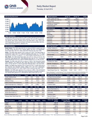 Page 1 of 5
QE Intra-Day Movement
Qatar Commentary
The QE index rose 0.2% to close at 12,961.6. Gains were led by the Insurance
and Banking & Financial Services indices, gaining 1.8% and 0.6% respectively.
Top gainers were Ezdan Holding Group and Doha Bank, rising 10.0% and
5.9% respectively. Among the top losers, Al Khalij Commercial Bank fell 8.4%,
while United Development Co. declined 3.3%.
GCC Commentary
Saudi Arabia: The TASI index fell 0.6% to close at 9,546.3. Losses were led
by Tele. & Info. and Hot. & Tou. indices, falling 1.9% and 1.7% respectively.
Saudi Paper Man. fell 4.3%, while United Wire Factories was down 3.9%.
Dubai: The DFM index gained 2.3% to close at 5,135.0. The Real Estate &
Construction index rose 4.1%, while the Banking index was up 1.7%. Dubai
National Ins. & Reins. Co. gained 11.1%, while Arabtec Holding was up 10.7%.
Abu Dhabi: The ADX benchmark index rose 0.4% to close at 5,211.9. The
Consumer index gained 2.6%, while Banking index was up 1.5%. Commercial
Bank International rose 9.5%, while Al Wathba National Ins. Co. was up 8.9%.
Kuwait: The KSE index fell 0.4% to close at 7,453.6. The Consumer Goods
index declined 1.3%, while the Tele. index was down 0.9%. Kuwait Gypsum
Manu. & Trad. fell 26.1%, while Kuwait Build. Materials Manu. was down 8.6%.
Oman: The MSM index declined 0.5% to close at 6,781.2. Losses were led by
the Financial and Industrial indices, falling 0.7% and 0.2% respectively.
Bank Muscat declined 2.0%, while Takaful Oman Insurance was down 1.9%.
Bahrain: The BHB index gained 0.1% to close at 1,398.7. The Commercial
Banking index rose 0.8%, while other indices remained unchanged or ended in
red. Ithmaar Bank gained 6.3%, while Bahrain Islamic Bank was up 4.7%.
Qatar Exchange Top Gainers Close* 1D% Vol. ‘000 YTD%
Ezdan Holding Group 45.75 10.0 815.2 169.1
Doha Bank 67.70 5.9 1,344.6 16.3
Medicare Group 86.50 5.1 721.5 64.8
Qatar Cinema & Film Distribution 42.50 4.7 3.3 6.0
Dlala' Brokerage & Inv. Holding Co 32.15 3.4 1,389.2 45.5
Qatar Exchange Top Vol. Trades Close* 1D% Vol. ‘000 YTD%
Vodafone Qatar 18.20 (2.9) 4,173.4 69.9
Qatar Gas Transport Co. 24.18 (0.5) 3,885.2 19.4
Barwa Real Estate Co. 39.00 (0.6) 3,668.6 30.9
United Development Co. 24.05 (3.3) 3,031.1 11.7
Mazaya Qatar Real Estate Dev. 21.50 (1.6) 2,494.5 92.3
Market Indicators 23 Apr 14 22 Apr 14 %Chg.
Value Traded (QR mn) 1,454.0 1,881.1 (22.7)
Exch. Market Cap. (QR mn) 782,474.4 770,268.3 1.6
Volume (mn) 35.8 56.9 (37.2)
Number of Transactions 14,409 18,755 (23.2)
Companies Traded 42 41 2.4
Market Breadth 17:23 32:9 –
Market Indices Close 1D% WTD% YTD% TTM P/E
Total Return 19,328.48 0.2 3.3 30.3 N/A
All Share Index 3,332.69 0.1 2.9 28.8 16.0
Banks 3,195.73 0.6 3.7 30.8 15.9
Industrials 4,406.92 (0.4) 1.2 25.9 16.2
Transportation 2,386.41 0.4 6.0 28.4 15.7
Real Estate 2,612.66 (1.3) 6.0 33.8 16.7
Insurance 3,366.58 1.8 3.4 44.1 8.9
Telecoms 1,740.59 (0.6) 1.7 19.7 24.7
Consumer 7,541.63 0.2 0.3 26.8 30.5
Al Rayan Islamic Index 4,280.07 (0.3) 4.4 41.0 19.5
GCC Top Gainers##
Exchange Close#
1D% Vol. ‘000 YTD%
Arabtec Holding Co. Dubai 8.71 10.7 150307.1 203.5
Ezdan Holding Group Qatar 45.75 10.0 815.2 169.1
Saudi Printing & Pack. Saudi Arabia 27.75 7.2 5620.4 16.4
Ithmaar Bank Bahrain 0.17 6.3 58.0 (26.1)
Doha Bank Qatar 67.70 5.9 1344.6 16.3
GCC Top Losers##
Exchange Close#
1D% Vol. ‘000 YTD%
Al Khalij Com. Bank Qatar 23.69 (8.4) 1417.8 18.5
Nat Mar. Dredging Co. Abu Dhabi 9.00 (7.9) 2.3 4.7
Com. Facilities Co. Kuwait 0.28 (6.7) 70.1 1.8
Salhia Real Estate Co Kuwait 0.37 (3.9) 15.0 (8.8)
Saudi Enaya Coop. Ins. Saudi Arabia 43.50 (3.6) 2717.1 7.9
Source: Bloomberg (
#
in Local Currency) (
##
GCC Top gainers/losers derived from the Bloomberg GCC
200 Index comprising of the top 200 regional equities based on market capitalization and liquidity)
Qatar Exchange Top Losers Close* 1D% Vol. ‘000 YTD%
Al Khalij Commercial Bank 23.69 (8.4) 1,417.8 18.5
United Development Co. 24.05 (3.3) 3,031.1 11.7
Qatari Investors Group 66.90 (3.0) 304.9 53.1
Al Ahli Bank 52.40 (3.0) 10.2 23.8
Vodafone Qatar 18.20 (2.9) 4,173.4 69.9
Qatar Exchange Top Val. Trades Close* 1D% Val. ‘000 YTD%
Barwa Real Estate Co. 39.00 (0.6) 144,948.6 30.9
Qatar Gas Transport Co. 24.18 (0.5) 95,035.5 19.4
Doha Bank 67.70 5.9 89,011.6 16.3
Vodafone Qatar 18.20 (2.9) 77,303.2 69.9
Masraf Al Rayan 49.75 (0.4) 76,496.1 58.9
Source: Bloomberg (* in QR)
Regional Indices Close 1D% WTD% MTD% YTD%
Exch. Val. Traded
($ mn)
Exchange Mkt.
Cap. ($ mn)
P/E** P/B**
Dividend
Yield
Qatar* 12,961.56 0.2 3.3 11.4 24.9 399.39 214,867.5 16.3 2.1 3.9
Dubai 5,134.95 2.3 7.8 15.4 52.4 1,027.83 99,076.7 21.8 1.9 1.9
Abu Dhabi 5,211.89 0.4 1.1 6.5 21.5 268.4 135,960.3 15.8 1.9 3.3
Saudi Arabia 9,546.27 (0.6) 0.2 0.8 11.8 3,254.26 516,811.4 19.8 2.5 2.9
Kuwait 7,453.61 (0.4) 0.0 (1.6) (1.3) 112.87 116,325.6 16.9 1.2 4.0
Oman 6,781.22 (0.5) (0.9) (1.1) (0.8) 21.20 24,402.3 11.7 1.6 3.9
Bahrain 1,398.69 0.1 0.7 3.1 12.0 0.99 53,000.6 9.8 0.9 4.9
Source: Bloomberg, Qatar Exchange, Tadawul, Muscat Securities Exchange, Dubai Financial Market and Zawya (** TTM; * Value traded ($ mn) do not include special trades, if any)
12,860
12,880
12,900
12,920
12,940
12,960
12,980
9:30 10:00 10:30 11:00 11:30 12:00 12:30 13:00
 