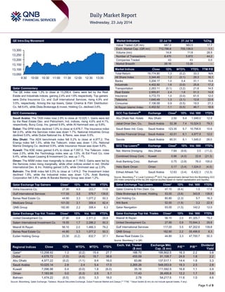 Page 1 of 9
QE Intra-Day Movement
Qatar Commentary
The QE index rose 1.3% to close at 13,258.4. Gains were led by the Real
Estate and Industrials indices, gaining 2.4% and 1.6% respectively. Top gainers
were Doha Insurance Co. and Gulf International Services, rising 4.9% and
3.5%, respectively. Among the top losers, Qatar Cinema & Film Distribution
Co. fell 8.4%, while Dlala Brokerage & Invest. Holding Co. declined 3.6%.
GCC Commentary
Saudi Arabia: The TASI index rose 2.8% to close at 10,025.1. Gains were led
by the Real Estate Dev. and Petrochem. Ind. indices, rising 4.6% and 4.1%,
respectively. Buruj Coop. Ins. gained 9.9%, while Al Hammadi was up 9.8%.
Dubai: The DFM index declined 1.0% to close at 4,678.7. The Insurance index
fell 2.0%, while the Services index was down 1.7%. National Industries Group
declined 5.6%, while Dubai National Ins. & Reins. was down 5.5%.
Abu Dhabi: The ADX benchmark index fell 0.2% to close at 4,977.2. The
Energy index fell 1.5%, while the Telecom. index was down 1.3%. National
Marine Dredging Co. declined 9.9%, while Insurance House was down 9.8%.
Kuwait: The KSE index gained 0.4% to close at 7,097.0. The Telecom. index
rose 2.0%, while the Technology index was up 1.5%. Al Eid Food Co. rose
9.4%, while Aayan Leasing & Investment Co. was up 7.1%.
Oman: The MSM index rose marginally to close at 7,184.0. Gains were led by
the Services index rising marginally, while other indices ended in red. Dhofar
International Dev. & Inv. Holding gained 3.6%, while Ominvest was up 2.9%.
Bahrain: The BHB index fell 0.5% to close at 1,474.2. The Investment index
declined 1.8%, while the Industrial index was down 1.2%. Arab Banking
Corporation fell 3.9%, while Al Baraka Banking Group was down 1.2%.
Qatar Exchange Top Gainers Close* 1D% Vol. ‘000 YTD%
Doha Insurance Co. 27.90 4.9 203.7 11.6
Gulf International Services 117.00 3.5 579.7 139.8
Barwa Real Estate Co. 44.80 3.3 1,077.2 50.3
Medicare Group 101.00 3.1 359.4 92.4
QNB Group 182.90 2.2 306.4 6.3
Qatar Exchange Top Vol. Trades Close* 1D% Vol. ‘000 YTD%
United Development Co. 27.95 0.9 2,511.2 29.8
Salam International Investment Co. 19.55 1.7 2,286.2 50.3
Masraf Al Rayan 56.10 2.0 1,466.3 79.2
Barwa Real Estate Co. 44.80 3.3 1,077.2 50.3
Ezdan Holding Group 23.30 (0.2) 832.7 37.1
Market Indicators 22 Jul 14 21 Jul 14 %Chg.
Value Traded (QR mn) 687.0 583.5 17.7
Exch. Market Cap. (QR mn) 712,786.8 705,139.5 1.1
Volume (mn) 14.9 11.6 28.5
Number of Transactions 8,470 5,872 44.2
Companies Traded 43 43 0.0
Market Breadth 26:16 13:26 –
Market Indices Close 1D% WTD% YTD% TTM P/E
Total Return 19,774.80 1.3 (0.2) 33.3 N/A
All Share Index 3,344.45 1.2 (0.1) 29.3 16.1
Banks 3,204.17 1.0 0.4 31.1 15.6
Industrials 4,402.92 1.6 (0.0) 25.8 17.2
Transportation 2,263.11 (0.1) (3.2) 21.8 14.5
Real Estate 2,955.61 2.4 1.6 51.3 14.8
Insurance 3,772.73 1.0 (0.0) 61.5 12.0
Telecoms 1,640.49 1.3 (3.1) 12.8 22.6
Consumer 7,106.09 0.9 (0.5) 19.5 27.3
Al Rayan Islamic Index 4,452.52 1.1 (0.5) 46.7 18.9
GCC Top Gainers##
Exchange Close#
1D% Vol. ‘000 YTD%
Abu Dhabi Nat. Hotels Abu Dhabi 3.50 9.4 1,049.0 12.9
Jabal Omar Dev. Co. Saudi Arabia 52.36 7.4 10,524.5 79.3
Saudi Basic Ind. Corp. Saudi Arabia 123.35 6.7 10,794.6 10.6
Samba Financial Group Saudi Arabia 42.01 6.1 4,977.9 12.0
Savola Saudi Arabia 80.31 6.1 1,545.0 28.0
GCC Top Losers##
Exchange Close#
1D% Vol. ‘000 YTD%
Nat. Marine Dredging Abu Dhabi 7.64 (9.9) 3.5 (11.2)
Combined Group Cont. Kuwait 0.96 (4.0) 22.8 (21.3)
Arab Banking Corp. Bahrain 0.75 (3.8) 76.0 100.0
Hsbc Bank Oman Oman 0.17 (3.4) 1,024.0 (4.5)
Etihad Atheeb Tel. Saudi Arabia 12.63 (3.4) 6,422.3 (12.3)
Source: Bloomberg (
#
in Local Currency) (
##
GCC Top gainers/losers derived from the Bloomberg GCC
200 Index comprising of the top 200 regional equities based on market capitalization and liquidity)
Qatar Exchange Top Losers Close* 1D% Vol. ‘000 YTD%
Qatar Cinema & Film Distri. Co. 47.15 (8.4) 1.0 17.6
Dlala Brokerage & Invest. Holding 53.00 (3.6) 343.8 139.8
Zad Holding Co. 80.80 (2.3) 5.7 16.3
Ahli Bank 52.00 (1.9) 3.2 22.9
Qatar Navigation 93.00 (1.3) 142.2 12.0
Qatar Exchange Top Val. Trades Close* 1D% Val. ‘000 YTD%
Masraf Al Rayan 56.10 2.0 81,325.7 79.2
United Development Co. 27.95 0.9 70,644.3 29.8
Gulf International Services 117.00 3.5 67,202.6 139.8
QNB Group 182.90 2.2 55,496.6 6.3
Barwa Real Estate Co. 44.80 3.3 47,700.7 50.3
Source: Bloomberg (* in QR)
Regional Indices Close 1D% WTD% MTD% YTD%
Exch. Val. Traded
($ mn)
Exchange Mkt.
Cap. ($ mn)
P/E** P/B**
Dividend
Yield
Qatar* 13,258.42 1.3 (0.2) 15.4 27.7 188.70 195,802.5 16.3 2.2 3.8
Dubai 4,678.72 (1.0) (4.6) 18.7 38.8 455.59 91,108.7 24.9 1.8 2.2
Abu Dhabi 4,977.22 (0.2) (1.1) 9.4 16.0 83.86 137,517.1 14.4 1.8 3.3
Saudi Arabia 10,025.14 2.8 2.4 5.4 17.5 3,265.26 548,053.9 19.3 2.5 2.8
Kuwait 7,096.98 0.4 (0.0) 1.8 (6.0) 35.16 111,592.5 16.8 1.1 3.9
Oman 7,183.95 0.0 (0.3) 2.5 5.1 11.43 26,455.8 12.2 1.7 3.9
Bahrain 1,474.22 (0.5) (0.5) 3.3 18.0 2.78 54,217.5 11.6 1.0 4.6
Source: Bloomberg, Qatar Exchange, Tadawul, Muscat Securities Exchange, Dubai Financial Market and Zawya (** TTM; * Value traded ($ mn) do not include special trades, if any)
13,050
13,100
13,150
13,200
13,250
13,300
9:30 10:00 10:30 11:00 11:30 12:00 12:30 13:00
 