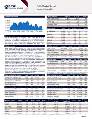 Page 1 of 5
QE Intra-Day Movement
Qatar Commentary
The QE index declined 0.1% to close at 12,865.5. Losses were led by the
Industrials and Banking & Financial Services indices, declining 0.5% and 0.4%,
respectively. Top losers were Salam International Inv. Co. and Qatar Oman Inv.
Co., falling 1.6% and 1.3%, respectively. Among the top gainers, Mazaya Qatar
Real Estate Dev. rose 10.0%, while Qatar Cinema & Film Distri. was up 7.1%.
GCC Commentary
Saudi Arabia: The TASI index rose 0.9% to close at 10,302.9. Gains were led
by the Retail indices and Real Estate Dev., rising 2.8% and 2.1%, respectively.
Al Hammadi Co. gained 9.7%, while Wafrah for Ind. & Dev. was up 9.6%.
Dubai: The DFM index declined 0.2% to close at 4,822.3. The Transportation
index fell 1.6%, while the Services index was down 1.1%. National General
Insurance Co. declined 10.0%, while Shuaa Capital was down 3.2%.
Abu Dhabi: The ADX benchmark index fell 1.2% to close at 4,992.5. The Inv.
& Fin. Serv. index declined 3.5%, while Real Estate index was down 2.7%. Int.
Fish Farming Hold. declined 9.9%, while Arkan Building Mat. was down 5.3%.
Kuwait: The KSE index fell 0.1% to close at 7,123.6. The Insurance and
Technology indices declined 1.1% each. Pearl of Kuwait Real Estate Co. fell
13.9%, while Wethaq Takaful Insurance Co. was down 6.5%.
Oman: The MSM index rose 0.4% to close at 7,226.2. Gains were led by the
Industrial and Financial indices, rising 0.8% and 0.6% respectively. Al Hassan
Engineering gained 5.6%, while Al Anwar Holding was up 3.2%.
Bahrain: The BHB index gained 0.1% to close at 1,472.4. The Investment
index rose 0.2%, while the Commercial Banking rose marginally. Ithmaar Bank
gained 6.3%, while Al Baraka Banking Group was up 1.2%.
Qatar Exchange Top Gainers Close* 1D% Vol. ‘000 YTD%
Mazaya Qatar Real Estate Dev. 20.24 10.0 5,419.2 81.0
Qatar Cinema & Film Distri. Co. 49.80 7.1 0.8 24.2
Qatar General Ins. & Reins. Co. 47.80 6.2 0.5 19.7
Gulf Warehousing Co. 51.60 5.3 3.6 16.9
Islamic Holding Group 72.00 4.0 23.6 56.5
Qatar Exchange Top Vol. Trades Close* 1D% Vol. ‘000 YTD%
Mazaya Qatar Real Estate Dev. 20.24 10.0 5,419.2 81.0
United Development Co. 28.20 (0.7) 1,855.2 31.0
Barwa Real Estate Co. 38.95 3.3 751.3 30.7
Ezdan Holding Group 20.46 1.0 714.0 20.4
Masraf Al Rayan 52.80 (0.8) 701.0 68.7
Market Indicators 03 Aug 14 27 Jul 14 %Chg.
Value Traded (QR mn) 493.3 473.1 4.3
Exch. Market Cap. (QR mn) 690,222.7 690,245.7 (0.0)
Volume (mn) 13.7 11.3 21.4
Number of Transactions 5,628 5,059 11.2
Companies Traded 41 39 5.1
Market Breadth 21:16 19:17 –
Market Indices Close 1D% WTD% YTD% TTM P/E
Total Return 19,188.77 (0.1) (0.1) 29.4 N/A
All Share Index 3,256.43 0.0 0.0 25.8 15.8
Banks 3,130.71 (0.4) (0.4) 28.1 15.3
Industrials 4,253.91 (0.5) (0.5) 21.5 16.4
Transportation 2,245.85 0.7 0.7 20.8 14.4
Real Estate 2,746.44 2.3 2.3 40.6 14.8
Insurance 3,760.03 0.2 0.2 60.9 11.9
Telecoms 1,584.91 0.5 0.5 9.0 22.5
Consumer 7,136.24 1.8 1.8 20.0 27.2
Al Rayan Islamic Index 4,334.19 0.9 0.9 42.8 18.6
GCC Top Gainers##
Exchange Close#
1D% Vol. ‘000 YTD%
Saudi Fisheries Saudi Arabia 41.01 8.3 3,065.3 32.7
Ithmaar Bank Bahrain 0.17 6.3 943.4 (26.1)
Qatar Gen. Ins & Rein. Qatar 47.80 6.2 0.5 19.7
Saudi Airlines Catering. Saudi Arabia 201.52 6.2 199.8 42.4
F. A. Alhokair & Co. Saudi Arabia 114.00 6.1 538.7 64.0
GCC Top Losers##
Exchange Close#
1D% Vol. ‘000 YTD%
IFA Hotels & Resorts Kuwait 0.21 (4.5) 8.4 (25.6)
Gulf Pharmaceutical Abu Dhabi 3.00 (4.5) 100.0 0.9
Jazeera Airways Kuwait 0.43 (3.4) 0.0 (13.1)
Abu Dhabi Com. Bank Abu Dhabi 8.70 (3.2) 671.4 33.9
Aldar Properties Abu Dhabi 3.65 (3.2) 25,162.3 32.3
Source: Bloomberg (
#
in Local Currency) (
##
GCC Top gainers/losers derived from the Bloomberg GCC
200 Index comprising of the top 200 regional equities based on market capitalization and liquidity)
Qatar Exchange Top Losers Close* 1D% Vol. ‘000 YTD%
Salam International Inv. Co. 18.50 (1.6) 292.5 42.2
Qatar Oman Investment Co. 14.90 (1.3) 62.9 19.0
Qatar Insurance Co. 89.10 (1.0) 1.0 67.5
Industries Qatar 172.00 (0.8) 219.1 1.8
Qatari Investors Group 50.80 (0.8) 51.9 16.3
Qatar Exchange Top Val. Trades Close* 1D% Val. ‘000 YTD%
Mazaya Qatar Real Estate Dev. 20.24 10.0 106,861.4 81.0
United Development Co. 28.20 (0.7) 52,121.4 31.0
Industries Qatar 172.00 (0.8) 37,860.9 1.8
Masraf Al Rayan 52.80 (0.8) 37,412.4 68.7
Barwa Real Estate Co. 38.95 3.3 28,869.0 30.7
Source: Bloomberg (* in QR)
Regional Indices Close 1D% WTD% MTD% YTD%
Exch. Val. Traded
($ mn)
Exchange Mkt.
Cap. ($ mn)
P/E** P/B**
Dividend
Yield
Qatar* 12,865.50 (0.1) (0.1) (0.1) 23.9 135.50 189,535.1 15.8 2.1 3.9
Dubai 4,822.25 (0.2) (0.2) (0.2) 43.1 308.17 94,307.0 22.7 1.9 2.2
Abu Dhabi 4,992.52 (1.2) (1.2) (1.2) 16.4 50.40 137,654.7 13.5 1.8 3.3
Saudi Arabia 10,302.88 0.9 0.9 0.9 20.7 1,784.55 564,042.5 19.8 2.5 2.7
Kuwait 7,123.61 (0.1) (0.1) (0.1) (5.6) 44.63 111,592.5 16.9 1.1 3.9
Oman 7,226.18 0.4 0.4 0.4 5.7 23.64 26,591.7 12.3 1.8 3.8
Bahrain 1,472.44 0.1 0.1 0.1 17.9 0.96 54,220.5 11.7 1.0 4.7
Source: Bloomberg, Qatar Exchange, Tadawul, Muscat Securities Exchange, Dubai Financial Market and Zawya (** TTM; * Value traded ($ mn) do not include special trades, if any)
12,860
12,880
12,900
12,920
12,940
9:30 10:00 10:30 11:00 11:30 12:00 12:30 13:00
 