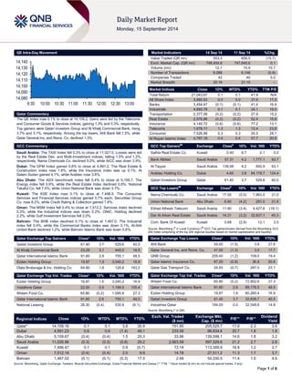 Page 1 of 6 
QE Intra-Day Movement 
Qatar Commentary 
The QE Index rose 0.1% to close at 14,109.2. Gains were led by the Telecoms and Consumer Goods & Services indices, gaining 1.3% and 0.3%, respectively. Top gainers were Qatari Investors Group and Al Khalij Commercial Bank, rising 3.7% and 3.1%, respectively. Among the top losers, Ahli Bank fell 1.5%, while Qatar General Ins. and Reins. Co. declined 1.3%. 
GCC Commentary 
Saudi Arabia: The TASI Index fell 0.3% to close at 11,027.0. Losses were led by the Real Estate Dev. and Multi-Investment indices, falling 1.5% and 1.2%, respectively. Nama Chemicals Co. declined 5.0%, while AICC was down 3.9%. 
Dubai: The DFM Index gained 0.6% to close at 4,991.2. The Real Estate & Construction index rose 1.8%, while the Insurance index was up 0.1%. Al Salam Sudan gained 4.1%, while Arabtec rose 3.8%. 
Abu Dhabi: The ADX benchmark index fell 0.4% to close at 5,159.7. The Energy index fell 0.9%, while the Real Estate index declined 0.8%. National Takaful Co. fell 7.0%, while Union National Bank was down 3.7%. 
Kuwait: The KSE Index rose 0.1% to close at 7,496.5. The Consumer Services and Financial Services indices gained 0.7% each. Securities Group Co. rose 8.2%, while Credit Rating & Collection gained 7.8%. 
Oman: The MSM Index fell 0.4% to close at 7,512.2. Services index declined 0.3%, while the Industrial indices was down 0.2%. ONIC. Holding declined 2.2%, while Gulf Investment Services fell 2.0%. 
Bahrain: The BHB index declined 0.1% to close at 1,467.0. The Industrial index fell 0.4%, while the Commercial Banks index was down 0.1%. Al-Ahli United Bank declined 1.2%, while Bahrain Islamic Bank was down 0.6%. 
Qatar Exchange Top Gainers Close* 1D% Vol. ‘000 YTD% 
Qatari Investors Group 
61.40 
3.7 
529.6 
40.5 Al Khalij Commercial Bank 23.29 3.1 445.0 16.5 Qatar International Islamic Bank 91.60 2.6 755.1 48.5 Ezdan Holding Group 19.87 1.9 3,040.2 16.9 Dlala Brokerage & Inv. Holding Co. 64.80 1.6 128.8 193.2 
Qatar Exchange Top Vol. Trades Close* 1D% Vol. ‘000 YTD% 
Ezdan Holding Group 
19.87 
1.9 
3,040.2 
16.9 Vodafone Qatar 22.00 0.9 1,199.0 105.4 
Widam Food Co. 
65.80 
(0.2) 
1,095.8 
27.3 Qatar International Islamic Bank 91.60 2.6 755.1 48.5 
National Leasing 
28.30 
(0.4) 
530.9 
(6.1) 
Market Indicators 14 Sep 14 11 Sep 14 %Chg. 
Value Traded (QR mn) 
553.3 
656.5 
(15.7) Exch. Market Cap. (QR mn) 748,454.9 747,640.6 0.1 
Volume (mn) 
12.1 
10.9 
10.7 Number of Transactions 6,089 6,146 (0.9) 
Companies Traded 
42 
40 
5.0 Market Breadth 20:19 21:15 – 
Market Indices Close 1D% WTD% YTD% TTM P/E 
Total Return 
21,043.67 
0.1 
0.1 
41.9 
N/A All Share Index 3,560.53 0.0 0.0 37.6 17.5 
Banks 
3,454.47 
(0.1) 
(0.1) 
41.4 
16.9 Industrials 4,693.79 0.1 0.1 34.1 19.0 
Transportation 
2,377.08 
(0.2) 
(0.2) 
27.9 
15.2 Real Estate 2,976.96 (0.2) (0.2) 52.4 15.9 
Insurance 
4,140.72 
(0.6) 
(0.6) 
77.2 
13.1 Telecoms 1,678.11 1.3 1.3 15.4 23.8 
Consumer 
7,526.98 
0.3 
0.3 
26.5 
28.1 Al Rayan Islamic Index 4,787.18 0.4 0.4 57.7 20.6 
GCC Top Gainers## Exchange Close# 1D% Vol. ‘000 YTD% 
Salhia Real Estate Co. 
Kuwait 
0.40 
6.7 
0.1 
0.0 Bank Albilad Saudi Arabia 57.31 4.2 1,777.1 63.7 
Al Tayyar 
Saudi Arabia 
139.58 
4.2 
850.9 
63.1 Arabtec Holding Co. Dubai 4.60 3.8 94,178.7 124.4 
Qatari Investors Group 
Qatar 
61.40 
3.7 
529.6 
40.5 
GCC Top Losers## Exchange Close# 1D% Vol. ‘000 YTD% 
Nama Chemicals Co. 
Saudi Arabia 
17.00 
(5.0) 
7,963.5 
21.0 Union National Bank Abu Dhabi 6.80 (4.2) 281.0 21.6 
Etihad Atheeb Telecom 
Saudi Arabia 
11.80 
(3.4) 
4,427.6 
(18.1) Dar Al Arkan Real Estate Saudi Arabia 14.31 (3.2) 32,837.1 45.3 
Com. Bank Of Kuwait 
Kuwait 
0.68 
(2.9) 
12.1 
2.0 
Source: Bloomberg (# in Local Currency) (## GCC Top gainers/losers derived from the Bloomberg GCC 200 Index comprising of the top 200 regional equities based on market capitalization and liquidity) Qatar Exchange Top Losers Close* 1D% Vol. ‘000 YTD% 
Ahli Bank 
54.00 
(1.5) 
3.8 
27.6 Qatar General Ins. and Reins. Co. 47.00 (1.3) 3.0 17.7 
QNB Group 
205.40 
(1.2) 
109.0 
19.4 Qatar Islamic Insurance Co. 87.20 (0.8) 36.8 50.6 
Qatar Gas Transport Co. 
24.93 
(0.7) 
267.0 
23.1 
Qatar Exchange Top Val. Trades Close* 1D% Val. ‘000 YTD% 
Widam Food Co. 
65.80 
(0.2) 
72,902.6 
27.3 Qatar International Islamic Bank 91.60 2.6 69,176.5 48.5 
Ezdan Holding Group 
19.87 
1.9 
60,260.4 
16.9 Qatari Investors Group 61.40 3.7 32,639.7 40.5 
Industries Qatar 
194.00 
0.0 
32,548.6 
14.9 
Source: Bloomberg (* in QR) Regional Indices Close 1D% WTD% MTD% YTD% Exch. Val. Traded ($ mn) Exchange Mkt. Cap. ($ mn) P/E** P/B** Dividend Yield 
Qatar* 
14,109.16 
0.1 
0.1 
3.8 
35.9 
151.95 
205,525.7 
17.6 
2.3 
3.6 Dubai 4,991.23 0.6 0.6 (1.4) 48.1 233.06 96,634.6 20.7 1.8 1.9 
Abu Dhabi 
5,159.67 
(0.4) 
(0.4) 
1.5 
20.3 
33.96 
139,598.1 
14.6 
1.8 
3.2 Saudi Arabia 11,026.96 (0.3) (0.3) (0.8) 29.2 2,663.59 597,529.6 21.2 2.7 2.6 
Kuwait 
7,496.47 
0.1 
0.1 
0.9 
(0.7) 
72.18 
113,309.9 
18.8 
1.2 
3.7 Oman 7,512.18 (0.4) (0.4) 2.0 9.9 14.78 27,511.2 11.3 1.7 3.7 
Bahrain 
1,467.02 
(0.1) 
(0.1) 
(0.3) 
17.5 
2.48 
54,330.5 
11.4 
1.0 
4.6 
Source: Bloomberg, Qatar Exchange, Tadawul, Muscat Securities Exchange, Dubai Financial Market and Zawya (** TTM; * Value traded ($ mn) do not include special trades, if any) 
14,08014,09014,10014,11014,12014,13014,1409:3010:0010:3011:0011:3012:0012:3013:00  